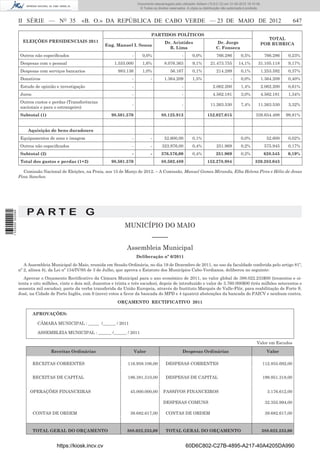 Documento descarregado pelo utilizador Adilson (10.8.0.12) em 31-05-2012 16:10:49.
                                                                                   © Todos os direitos reservados. A cópia ou distribuição não autorizada é proibida.



                  II SÉRIE — NO 35                «B. O.» DA REPÚBLICA DE CABO VERDE — 23 DE MAIO DE 2012                                                                                647

                                                                                           PARTIDOS POLÍTICOS
                                                                                                                                                                       TOTAL
                    ELEIÇÕES PRESIDENCIAIS 2011                                                     Dr. Aristides                     Dr. Jorge
                                                              Eng. Manuel I. Sousa                                                                                  POR RUBRICA
                                                                                                      R. Lima                         C. Fonseca
                   Outros não especiﬁcados                                   -       0,0%                      -      0,0%             766.286         0,5%              766.286    0,23%
                   Despesas com o pessoal                          1.555.000         1,6%           8.076.363         9,1%         21.473.755         14,1%        31.105.118       9,17%
                   Despesas com serviços bancarios                   983.136         1,0%               56.167        0,1%             214.289         0,1%         1.253.592       0,37%
                   Donativos                                                 -            -         1.364.209         1,5%                      -      0,0%         1.364.209       0,40%
                   Estudo de opinião e investigação                          -                                 -                    2.062.200          1,4%         2.062.200       0,61%
                   Juros                                                     -                                 -                    4.562.181          3,0%         4.562.181       1,34%
                   Outros custos e perdas (Transferências
                                                                             -                                 -                   11.263.530          7,4%        11.263.530       3,32%
                   nacionais e para o estrangeiro)
                   Subtotal (1)                                   98.501.570                     88.125.913                      152.027.015                     338.654.498       99,81%


                       Aquisição de bens duradouro
                   Equipamentos de sons e imagem                             -            -         52.600,00         0,1%                             0,0%               52.600    0,02%
                   Outros não especiﬁcados                                   -            -       323.976,00          0,4%             251.969         0,2%              575.945    0,17%
                   Subtotal (2)                                              -            -      376.576,00           0,4%            251.969          0,2%             628.545     0,19%
                   Total dos gastos e perdas (1+2)                98.501.570                     88.502.489                      152.278.984                     339.283.043

                    Comissão Nacional de Eleições, na Praia, aos 15 de Março de 2012. – A Comissão, Manuel Gomes Miranda, Elba Helena Pires e Hélio de Jesus
                  Pina Sanches.




                      PA RT E G
1 535000 002089




                                                                         MUNICÍPIO DO MAIO
                                                                                           –––––
                                                                          Assembleia Municipal
                                                                                  Deliberação nº 6/2011
                     A Assembleia Municipal do Maio, reunida em Sessão Ordinária, no dia 19 de Dezembro de 2011, no uso da faculdade conferida pelo artigo 81º,
                  nº 2, alínea b), da Lei nº 134/IV/95 de 3 de Julho, que aprova o Estatuto dos Municípios Cabo-Verdianos, deliberou no seguinte:
                     Aprovar o Orçamento Rectiﬁcativo da Câmara Municipal para o ano económico de 2011, no valor global de 388.022.233$00 (trezentos e oi-
                  tenta e oito milhões, vinte e dois mil, duzentos e trinta e três escudos), depois de introduzido o valor de 3.760.000$00 (três milhões setecentos e
                  sessenta mil escudos), parte da verba transferida da União Europeia, através do Instituto Marquês de Valle-Flôr, para reabilitação de Forte S.
                  José, na Cidade de Porto Inglês, com 9 (nove) votos a favor da bancada do MPD e 4 (quatro) abstenções da bancada do PAICV e nenhum contra.
                                                                     ORÇAMENTO RECTIFICATIVO 2011

                           APROVAÇÕES:

                            CÂMARA MUNICIPAL : _____ /______ / 2011

                            ASSEMBLEIA MUNICIPAL : ______ /______ / 2011

                                                                                                                                                                  Valor em Escudos

                                  Receitas Ordinárias                            Valor                          Despesas Ordinárias                                       Valor

                           RECEITAS CORRENTES                             116.958.106,00            DESPESAS CORRENTES                                                  112.855.692,00


                           RECEITAS DE CAPITAL                            186.381.510,00            DESPESAS DE CAPITAL                                                 199.951.318,00


                        OPERAÇÕES FINANCEIRAS                               45.000.000,00          PASSIVOS FINANCEIROS                                                   3.176.612,00

                                                                                                   DESPESAS COMUNS                                                       32.355.994,00

                           CONTAS DE ORDEM                                  39.682.617,00           CONTAS DE ORDEM                                                      39.682.617,00



                           TOTAL GERAL DO ORÇAMENTO                       388.022.233,00            TOTAL GERAL DO ORÇAMENTO                                            388.022.233,00


                                     https://kiosk.incv.cv                                                         60D6C802-C27B-4895-A217-40A4205DA990
 
