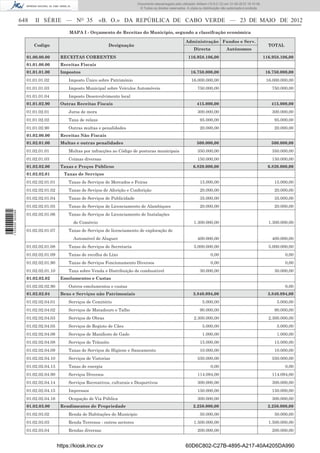 Documento descarregado pelo utilizador Adilson (10.8.0.12) em 31-05-2012 16:10:49.
                                                                              © Todos os direitos reservados. A cópia ou distribuição não autorizada é proibida.


                  648   II SÉRIE — NO 35                   «B. O.» DA REPÚBLICA DE CABO VERDE — 23 DE MAIO DE 2012
                                          MAPA I - Orçamento de Receitas do Municipio, segundo a classifcação económica

                                                                                                             Administração Fundos e Serv.
                        Codigo                                Designação                                                                                             TOTAL
                                                                                                                  Directa               Autónomos
                    01.00.00.00       RECEITAS CORRENTES                                                       116.958.106,00                                      116.958.106,00
                    01.01.00.00       Receitas Fiscais
                    01.01.01.00       Impostos                                                                  16.750.000,00                                       16.750.000,00
                    01.01.01.02           Imposto Único sobre Património                                         16.000.000,00                                      16.000.000,00
                    01.01.01.03           Imposto Municipal sobre Veículos Automóveis                                750.000,00                                        750.000,00
                    01.01.01.04           Imposto Desenvolvimento local
                    01.01.02.90       Outras Receitas Fiscais                                                       415.000,00                                        415.000,00
                    01.01.02.01           Juros de mora                                                              300.000,00                                        300.000,00
                    01.01.02.02           Taxa de relaxe                                                              95.000,00                                         95.000,00
                    01.01.02.90           Outras multas e penalidades                                                 20.000,00                                         20.000,00
                    01.02.00.00       Receitas Não Fiscais
                    01.02.01.00       Multas e outras penalidades                                                   500.000,00                                        500.000,00
                    01.02.01.01           Multas por infracções ao Código de posturas municipais                     350.000,00                                        350.000,00
                    01.02.01.03           Coimas diversas                                                            150.000,00                                        150.000,00
                    01.02.02.00       Taxas e Preços Públicos                                                     6.820.000,00                                       6.820.000,00
                    01.02.02.01         Taxas de Serviços
                    01.02.02.01.01        Taxas de Serviços de Mercados e Feiras                                      15.000,00                                         15.000,00
                    01.02.02.01.02        Taxas de Seviços de Aferição e Conferição                                   20.000,00                                         20.000,00
                    01.02.02.01.04        Taxas de Serviços de Publicidade                                            35.000,00                                         35.000,00
                    01.02.02.01.05        Taxas de Serviços de Licenciamento de Alambiques                            20.000,00                                         20.000,00
1 535000 002089




                    01.02.02.01.06        Taxas de Serviços de Licenciamento de Instalações
                                            de Comércio                                                           1.300.000,00                                       1.300.000,00
                    01.02.02.01.07        Taxas de Serviços de licenciamento de exploração de
                                            Automóvel de Aluguer                                                     400.000,00                                        400.000,00
                    01.02.02.01.08        Taxas de Serviços de Secretaria                                         5.000.000,00                                       5.000.000,00
                    01.02.02.01.09        Taxas de recolha de Lixo                                                            0,00                                           0,00
                    01.02.02.01.90        Taxas de Serviços Foncionamento Diversos                                            0,00                                           0,00
                    01.02.02.01.10        Taxa sobre Venda e Distribuição de combustivel                              30.000,00                                         30.000,00
                    01.02.02.02       Emolumentos e Custas
                    01.02.02.02.90        Outros emolumentos e custas                                                                                                        0,00
                    01.02.02.04       Bens e Serviços não Patrimoniais                                            3.840.094,00                                       3.840.094,00
                    01.02.02.04.01        Serviços de Cemitério                                                         5.000,00                                         5.000,00
                    01.02.02.04.02        Serviços de Matadouro e Talho                                               90.000,00                                         90.000,00
                    01.02.02.04.03        Serviços de Obras                                                       2.300.000,00                                       2.300.000,00
                    01.02.02.04.05        Serviços de Registo de Cães                                                   5.000,00                                         5.000,00
                    01.02.02.04.06        Serviços de Manifesto de Gado                                                 1.000,00                                         1.000,00
                    01.02.02.04.08        Serviços de Trânsito                                                        15.000,00                                         15.000,00
                    01.02.02.04.09        Taxas de Serviços de Higiene e Saneamento                                   10.000,00                                         10.000,00
                    01.02.02.04.10        Serviços de Vistorias                                                      550.000,00                                        550.000,00
                    01.02.02.04.13        Taxas de energia                                                                    0,00                                           0,00
                    01.02.02.04.90        Serviços Diversos                                                          114.094,00                                        114.094,00
                    01.02.02.04.14        Serviços Recreativos, culturais e Desportivos                              300.000,00                                        300.000,00
                    01.02.02.04.15        Impressos                                                                  150.000,00                                        150.000,00
                    01.02.02.04.16        Ocupação de Via Pública                                                    300.000,00                                        300.000,00
                    01.02.03.00       Rendimentos de Propriedade                                                  2.250.000,00                                       2.250.000,00
                    01.02.03.02           Renda de Habitações do Municipio                                            50.000,00                                         50.000,00
                    01.02.03.03           Renda Terrenos - outros sectores                                        1.500.000,00                                       1.500.000,00
                    01.02.03.04           Rendas diversas                                                            200.000,00                                        200.000,00


                                     https://kiosk.incv.cv                                                   60D6C802-C27B-4895-A217-40A4205DA990
 