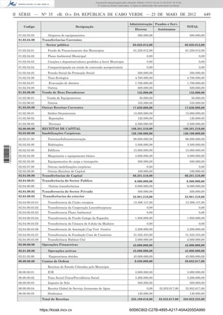 Documento descarregado pelo utilizador Adilson (10.8.0.12) em 31-05-2012 16:10:49.
                                                                              © Todos os direitos reservados. A cópia ou distribuição não autorizada é proibida.



                  II SÉRIE — NO 35              «B. O.» DA REPÚBLICA DE CABO VERDE — 23 DE MAIO DE 2012                                                                         649

                                                                                                             Administração Fundos e Serv.
                       Codigo                                Designação                                                                                              TOTAL
                                                                                                                  Directa               Autónomos

                    01.02.03.05           Alugures de equipamentos                                                   500.000,00                                        500.000,00
                    01.02.04.00       Transferências Correntes
                                         Sector público                                                         68.628.012,00                                       68.628.012,00
                    01.02.04.01           Fundo de Financiamento dos Municipios                                  61.228.012,00                                      61.228.012,00
                    01.02.04.02           Plano Ambiental Municipal                                                           0,00                                           0,00
                    01.02.04.03           Cauções e depositos/valores perdidos a favor Municipio                              0,00                                           0,00
                    01.02.04.04           Comparticipação na renda de concessão aeroportuária                                 0,00                                           0,00
                    01.02.04.05           Pensão Social da Promoção Social                                           500.000,00                                        500.000,00
                    01.02.04.06           Taxa Ecologica                                                          4.700.000,00                                       4.700.000,00
                    01.02.04.07           Evacuação de doentes                                                    1.700.000,00                                       1.700.000,00
                    01.02.04.08           Outros                                                                     500.000,00                                        500.000,00
                    01.02.06.00       Venda de Bens Duradouros                                                      135.000,00                                        135.000,00
                    01.02.06.01          Venda de Equipamentos                                                        30.000,00                                         30.000,00
                    01.02.06.02           Outros                                                                     105.000,00                                        105.000,00
                    01.02.08.00       Outras Receitas Correntes                                                 17.620.000,00                                       17.620.000,00
                    01.02.08.01           Saldos Orçamentais                                                     15.000.000,00                                      15.000.000,00
                    01.02.08.02           Reposições                                                                 120.000,00                                        120.000,00
                    01.02.08.02           Diversas                                                                2.500.000,00                                       2.500.000,00
                    02.00.00.00       RECEITAS DE CAPITAL                                                      186.381.510,00                                      186.381.510,00
                    02.02.00.00       Imobilizações Corpóreas                                                  120.100.000,00                                      120.100.000,00
                    02.02.01.00           Terrenos/Infraestruturação                                             98.000.000,00                                      98.000.000,00
                    02.02.02.00           Habitações                                                              3.500.000,00                                       3.500.000,00
1 535000 002089




                    02.02.03.00           Edifícios                                                              15.000.000,00                                      15.000.000,00
                    02.02.04.00           Maquinaria e equipamento básico                                         3.000.000,00                                       3.000.000,00
                    02.02.05.00           Equipamentos de carga e transporte                                         500.000,00                                        500.000,00
                    02.02.07.00          Outras imobilizações corpóreas                                                  0,00                                                0,00
                    02.02.08.00          Outras Receitas de Capital                                                100.000,00                                          100.000,00
                    02.04.00.00       Transferências de Capital                                                 66.281.510,00                                       66.281.510,00
                    02.04.00.01       Transferência do Sector Publico                                             6.800.000,00                                       6.800.000,00
                    02.04.00.90           Outras transferências                                                   6.000.000,00                                       6.000.000,00
                    02.04.00.02       Transferencia do Sector Privado                                                500.000,00                                        500.000,00
                    02.04.00.03        Transferências do exterior                                               52.981.510,00                                       52.981.510,00
                    02.04.00.03.01        Transferencia da União europeia                                        15.306.157,00                                      15.306.157,00
                    02.04.00.03.02        Transferencia da Cooperação Luxemburguesa                                           0,00                                           0,00
                    02.04.00.03.03        Transferencia Plano Ambiental                                                       0,00                                           0,00
                    02.04.00.03.04        Transferencia do Fundo Galego da Espanha                                1.950.000,00                                       1.950.000,00
                    02.04.00.03.05        Transferência da Câmara de S.João da Madeira                                        0,00                                           0,00
                    02.04.00.03.06        Transferencia de Assoiação Cap Vert Genéve                              2.200.000,00                                       2.200.000,00
                    02.04.00.03.07        Transferencia de Fundação Cear de Canáriais                            31.525.353,00                                      31.525.353,00
                    02.04.00.03.08        Transferência Habitat Cité                                              2.000.000,00                                       2.000.000,00
                    05.00.00.00       Operações Financeiras                                                     45.000.000,00                                       45.000.000,00
                    05.01.00.00           Operações activas                                                     45.000.000,00                                       45.000.000,00
                    05.01.03.00           Emprestimos obtidos                                                    45.000.000,00                                      45.000.000,00
                    06.00.00.00       Contas de Ordem                                                             6.830.000,00                                      39.682.617,00
                                          Receitas do Estado Cobradas pelo Municipio
                    06.00.00.01           IUR                                                                     3.000.000,00                                       3.000.000,00
                    06.00.00.02           Taxa Social Única/Previdência Social                                    3.200.000,00                                       3.200.000,00
                    06.00.00.03           Imposto de Selo                                                            500.000,00                                        500.000,00
                    06.00.00.04           Receita Global do Serviço Autonomo de Agua                                          0,00        32.852.617,00             32.852.617,00
                    06.00.00.05           Sindicatos                                                                 130.000,00                                        130.000,00
                                      Total de Receitas                                                        355.169.616,00            32.852.617,00             388.022.233,00


                                     https://kiosk.incv.cv                                                   60D6C802-C27B-4895-A217-40A4205DA990
 