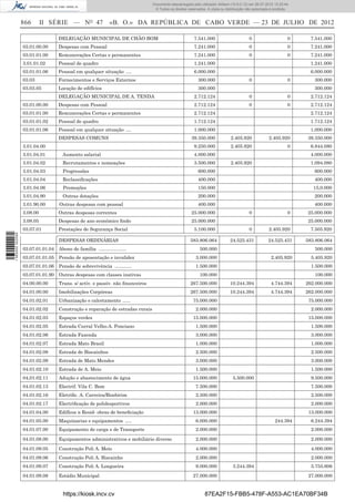 Documento descarregado pelo utilizador Adilson (10.8.0.12) em 26-07-2012 12:25:44.
                                                                                © Todos os direitos reservados. A cópia ou distribuição não autorizada é proibida.


                  866       II SÉRIE — NO 47                   «B. O.» DA REPÚBLICA DE CABO VERDE — 23 DE JULHO DE 2012

                                   DELEGAÇÃO MUNICIPAL DE CHÃO BOM                                      7.541.000                        0                      0      7.541.000
                  03.01.00.00      Despesas com Pessoal                                                 7.241.000                        0                      0      7.241.000
                  03.01.01.00      Remunerações Certas e permanentes                                    7.241.000                        0                      0      7.241.000
                  3.01.01.02       Pessoal de quadro                                                    1.241.000                                                      1.241.000
                  03.01.01.06      Pessoal em qualquer situação ....                                    6.000.000                                                      6.000.000
                  03.03            Fornecimentos e Serviços Externos                                      300.000                        0                       0      300.000
                  03.03.05         Locação de edifícios                                                   300.000                                                       300.000
                                   DELEGAÇÃO MUNICIPAL DE A. TENDA                                      2.712.124                        0                      0      2.712.124
                  03.01.00.00      Despesas com Pessoal                                                 2.712.124                        0                      0      2.712.124
                  03.01.01.00      Remunerações Certas e permanentes                                    2.712.124                                                      2.712.124
                  03.01.01.02      Pessoal de quadro                                                    1.712.124                                                      1.712.124
                  03.01.01.06      Pessoal em qualquer situação ....                                    1.000.000                                                      1.000.000
                                   DESPESAS COMUNS                                                    39.350.000              2.405.920              2.405.920       39.350.000
                  3.01.04.00                                                                            9.250.000             2.405.920                         0      6.844.080
                  3.01.04.01         Aumento salarial                                                   4.000.000                                                      4.000.000
                  3.01.04.02         Recrutamentos e nomeações                                          3.500.000             2.405.920                                1.094.080
                  3.01.04.03         Progressões                                                          600.000                                                       600.000
                  3.01.04.04         Reclassiﬁcações                                                      400.000                                                       400.000
                  3.01.04.06         Promoções                                                            150.000                                                       15,0.000
                  3.01.04.90         Outras dotações                                                      200.000                                                       200.000
                  3.01.90.00       Outras despesas com pessoal                                            400.000                                                       400.000
                  3.08.00          Outras despesas correntes                                          25.000.000                         0                      0    25.000.000
                  3.08.05          Despesas de ano económico ﬁndo                                     25.000.000                                                     25.000.000
                  03.07.01         Prestações de Segurança Social                                       5.100.000                        0           2.405.920         7.505.920
1 565000 002089




                                   DESPESAS ORDINÁRIAS                                               583.806.064              24.525.431             24.525.431      583.806.064
                  03.07.01.01.04   Abono de família .....................                                  500.000                                                      500.000
                  03.07.01.01.05   Pensão de aposentação e invalidez                                     3.000.000                                    2.405.920        5.405.920
                  03.07.01.01.06   Pensão de sobrevivência .............                                 1.500.000                                                     1.500.000
                  03.07.01.01.90   Outras despesas com classes inativas                                    100.000                                                      100.000
                  04.00.00.00      Trans. s/ activ. e passiv. não ﬁnanceiros                         267.500.000              10.244.394              4.744.394      262.000.000
                  04.01.00.00      Imobilizações Corpóreas                                           267.500.000              10.244.394              4.744.394      262.000.000
                  04.01.02.01      Urbanização e calcetamento ......                                   75.000.000                                                     75.000.000
                  04.01.02.02      Construção e reparação de estradas rurais                             2.000.000                                                     2.000.000
                  04.01.02.03      Espaços verdes                                                      15.000.000                                                     15.000.000
                  04.01.02.05      Estrada Curral Velho-A. Ponciano                                      1.500.000                                                     1.500.000
                  04.01.02.06      Estrada Fazenda                                                       3.000.000                                                     3.000.000
                  04.01.02.07      Estrada Mato Brasil                                                   1.000.000                                                     1.000.000
                  04.01.02.08      Estrada de Biscainhos                                                 2.500.000                                                     2.500.000
                  04.01.02.09      Estrada de Mato Mendes                                                3.000.000                                                     3.000.000
                  04.01.02.10      Estrada de A. Meio                                                    1.500.000                                                     1.500.000
                  04,01.02.11      Adução e abastecimento de água                                      15.000.000              5.500.000                               9.500.000
                  04.01.02.13      Electrif. Vila C. Bom                                                 7.500.000                                                     7.500.000
                  04.01.02.16      Eletriﬁc. A. Carreira/Bimbirim                                        2.500.000                                                     2.500.000
                  04.01.02.17      Electriﬁcação de polidesportivos                                      2.000.000                                                     2.000.000
                  04.01.04.00      Edifícos n Resid- obras de beneﬁciação                              13.000.000                                                     13.000.000
                  04.01.05.00      Maquinarias e equipamentos .....                                      6.000.000                                       244.394       6.244.394
                  04.01.07.00      Equipamento de carga e de Transporte                                  2.000.000                                                     2.000.000

                  04.01.08.00      Equipamentos administrativos e mobiliário diverso                     2.000.000                                                     2.000.000

                  04.01.09.05      Construção Poli A. Meio                                               4.000.000                                                     4.000.000
                  04.01.09.06      Construção Poli A. Biscainho                                          2.000.000                                                     2.000.000
                  04.01.09.07      Construção Poli A. Longueira                                          9.000.000             3.244.394                               5.755.606
                  04.01.09.08      Estádio Municipal                                                   27.000.000                                                     27.000.000


                                     https://kiosk.incv.cv                                                    87EA2F15-FBB5-478F-A553-AC1EA70BF34B
 