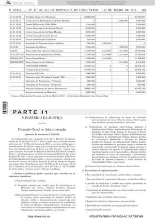 Documento descarregado pelo utilizador Adilson (10.8.0.12) em 26-07-2012 12:25:44.
                                                                                   © Todos os direitos reservados. A cópia ou distribuição não autorizada é proibida.



                  II SÉRIE — NO 47 «B. O.» DA REPÚBLICA DE CABO VERDE — 23 DE JULHO DE 2012                                                                                       867

                   04.01.09.09         Pavilhão Desportivo Municipal                                      50.000.000                                                        50.000.000
                   04.01.09.12         Construção de Polidesportivo de Lém Mendes                                      0                                 3.000.000           3.000.000
                   04.01.10.02         Centro Multiuso de Colhe Bicho                                       2.500.000                                                        2.500.000
                   04.01.10.03         Centro Comunitário de Achada Moirão                                  6.500.000                                                        6.500.000
                   04.01.10.04         Centro Comunitário de Mato Mendes                                    3.000.000                                                        3.000.000
                   04.01.10.04         Centro Comunitário de P. Furna                                       3.000.000                                                        3.000.000
                   04.01.90.00         Outras imobilizações corpóreas                                       1.000.000                                                        1.000.000
                   04.01.01.00         Aquisição de Terrenos subjac a edifícios                             1.500.000             1.500.000                                         0
                   04.02.99            Aquisição de edifícios                                               3.500.000                                    1.500.000           5.000.000
                   5.00.00             Trans sobre Act e passivos Financeiros                             15.700.038              1.414.000              1.414.000          15.700.038
                   05.02.03.01.02      Amortização de empréstimos obtidos                                 15.700.038              1.414.000              1.414.000          15.700.038
                   05.02.03.01.02.02   Banco Interatlântico                                               12.800.000              1.414.000                                 11.386.000
                   05.02.03.01.02.02   Banco Comercial do Atlântico                                         2.900.038                                    1.414.000           4.314.038
                                       CONTAS DE ORDEM                                                    56.802.165                          0                         0   56.802.165
                                       Consignação de receitas                                            56.802.165                          0                         0   56.802.165
                   04.03.01.01         Receitas do Estado ...................                               5.000.000                                                        5.000.000
                   04.03.02.01         Descontos para Previdência Social - TSU………….                         3.800.000                                                        3.800.000
                                       Operações de Tesouraria - Tribunais                                  1.500.000                                                        1.500.000
                                       Operações de Tesouraria - Sindicatos                                   600.000                                                         600.000
                                       Serviços Autónomo de Água e Saneamento                             40.902.165                                                        40.902.165
                                       Serviços autónomo de Mercados                                        5.000.000                                                        5.000.000
                    Câmara Municipal do Tarrafal, aos 25 de Abril de 2012. – A Secretária Municipal, Suzy Soares Rosa.
1 565000 002089




                      PA RT E I 1
                                 MINISTÉRIO DA JUSTIÇA                                                      d) Conhecimentos de informática na óptica do utilizador
                                                                                                                 (processamento de texto, folha de cálculo, Power point,
                                                                                                                 base de dados, correio electrónico e Internet);
                                                      –––––
                                                                                                            e) Conhecimento da legislação cabo-verdiana aplicável à
                              Direcção-Geral de Administração                                                    Administração Pública, designadamente Constituição da
                                                                                                                 República de Cabo Verde, Regime de Execução de Penas,
                                       Anúncio de concurso nº 22/2012                                            Lei de Base da Função Pública, Regime de Mobilidade dos
                                                                                                                 Funcionários da Administração Pública, Regime Jurídico
                     De conformidade com o despacho de S. Exª. o Ministro da Justiça,                            de Constituição, Modiﬁcação e Extinção da Relação
                  datado de 13 de Junho de 2012, faz-se público que se encontra aberto                           Jurídica de Emprego na Administração Pública, Regime
                  pelo prazo até 10 (Dez) de Agosto de 2012, o concurso público para o                           Jurídico que estabelece os princípios, regras e critérios de
                  preenchimento de 2 (duas) vagas para o exercício de funções de Direc-                          organização e estruturação do plano de cargos, carreiras e
                  tores das Cadeias Centrais da Praia e de São Vicente, 1 (uma) vaga                             salários aplicável aos agentes da Administração Pública,
                  para o exercício de funções de Adjunto do Director da Cadeia Central da                        legislações ligadas à contratação pública, o Regime Jurídico
                  Praia, 1 (uma) vaga para o exercício de funções de Director da Cadeia                          que estabelece as regras de organização e envolvimento
                  Regional do Fogo, 1 (uma) vaga para o exercício de funções de Director                         das categorias que integram a carreira do quadro privativo
                  da Cadeia Regional de Santo Antão, 1 (uma) vaga para o exercício de                            do Corpo de Agentes Prisionais, o Plano Nacional de
                  funções de Director da Cadeia Regional do Sal, ao abrigo do disposto                           Contabilidade Pública, entre outros;
                  nos artigos 11º e 12º do Decreto-Lei nº 11/2011, de 31 de Janeiro, 14º da
                  Lei nº 102/IV/93, de 31 de Dezembro, 93º e 94º da Lei n.º 42/ VII/2009,                   f) Possuam boa constituição ou suﬁciente robustez física;
                  de 27 de Julho e Decreto-Lei n.º 10/93, de 8 de Março.
                                                                                                       2. Preencham os seguintes perﬁs:
                    1. Podem candidatar todos aqueles que satisfazem os
                                                                                                            ▪ Boa capacidade de comunicação, assertividade e empatia;
                  seguintes requisitos:
                                                                                                            ▪ Boa capacidade de organização, liderança e gestão de conﬂitos;
                        a) Nacionalidade Cabo-verdiana;
                                                                                                            ▪ Aptidão de adaptação a tarefas que exigem capacidade de
                        b) Formação superior que confere grau de Licenciatura ou                                  tomada de decisão, disciplina e rigor;
                              Mestrado em Direito, Ciências Jurídicas, Ciências
                              Sociais, Administração, Gestão, outras áreas aﬁns;                            ▪ Capacidade de desdobramento em várias tarefas com elevado
                                                                                                                  grau de complexidade;
                        c) Experiência proﬁssional em cargos de direcção, via desempenho
                               de funções numa organização de carácter público ou                           ▪ Habilidade para trabalhar sobre pressão;
                               privado, válida e documentalmente comprovada pela
                                                                                                            ▪ Espírito de iniciativa, dinamismo e pro-actividade;
                               exibição e entrega no âmbito do processo de candidatura
                               do título justiﬁcativo, designadamente, declaração em                        ▪ Facilidade para trabalhar em equipa pluridisciplinar;
                               como foram ou são funcionários ou trabalhadores de uma
                               determinada organização pública ou privada;                                  ▪ Disponibilidade imediata.


                                         https://kiosk.incv.cv                                                   87EA2F15-FBB5-478F-A553-AC1EA70BF34B
 