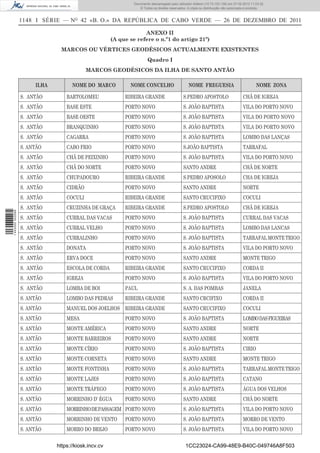 Documento descarregado pelo utilizador Adilson (10.73.103.139) em 27-02-2012 11:03:32.
                                                                  © Todos os direitos reservados. A cópia ou distribuição não autorizada é proibida.


                  1148 I SÉRIE — NO 42 «B. O.» DA REPÚBLICA DE CABO VERDE — 26 DE DEZEMBRO DE 2011

                                                                   ANEXO II
                                                      (A que se refere o n.º1 do artigo 21º)
                                MARCOS OU VÉRTICES GEODÉSICOS ACTUALMENTE EXISTENTES
                                                                       Quadro I
                                           MARCOS GEODÉSICOS DA ILHA DE SANTO ANTÃO

                       ILHA         NOME DO MARCO            NOME CONCELHO                         NOME FREGUESIA                              NOME ZONA

                  S. ANTÃO        BARTOLOMEU               RIBEIRA GRANDE                      S.PEDRO APOSTOLO                       CHÃ DE IGREJA
                  S. ANTÃO        BASE ESTE                PORTO NOVO                          S. JOÃO BAPTISTA                       VILA DO PORTO NOVO
                  S. ANTÃO        BASE OESTE               PORTO NOVO                          S. JOÃO BAPTISTA                       VILA DO PORTO NOVO
                  S. ANTÃO        BRANQUINHO               PORTO NOVO                          S. JOÃO BAPTISTA                       VILA DO PORTO NOVO
                  S. ANTÃO        CAGARRA                  PORTO NOVO                          S. JOÃO BAPTISTA                       LOMBO DAS LANÇAS
                  S. ANTÃO        CABO FRIO                PORTO NOVO                          S.JOÃO BAPTISTA                        TARRAFAL
                  S. ANTÃO        CHÃ DE PEIXINHO          PORTO NOVO                          S. JOÃO BAPTISTA                       VILA DO PORTO NOVO
                  S. ANTÃO        CHÃ DO NORTE             PORTO NOVO                          SANTO ANDRE                            CHÃ DE NORTE
                  S. ANTÃO        CHUPADOURO               RIBEIRA GRANDE                      S.PEDRO APOSOLO                        CHA DE IGREJA
                  S. ANTÃO        CIDRÃO                   PORTO NOVO                          SANTO ANDRE                            NORTE
                  S. ANTÃO        COCULI                   RIBEIRA GRANDE                      SANTO CRUCIFIXO                        COCULI
                  S. ANTÃO        CRUZINHA DE GRAÇA        RIBEIRA GRANDE                      S.PEDRO APOSTOLO                       CHÃ DE IGREJA
1 443000 002089




                  S. ANTÃO        CURRAL DAS VACAS         PORTO NOVO                          S. JOÃO BAPTISTA                       CURRAL DAS VACAS
                  S. ANTÃO        CURRAL VELHO             PORTO NOVO                          S. JOÃO BAPTISTA                       LOMBO DAS LANCAS
                  S. ANTÃO        CURRALINHO               PORTO NOVO                          S. JOÃO BAPTISTA                       TARRAFAL MONTE TRIGO
                  S. ANTÃO        DONATA                   PORTO NOVO                          S. JOÃO BAPTISTA                       VILA DO PORTO NOVO
                  S. ANTÃO        ERVA DOCE                PORTO NOVO                          SANTO ANDRE                            MONTE TRIGO
                  S. ANTÃO        ESCOLA DE CORDA          RIBEIRA GRANDE                      SANTO CRUCIFIXO                        CORDA II
                  S. ANTÃO        IGREJA                   PORTO NOVO                          S. JOÃO BAPTISTA                       VILA DO PORTO NOVO
                  S. ANTÃO        LOMBA DE BOI             PAUL                                S. A. DAS POMBAS                       JANELA
                  S. ANTÃO        LOMBO DAS PEDRAS         RIBEIRA GRANDE                      SANTO CRCIFIXO                         CORDA II
                  S. ANTÃO        MANUEL DOS JOELHOS RIBEIRA GRANDE                            SANTO CRUCIFIXO                        COCULI
                  S. ANTÃO        MESA                     PORTO NOVO                          S. JOÃO BAPTISTA                       LOMBO DAS FIGUEIRAS
                  S. ANTÃO        MONTE AMÉRICA            PORTO NOVO                          SANTO ANDRE                            NORTE
                  S. ANTÃO        MONTE BARREIROS          PORTO NOVO                          SANTO ANDRE                            NORTE
                  S. ANTÃO        MONTE CÍRIO              PORTO NOVO                          S. JOÃO BAPTISTA                       CIRIO
                  S. ANTÃO        MONTE CORNETA            PORTO NOVO                          SANTO ANDRE                            MONTE TRIGO
                  S. ANTÃO        MONTE FONTINHA           PORTO NOVO                          S. JOÃO BAPTISTA                       TARRAFAL MONTE TRIGO
                  S. ANTÃO        MONTE LAJES              PORTO NOVO                          S. JOÃO BAPTISTA                       CATANO
                  S. ANTÃO        MONTE TRÁFEGO            PORTO NOVO                          S. JOÃO BAPTISTA                       ÁGUA DOS VELHOS
                  S. ANTÃO        MORRINHO D’ ÉGUA         PORTO NOVO                          SANTO ANDRE                            CHÃ DO NORTE
                  S. ANTÃO        MORRINHO DE PASSAGEM PORTO NOVO                              S. JOÃO BAPTISTA                       VILA DO PORTO NOVO
                  S. ANTÃO        MORRINHO DE VENTO        PORTO NOVO                          S. JOÃO BAPTISTA                       MORRO DE VENTO
                  S. ANTÃO        MORRO DO BREJO           PORTO NOVO                          S. JOÃO BAPTISTA                       VILA DO PORTO NOVO


                              https://kiosk.incv.cv                                              1CC23024-CA99-48E9-B40C-049746A8F503
 