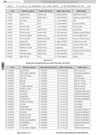Documento descarregado pelo utilizador Adilson (10.73.103.139) em 27-02-2012 11:03:32.
                                                                © Todos os direitos reservados. A cópia ou distribuição não autorizada é proibida.



                  I SÉRIE — NO 42 «B. O.» DA REPÚBLICA DE CABO VERDE — 26 DE DEZEMBRO DE 2011                                                              1149

                       ILHA          NOME DO MARCO         NOME CONCELHO                         NOME FREGUESIA                              NOME ZONA

                  S. ANTÃO         MORRO NAVIO            PORTO NOVO                         S. JOÃO BAPTISTA                       LOMBO DAS LANÇAS
                  S. ANTÃO         PASSO DE PAU           PORTO NOVO                         S. JOÃO BAPTISTA                       TARRAFAL MONTE TRIGO
                  S. ANTÃO         PAU SECO               PAUL                               S. A. DAS POMBAS                       EITO
                  S. ANTÃO         PAUL                   PAUL                               S. A. DAS POMBAS                       VILA DAS POMBAS
                  S. ANTÃO         PICO DA CRUZ           PAUL                               S. A. DAS POMBAS                       PICO DA CRUZ
                  S. ANTÃO         PICO DA GAIVA          PORTO NOVO                         S. JOÃO BAPTISTA                       JOÃO BENTO
                  S. ANTÃO         PONTA SALINA           PORTO NOVO                         S. JOÃO BAPTISTA                       TARRAFAL MONTE TRIGO
                  S. ANTÃO         PONTA DO BREJO         PORTO NOVO                         S. JOÃO BAPTISTA                       VILA DO PORTO NOVO
                  S. ANTÃO         PONTA DO SOL           RIBEIRA GRANDE                     N. S. LIVRAMENTO                       VILA DA PONTA DO SOL
                  S. ANTÃO         QUEIMADO               PORTO NOVO                         S. JOÃO BAPTISTA                       LOMBO DAS LANÇAS
                  S. ANTÃO         RIBEIRA TORTA          PORTO NOVO                         S. JOÃO BAPTISTA                       VILA DO PORTO NOVO
                  S. ANTÃO         RIBEIRA DA CRUZ        PORTO NOVO                         S.ANDRADE                              CHÃ DO NORTE
                  S. ANTÃO         TARRAFAL               PORTO NOVO                         S. JOÃO BAPTISTA                       TARRAFAL MONTE TRIGO
                  S. ANTÃO         TOPE DE COROA          PORTO NOVO                         S. JOÃO BAPTISTA                       TOPE DE COROA
                  S. ANTÃO         TOPE SILVÃO            PAUL                               S. A. DAS POMBAS                       JANELA

                                                                     Quadro II
                                             MARCOS GEODÉSICOS DA ILHA DE SÃO VICENTE
1 443000 002089




                       ILHA            NOME DO MARCO        NOME CONCELHOELHO                         NOME FREGUESIA                           NOME ZONA
                  S. VICENTE       ALTO S JOÃO              S. VICENTE                              Nª. Srª. DA LUZ                     RIB. DE JULIÃO
                  S. VICENTE       ALTO SANTO ANTÓNIO       S. VICENTE                              Nª. Srª. DA LUZ                     CIDADE DO MINDELO
                  S. VICENTE       BAIA DAS GATAS           S. VICENTE                              Nª. Srª. DA LUZ                     SALAMANSA
                  S. VICENTE       BASE NW                  S. VICENTE                              Nª. Srª. DA LUZ                     RIB. DE VINHA
                  S. VICENTE       BASE SE                  S. VICENTE                              Nª. Srª. DA LUZ                     RIB. DE JULIÃO
                  S. VICENTE       CALHAU                   S. VICENTE                              Nª. Srª. DA LUZ                     RIB. DE CALHAU
                  S. VICENTE       CALHETA GRANDE           S. VICENTE                              Nª. Srª. DA LUZ                     RIB. DE JULIÃO
                  S. VICENTE       CAPELA S. JOÃO           S. VICENTE                              Nª. Srª. DA LUZ                     RIB.DE JULIÃO
                  S. VICENTE       CAPITANIA                S. VICENTE                              Nª. Srª. DA LUZ                     CIDADE DO MINDELO
                  S. VICENTE       CARALENA                 S. VICENTE                              Nª. Srª. DA LUZ                     CIDADE DO MINDELO
                  S. VICENTE       CRAQUINHA                S. VICENTE                              Nª. Srª. DA LUZ                     CIDADE DO MINDELO
                  S. VICENTE       CRUZ DO PAPA             S. VICENTE                              Nª. Srª. DA LUZ                     CIDADE DO MINDELO
                  S. VICENTE       FAROL DE S.PEDRO         S. VICENTE                              Nª. Srª. DA LUZ                     SÃO PEDRO
                  S. VICENTE       FATEIXA                  S. VICENTE                              Nª. Srª. DA LUZ                     SÃO PEDRO
                  S. VICENTE       FLAMENGOS                S. VICENTE                              Nª. Srª. DA LUZ                     SÃO PEDRO
                  S. VICENTE       FONTE FRANCÊS            S. VICENTE                              Nª. Srª. DA LUZ                     CIDADE DO MINDELO
                  S. VICENTE       GUINCHO                  S. VICENTE                              Nª. Srª. DA LUZ                     CIDADE DO MINDELO
                  S. VICENTE       HOSPITAL NOVO            S. VICENTE                              Nª. Srª. DA LUZ                     CIDADE DO MINDELO
                  S. VICENTE       IGREJA MATRIZ            S. VICENTE                              Nª. Srª. DA LUZ                     CIDADE DO MINDELO
                  S. VICENTE       IGREJA DO NAZARENO       S. VICENTE                              Nª. Srª. DA LUZ                     CIDADE DO MINDELO
                  S. VICENTE       JOÃO RIBEIRO             S. VICENTE                              Nª. Srª. DA LUZ                     CIDADE DO MINDELO
                  S. VICENTE       LAZARETO                 S. VICENTE                              Nª. Srª. DA LUZ                     RIB.DE VINHA
                  S. VICENTE       LICEU JORGE. BARBOSA     S. VICENTE                              Nª. Srª. DA LUZ                     CIDADE DO MINDELO


                               https://kiosk.incv.cv                                           1CC23024-CA99-48E9-B40C-049746A8F503
 