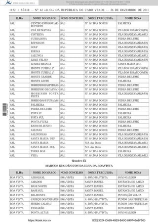 Documento descarregado pelo utilizador Adilson (10.73.103.139) em 27-02-2012 11:03:32.
                                                                © Todos os direitos reservados. A cópia ou distribuição não autorizada é proibida.


                  1152 I SÉRIE — NO 42 «B. O.» DA REPÚBLICA DE CABO VERDE — 26 DE DEZEMBRO DE 2011

                        ILHA       NOME DO MARCO       NOME CONCELHO                      NOME FREGUESIA                                   NOME ZONA
                  SAL            CENTRO EMISSOR AE- SAL                               Nª. Srª.DAS DORES                           PALMEIRA
                                 ROPORTO
                  SAL            CHÃ DE MATIAS         SAL                            Nª. Srª.DAS DORES                           VILA DOS ESPARGOS (US)
                  SAL            CISTERNA              SAL                            Nª. Srª.DAS DORES                           VILA DE SANTA MARIA (RU)
                  SAL            CURRALONA             SAL                            Nª. Srª.DAS DORES                           PEDRA DE LUME
                  SAL            ESPARGOS              SAL                            Nª. Srª.DAS DORES                           VILA DE SANTA MARIA (US)
                  SAL            GOLF                  SAL                            Nª. Srª.DAS DORES                           VILA DE SANTA MARIA (US)
                  SAL            IGREJA                SAL                            Nª. Srª.DAS DORES                           VILA DE SANTA MARIA (US)
                  SAL            JALUNGA               SAL                            Nª. Srª.DAS DORES                           VILA DE SANTA MARIA (RU)
                  SAL            LEME VELHO            SAL                            Nª. Srª.DAS DORES                           VILA DE SANTA MARIA (US)
                  SAL            LOMBA BRANCA          SAL                            Nª. Srª.DAS DORES                           SANTA MARIA (RU)
                  SAL            MONTE CURRAL 1ª       SAL                            Nª. Srª.DAS DORES                           VILA DOS ESPARGOS (US)
                  SAL            MONTE CURRAL 2ª       SAL                            Nª. Srª.DAS DORES                           VILA DOS ESPARGOS (US)
                  SAL            MONTE GRANDE          SAL                            Nª. Srª.DAS DORES                           PEDRA DE LUME
                  SAL            MONTE LESTE           SAL                            Nª. Srª.DAS DORES                           PALMEIRA
                  SAL            MORRINHO DAS PEDRAS SAL                              Nª. Srª.DAS DORES                           PEDRA DE LUME
                  SAL            MORRINHO DE CARVÃO SAL                               Nª. Srª.DAS DORES                           PEDRA DE LUME
                  SAL            MORRINHO PONTA SAL                                   Nª. Srª.DAS DORES                           VILA DE SANTA MARIA (US)
                                 PRETA
                  SAL            MORRO DAS P. FURADAS SAL                             Nª. Srª.DAS DORES                           PEDRA DE LUME
                  SAL            PALMEIRA              SAL                            Nª. Srª.DAS DORES                           PALMEIRA
1 443000 002089




                  SAL            PEDRA DE LUME         SAL                            Nª. Srª.DAS DORES                           PEDRA DE LUME
                  SAL            PISTA 07              SAL                            Nª. Srª.DAS DORES                           PALMEIRA
                  SAL            PISTA SUL             SAL                            Nª. Srª.DAS DORES                           PALMEIRA
                  SAL            PONTA FIURA           SAL                            Nª. Srª.DAS DORES                           PEDRA DE LUME
                  SAL            RABO DE JUNCO         SAL                            Nª. Srª.DAS DORES                           PALMEIRA
                  SAL            SALINAS               SAL                            Nª. Srª.DAS DORES                           PEDRA DE LUME
                  SAL            SALININHAS            SAL                            Nª. Srª.DAS DORES                           VILA DE SANTA MARIA (US)
                  SAL            SANTA MARIA- DEP      SAL                            Nª. Srª.DAS DORES                           VILA DE SANTA MARIA (US)
                  SAL            SANTA MARIA           SAL                            N.S. das Dores                              VILA DE SANTA MARIA (RU)
                  SAL            SANTA MARIA SUL       SAL                            N.S. das Dores                              VILA DE SANTA MARIA (RU)
                  SAL            TERRA BOA             SAL                            Nª. Srª.DAS DORES                           PALMEIRA
                  SAL            VERA                  SAL                            Nª. Srª.DAS DORES                           VILA DE SANTA MARIA (RU)
                                                                    Quadro IX
                                              MARCOS GEODÉSICOS DA ILHA DA BOAVISTA

                        ILHA       NOME DO MARCO       NOME CONCELHO                      NOME FREGUESIA                                   NOME ZONA
                  BOA VISTA      ABROLHAL              BOA VISTA                      S. JOÃO BAPTISTA                            JOÃO GALEGO
                  BOA VISTA      AMADOR                BOA VISTA                      SANTA ISABEL                                ESTÂNCIA DE BAIXO
                  BOA VISTA      BASE NORTE            BOA VISTA                      SANTA ISABEL                                ESTÂNCIA DE BAIXO
                  BOA VISTA      BASE SUL              BOA VISTA                      SANTA ISABEL                                ESTÂNCIA DE BAIXO
                  BOA VISTA      BELMONTE              BOA VISTA                      SANTA ISABEL                                POVOAÇÃO VELHA
                  BOA VISTA      CABEÇO DOS TARAFES BOA VISTA                         S. JOÃO BAPTISTA                            FUNDO DAS FIGUEIRAS
                  BOA VISTA      MORRO CALHAU          BOA VISTA                      S. JOÃO BAPTISTA                            FUNDO DAS FIGUEIRAS
                  BOA VISTA      PASSARÃO              BOA VISTA                      SANTA ISABEL                                BUFARREIRA
                  BOA VISTA      PONTA ALTAR           BOA VISTA                      S. JOÃO BAPTISTA                            JOÃO GALEGO

                               https://kiosk.incv.cv                                           1CC23024-CA99-48E9-B40C-049746A8F503
 