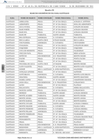 Documento descarregado pelo utilizador Adilson (10.73.103.139) em 27-02-2012 11:03:32.
                                                            © Todos os direitos reservados. A cópia ou distribuição não autorizada é proibida.


                  1154 I SÉRIE — NO 42 «B. O.» DA REPÚBLICA DE CABO VERDE — 26 DE DEZEMBRO DE 2011

                                                                Quadro XI
                                              MARCOS GEODÉSICOS DA ILHA SANTIAGO

                     ILHA        NOME DO MARCO       NOME CONCELHO                    NOME FREGUESIA                                   NOME ZONA

                  SANTIAGO     ADRILAURA             PRAIA                        Nª. Srª.DA GRAÇA                            ACHADA S. ANTÓNIO
                  SANTIAGO     AEROPORTO             PRAIA                        Nª. Srª.DA GRAÇA                            ZONA DE AEROPORTO
                  SANTIAGO     ÁGUA FUNDA            PRAIA                        Nª. Srª.DA GRAÇA                            S.FILIPE DE BAIXO
                  SANTIAGO     BASE NORTE            PRAIA                        Nª. Srª.DA GRAÇA                            ACHADA GRANDE
                  SANTIAGO     BASE SUL              PRAIA                        Nª. Srª.DA GRAÇA                            ACHADA GRANDE
                  SANTIAGO     BASE SW               TARRAFAL                     SANTO AMARO                                 TARRAFAL
                  SANTIAGO     BOA ENTRADA           ASSOMADA                     S. CATARINA                                 BOA ENTRADA
                  SANTIAGO     BOCA LARGA            SANTA CRUZ                   S.TIAGO MAIOR                               BOCA LARGA
                  SANTIAGO     CHUPADEIRA            ASSOMADA                     S. CATARINA                                 CHUPADEIRO
                  SANTIAGO     COALHADA              PRAIA                        Nª. Srª.DA GRAÇA                            S.FELIPE DO MEIO
                  SANTIAGO     COQUEIRO              PRAIA                        Nª. Srª.DA GRAÇA                            COQUEIRO
                  SANTIAGO     COVA DO MINHOTO       PRAIA                        Nª. Srª.DA GRAÇA                            PALMAREJO
                  SANTIAGO     CRUZ DO PAPA          PRAIA                        Nª. Srª.DA GRAÇA                            MEIO ACHADA
                  SANTIAGO     ESTÊVÃO               SÃO DOMINGOS                 S.N. TOLENTINO                              MONTE NEGRO
                  SANTIAGO     FACHO                 PRAIA                        Nª. Srª.DA GRAÇA                            PONTA FACHO
                  SANTIAGO     FAROL                 PRAIA                        Nª. Srª.DA GRAÇA                            PRAINHA
                  SANTIAGO     FIGUEIRA DE ÁGUA      SANTA CRUZ                   S.T.MAIOR                                   MONTE NEGRO
1 443000 002089




                  SANTIAGO     GATO VALENTE          PRAIA                        Nª. Srª.DA GRAÇA                            MONTE GATO VALENTE
                  SANTIAGO     GENDÉ                 RIB. G. SANTIAGO S. JOÃO BAPTISTATA                                      SALINEIRO
                  SANTIAGO     GONÇALO AFONSO        PRAIA                        Nª. Srª.DA GRAÇA                            SAFENDE
                  SANTIAGO     GOTÔ BRAVO            ASSOMADA                     S. CATARINA                                 MONTE GATO BRAVO
                  SANTIAGO     GRACIOSA              TARRAFAL                     SANTO AMARO                                 MONTE GRACIOSO
                  SANTIAGO     ISABEL LOPES          PRAIA                        Nª. Srª.DA GRAÇA                            S.MARTINHO GRANDE
                  SANTIAGO     JOÃO GELA             SÃO DOMINGOS                 S. N. TOLENTINO                             S.FRANCISCO
                  SANTIAGO     LICEU                 PRAIA                        Nª. Srª.DA GRAÇA                            PLATEAU
                  SANTIAGO     MALAGUETA             ASSOMADA                     S. CATARINA                                 SERRA MALAGUETA
                  SANTIAGO     MANUEL LOPES          PRAIA                        Nª. Srª.DA GRAÇA                            S.FRANCISCO
                  SANTIAGO     MOERÃO                TARRAFAL                     SANTO AMARO                                 ACHADA MOIRÃO
                  SANTIAGO     MONTE AGARRO          TARRAFAL                     SANTO AMARO                                 MONTE NEGRO
                  SANTIAGO     MONTE ANGRA           ASSOMADA                     S. CATARINA                                 MONTE ANGRA
                  SANTIAGO     MONTE BABOSA          PRAIA                        Nª. Srª.DA GRAÇA                            MONTE BABOSA
                  SANTIAGO     MONTE COVADO          TARRAFAL                     SANTO AMARO                                 ACHADA CORREIA
                  SANTIAGO     MONTE GRANDE          ASSOMADA                     S. CATARINA                                 PALHA CARGA
                  SANTIAGO     MONTE PEDROSO         ASSOMADA                     S. CATARINA                                 ACHADA BEZERA
                  SANTIAGO     MONTE PELADO          ASSOMADA                     S. CATARINA                                 COSTA ACHADA
                  SANTIAGO     MONTE VERMELHO        PRAIA                        Nª. Srª. DA GRAÇA                           PALMAREJO
                  SANTIAGO     MONTINHO              PRAIA                        Nª. Srª. DA GRAÇA                           ACHADA GRANDE TRAZ
                  SANTIAGO     PENSAMENTO            PRAIA                        Nª. Srª. DA GRAÇA                           PENSAMENTO
                  SANTIAGO     PRAIA                 PRAIA                        Nª. Srª. DA GRAÇA                           PLATEAU
                  SANTIAGO     PRAIA BAIXO           SÃO DOMINGOS                 S. N. TOLENTINO                             PRAIA BAIXO
                  SANTIAGO     REDONDOS              RIB. G. SANTIAGO S. JOÃO BAPTISTATA                                      ACHADA MONTE REDONDO
                  SANTIAGO     RIBÃO CAVALO          ASSOMADA                     S. CATARINA                                 RIBEIRÃO CAVALO
                  SANTIAGO     RIBEIRETA             S.MIGUEL                     S. MIGUEL ARCANJO                           RIBEIRETA


                             https://kiosk.incv.cv                                         1CC23024-CA99-48E9-B40C-049746A8F503
 