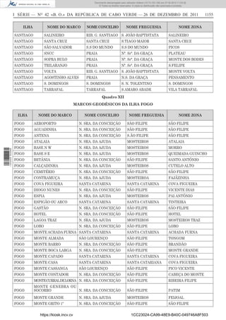 Documento descarregado pelo utilizador Adilson (10.73.103.139) em 27-02-2012 11:03:32.
                                                                    © Todos os direitos reservados. A cópia ou distribuição não autorizada é proibida.



                  I SÉRIE — NO 42 «B. O.» DA REPÚBLICA DE CABO VERDE — 26 DE DEZEMBRO DE 2011                                                              1155

                      ILHA           NOME DO MARCO           NOME CONCELHO                    NOME FREGUESIA                                   NOME ZONA

                  SANTIAGO          SALINEIRO                RIB. G. SANTIAGO S. JOÃO BAPTISTATA                                      SALINEIRO
                  SANTIAGO          SANTA CRUZ               SANTA CRUZ                   S.TIAGO MAIOR                               SANTA CRUZ
                  SANTIAGO          SÃO SALVADOR             S.S DO MUNDO                 S.S DO MUNDO                                PICOS
                  SANTIAGO          SNCC                     PRAIA                        Nª. Srª. DA GRAÇA                           PLATEAU
                  SANTIAGO          SOPRA BULO               PRAIA                        Nª. Srª. DA GRAÇA                           MONTE DOS BODES
                  SANTIAGO          TRILARANJO               PRAIA                        Nª. Srª. DA GRAÇA                           S.FELIPE
                  SANTIAGO          VOLTA                    RIB. G. SANTIAGO S. JOÃO BAPTISTATA                                      MONTE VOLTA
                  SANTIAGO          AGOSTINHO ALVES          PRAIA                        N.S. DA GRAÇA                               PENSAMENTO
                  SANTIAGO          S. DOMINGOS              S. DOMINGOS                  S. N. TOLENTINO                             S. DOMINGOS
                  SANTIAGO          TARRAFAL                 TARRAFAL                     S.AMARO ABADE                               VILA TARRAFAL
                                                                       Quadro XII
                                                        MARCOS GEODÉSICOS DA ILHA FOGO

                   ILHA        NOME DO MARCO                NOME CONCELHO                        NOME FREGUESIA                                NOME ZONA

                  FOGO       AEROPORTO                    N. SRA. DA CONCEIÇÄO                 SÄO FILIPE                             SÃO FILIPE
                  FOGO       AGUADINHA                    N. SRA. DA CONCEIÇÄO                 SÃO FILIPE                             SÃO FILIPE
                  FOGO       ANTENA                       N. SRA. DA CONCEIÇÄO                 S.ÃO FILIPE                            SÃO FILIPE
                  FOGO       ATALAIA                      N. SRA. DA AJUDA                     MOSTEIROS                              ATALAIA
                  FOGO       BASE N W                     N. SRA. DA AJUDA                     MOSTEIROS                              MORRO
1 443000 002089




                  FOGO       BASE S E                     N. SRA. DA AJUDA                     MOSTEIROS                              QUEIMADA GUINCHO
                  FOGO       BETÂNIA                      N. SRA. DA CONCEIÇÄO                 SÃO FILIPE                             SANTO ANTÓNIO
                  FOGO       CALÇADINHA                   N. SRA. DA AJUDA                     MOSTEIROS                              CUTELO ALTO
                  FOGO       CEMITÉRIO                    N. SRA. DA CONCEIÇÄO                 SÃO FILIPE                             SÃO FILIPE
                  FOGO       CONTRAMUÇA                   N. SRA. DA AJUDA                     MOSTEIROA                              FAJÃZINHA
                  FOGO       COVA FIGUEIRA                SANTA CATARINA                       SANTA CATARINA                         COVA FIGUEIRA
                  FOGO       DIOGO NUNES                  N. SRA. DA CONCEIÇÄO                 SÃO FILIPE                             VICENTE DIAS
                  FOGO       ESPIA                        N. SRA. DA AJUDA                     MOSTEIROS                              PAI ANTÓNIO
                  FOGO       ESPIGÃO OU ARCO              SANTA CATARINA                       SANTA CATARINA                         TINTEIRA
                  FOGO       GASTÃO                       N. SRA. DA CONCEIÇÄO                 SÃO FILIPE                             SÃO FILIPE
                  FOGO       HOTEL                        N. SRA. DA CONCEIÇÄO                 SÃO FILIPE                             HOTEL
                  FOGO       LAGOA TRAZ                   N. SRA. DA AJUDA                     MOSTEIROS                              MOSTEIROS TRAZ
                  FOGO       LOBO                         N. SRA. DA CONCEIÇÄO                 SÃO FILIPE                             LOBO
                  FOGO       MONTE ACHADA FURNA SANTA CATARINA                                 SANTA CATARINA                         ACHADA FURNA
                  FOGO       MONTE ALMADA                 SÄO LOURENÇO                         SÄO FILIPE                             TONGOM
                  FOGO       MONTE BARRO                  N. SRA. DA CONCEIÇÄO                 SÃO FILIPE                             BRANDÃO
                  FOGO       MONTE BOCA LARGA             N. SRA. DA CONCEIÇÄO                 SÃO FILIPE                             MONTE GRANDE
                  FOGO       MONTE CAPADO                 SANTA CATARINA                       SANTA CATARINA                         COVA FIGUEIRA
                  FOGO       MONTE CASA                   SANTA CATARINA                       SANTA CATARIANA                        COVA FIGUEIRA
                  FOGO       MONTE CASSANGA               SÃO LOURENÇO                         SÃO FILIPE                             PICO VICENTE
                  FOGO       MONTE CONTADOR               N. SRA. DA CONCEIÇÄO                 SÃO FILIPE                             CABEÇA DO MONTE
                  FOGO       MONTE CURRAL DE LORNA N. SRA. DA CONCEIÇÄO                        SÃO FILIPE                             RIBEIRA FILIPE
                             MONTE GENEBRA OU
                  FOGO       SOCORRO          N. SRA. DA CONCEIÇÄO                             SÃO FILIPE                             PATIM
                  FOGO       MONTE GRANDE                 N. SRA. DA AJUDA                     MOSTEIROS                              FEIJOAL
                  FOGO       MONTE GRITO 1º               N. SRA. DA CONCEIÇÄO                 SÄO FILIPE                             SÃO FILIPE

                                https://kiosk.incv.cv                                              1CC23024-CA99-48E9-B40C-049746A8F503
 