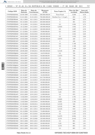 Documento descarregado pelo utilizador Adilson Varela (10.8.0.12) em 28-05-2013 09:05:18.
© Todos os direitos reservados. A cópia ou distribuição não autorizada é proibida.

I SÉRIE — NO 28 «B. O.» DA REPÚBLICA DE CABO VERDE — 27 DE MAIO DE 2013

737

Código ISIN

Data de
Emissão

Data de
Vencimento

Montante
(CVE)

Taxa Cupão (%)

Dias Até MaAnos até
turidade
Maturidade

CVOTEIOEF002

23-08-1999

31-12-2021

280.000.000,00

Trust Fund

3.209

8,79

CVOTEIOEG001

01-01-2001

01-01-2015

795.920.000,00

Euribor 6 m + 1,5 pp%

653

1,79

CVOTEEOW006

30-11-2005

30-11-2015

300.000.000,00

5

986

2,70

CVOTEDOEI003

05-12-2005

05-12-2013

250.000.000,00

5

261

0,72

CVOTEEOEX005

19-12-2005

18-12-2015

100.000.000,00

5,5

1.004

2,75

CVOTEEOEY004

19-12-2005

18-12-2015

100.000.000,00

5,5625

1.004

2,75

CVOTEEOEZ003

21-12-2005

21-12-2015

180.000.000,00

5,5

1.007

2,76

CVOTEFOEA009

21-12-2005

21-12-2015

70.000.000,00

6,5

1.007

2,76

CVOTEFOEB008

06-02-2006

05-02-2016

100.000.000,00

5

1.053

2,88

CVOTEFOEC007

06-02-2006

05-02-2016

100.000.000,00

5,5

1.053

2,88

23-05-2006

21-05-2014

100.000.000,00

4,9375

428

1,17

23-05-2006

21-05-2014

100.000.000,00

5

428

1,17

CVOTEFOEF004

27-06-2006

27-06-2016

50.000.000,00

5,5

1.196

3,28

CVOTEFOEG003

27-06-2006

27-06-2016

20.000.000,00

5,5

1.196

3,28

CVOTEFOEH002

27-06-2006

27-06-2016

30.000.000,00

6

1.196

3,28

CVOTEDOEV006

29-06-2006

27-06-2014

300.000.000,00

5,3125

465

1,27

CVOTEEOEQ002

16-04-2007

16-04-2015

16.670.000,00

5,5

758

2,08

CVOTEEOEN005

16-04-2007

16-04-2015

50.000.000,00

5,4375

758

2,08

CVOTEEOEO004

16-04-2007

16-04-2015

33.330.000,00

5,5

758

2,08

CVOTEEOEP003
1 698000 005433

CVOTEDOET000
CVOTEDOEU007

16-04-2007

16-04-2015

200.000.000,00

5,5

758

2,08

CVOTECOEP005

23-04-2007

23-04-2013

200.000.000,00

5,5

35

0,10

CVOTECOEQ004

23-04-2007

23-04-2013

50.000.000,00

5,5

35

0,10

CVOTECOER003

23-04-2007

23-04-2013

25.000.000,00

5,5

35

0,10

CVOTECOEZ003

23-10-2007

23-10-2013

20.000.000,00

5,375

218

0,60

CVOTEDOEA001

23-10-2007

23-10-2013

20.000.000,00

5,4375

218

0,60

CVOTEDOEB000

23-10-2007

23-10-2013

16.250.000,00

5,5

218

0,60

CVOTEDOEC009

23-10-2007

23-10-2013

243.750.000,00

5,5

218

0,60

CVOTEDOEJ002

12-12-2007

12-12-2013

270.000.000,00

5,5

268

0,73

CVOTEEOEG004

25-01-2008

23-01-2015

30.000.000,00

5,5

675

1,85

CVOTEEOEH003

25-01-2008

23-01-2015

60.000.000,00

5,5

675

1,85

CVOTEEOEI002

25-01-2008

23-01-2015

45.000.000,00

5,5

675

1,85

CVOTEEOEJ001

25-01-2008

23-01-2015

25.000.000,00

5,1875

675

1,85

CVOTEEOEK008

25-01-2008

23-01-2015

25.000.000,00

5,25

675

1,85

CVOTEEOEL007

25-01-2008

23-01-2015

15.000.000,00

5,5

675

1,85

CVOTEGOEK006

15-02-2008

12-02-2018

150.000.000,00

5,5

1.791

4,91

CVOTEGOEL005

15-02-2008

12-02-2018

150.000.000,00

5,5625

1.791

4,91

CVOTEGOEM004

15-02-2008

12-02-2018

50.000.000,00

5,625

1.791

4,91

CVOTEDOEW005

01-09-2008

02-09-2014

155.000.000,00

5,3125

532

1,46

CVOTEDOEX004

07-10-2008

06-10-2014

250.000.000,00

5,3125

566

1,55

CVOTEDOEY003

28-11-2008

28-11-2014

300.000.000,00

5,3125

619

1,70

CVOTEFOEV006

05-12-2008

05-12-2016

75.000.000,00

5,5

1.357

3,72

CVOTEFOEU007

05-12-2008

05-12-2016

225.000.000,00

5,5

1.357

3,72

CVOTEGOEX003

12-12-2008

12-12-2018

300.000.000,00

5,4375

2.094

5,74

CVOTEHOES006

29-12-2008

29-12-2020

150.000.000,00

5,375

2.842

7,79

CVOTEEOEC008

09-01-2009

09-01-2015

160.000.000,00

5,5

661

1,81

CVOTEEOED007

09-01-2009

09-01-2015

50.000.000,00

5,25

661

1,81

CVOTEEOEE006

09-01-2009

09-01-2015

50.000.000,00

5,375

661

1,81

CVOTEEOEF005

09-01-2009

09-01-2015

40.000.000,00

5,5

661

1,81

https://kiosk.incv.cv

63F830EE-72E3-4E2F-9DB4-DE1C26E783E0

 