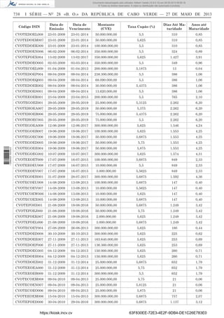 Documento descarregado pelo utilizador Adilson Varela (10.8.0.12) em 28-05-2013 09:05:18.
© Todos os direitos reservados. A cópia ou distribuição não autorizada é proibida.

738

I SÉRIE — NO 28 «B. O.» DA REPÚBLICA DE

CABO VERDE — 27 DE MAIO DE 2013

Código ISIN

Data de
Emissão

Data de
Vencimento

Montante
(CVE)

Taxa Cupão (%)

Dias Até MaAnos até
turidade
Maturidade

CVOTEDOEL008

23-01-2009

23-01-2014

50.000.000,00

5,5

310

0,85

CVOTEDOEM007

23-01-2009

23-01-2014

50.000.000,00

5,625

310

0,85

CVOTEDOEK009

23-01-2009

23-01-2014

100.000.000,00

5,5

310

0,85

CVOTEDOEN006

06-02-2009

06-02-2014

350.000.000,00

5,5

324

0,89

CVOTEFOEX004

13-02-2009

13-02-2017

350.000.000,00

5,625

1.427

3,91

CVOTEDOEO005

02-03-2009

03-03-2014

350.000.000,00

5,5

349

0,96

CVOTECOEL009

01-04-2009

01-04-2013

200.000.000,00

5,1875

13

0,04

CVOTEDOEP004

09-04-2009

09-04-2014

238.300.000,00

5,5

386

1,06

CVOTEDOEQ003

09-04-2009

09-04-2014

68.090.000,00

5,5

386

1,06

CVOTEDOER002

09-04-2009

09-04-2014

30.000.000,00

5,4375

386

1,06

CVOTEDOES001

09-04-2009

09-04-2014

13.620.000,00

5,5

386

1,06

CVOTEEOER001

23-04-2009

23-04-2015

200.000.000,00

5,5

765

2,10

CVOTEGOEZ001

29-05-2009

29-05-2019

25.000.000,00

5,3125

2.262

6,20

CVOTEHOEA007

29-05-2009

29-05-2019

50.000.000,00

5,375

2.262

6,20

CVOTEHOEB006

29-05-2009

29-05-2019

75.000.000,00

5,4375

2.262

6,20

CVOTEHOEC005

29-05-2009

29-05-2019

75.000.000,00

5,5

2.262

6,20

CVOTEGOEA008

12-06-2009

12-06-2017

300.000.000,00

5,625

1.546

4,24

CVOTEGOEB007

19-06-2009

19-06-2017

100.000.000,00

5,625

1.553

4,25

CVOTEGOEC006

19-06-2009

19-06-2017

50.000.000,00

5,6875

1.553

4,25

1 698000 005433

CVOTEGOED005

19-06-2009

19-06-2017

50.000.000,00

5,75

1.553

4,25

CVOTEGOEE004

19-06-2009

19-06-2017

50.000.000,00

5,875

1.553

4,25

CVOTEGOEG002

10-07-2009

10-07-2017

300.000.000,00

5,625

1.574

4,31

CVOTEEOET009

17-07-2009

16-07-2015

100.000.000,00

5,6875

849

2,33

CVOTEEOEU008

17-07-2009

16-07-2015

10.000.000,00

5,5

849

2,33

CVOTEEOEV007

17-07-2009

16-07-2015

3.000.000,00

5,5625

849

2,33

CVOTEGOEH001

31-07-2009

28-07-2017

300.000.000,00

5,6875

1.592

4,36

CVOTECOEU008

14-08-2009

13-08-2013

100.000.000,00

5,6875

147

0,40

CVOTECOEV007

14-08-2009

13-08-2013

10.000.000,00

5,5625

147

0,40

CVOTECOEW006

14-08-2009

13-08-2013

10.000.000,00

5,625

147

0,40

CVOTECOEX005

14-08-2009

13-08-2013

10.000.000,00

5,6875

147

0,40

CVOTEFOEI001

21-08-2009

19-08-2016

50.000.000,00

5,6875

1.249

3,42

CVOTEFOEJ000

21-08-2009

19-08-2016

50.000.000,00

5,75

1.249

3,42

CVOTEFOEK007

21-08-2009

19-08-2016

2.000.000,00

5,625

1.249

3,42

CVOTEFOEL006

21-08-2009

19-08-2016

3.000.000,00

5,6875

1.249

3,42

CVOTECOEY004

27-08-2009

26-08-2013

300.000.000,00

5,625

160

0,44

CVOTEDOED008

30-10-2009

30-10-2013

300.000.000,00

5,625

225

0,62

CVOTEDOEE007

27-11-2009

27-11-2013

163.640.000,00

5,625

253

0,69

CVOTEDOEF006

27-11-2009

27-11-2013

136.360.000,00

5,625

253

0,69

CVOTEDOEG005

04-12-2009

04-12-2013

150.000.000,00

5,625

260

0,71

CVOTEDOEH004

04-12-2009

04-12-2013

150.000.000,00

5,625

260

0,71

CVOTEDOEZ002

31-12-2009

31-12-2014

25.000.000,00

5,6875

652

1,79

CVOTEEOEA000

31-12-2009

31-12-2014

25.000.000,00

5,75

652

1,79

CVOTEEOEB009

31-12-2009

31-12-2014

300.000.000,00

5,5

652

1,79

CVOTECOEM008

09-04-2010

09-04-2013

25.000.000,00

5,75

21

0,06

CVOTECOEN007

09-04-2010

09-04-2013

25.000.000,00

5,8125

21

0,06

CVOTECOEO006

09-04-2010

09-04-2013

25.000.000,00

5,875

21

0,06

CVOTEEOEM006

15-04-2010

15-04-2015

300.000.000,00

5,6875

757

2,07

CVOTEFOED006

30-04-2010

29-04-2016

300.000.000,00

5,6875

1.137

3,12

https://kiosk.incv.cv

63F830EE-72E3-4E2F-9DB4-DE1C26E783E0

 
