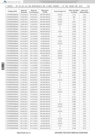 Documento descarregado pelo utilizador Adilson Varela (10.8.0.12) em 28-05-2013 09:05:18.
© Todos os direitos reservados. A cópia ou distribuição não autorizada é proibida.

I SÉRIE — NO 28 «B. O.» DA REPÚBLICA DE CABO VERDE — 27 DE MAIO DE 2013

739

Código ISIN

Data de
Emissão

Data de
Vencimento

Montante
(CVE)

Taxa Cupão (%)

Dias Até MaAnos até
turidade
Maturidade

CVOTEFOEZ002

07-05-2010

08-05-2017

300.000.000,00

5,8125

1.511

4,14

CVOTEEOES000

18-05-2010

18-05-2015

300.000.000,00

5,75

790

2,16

CVOTECOES002

28-05-2010

28-05-2013

200.000.000,00

5,8125

70

0,19

CVOTEHOEM003

04-06-2010

04-06-2020

300.000.000,00

5,9375

2.634

7,22

CVOTEGOEO002

16-06-2010

15-06-2018

300.000.000,00

5,875

1.914

5,24

CVOTEHOEO001

09-07-2010

06-07-2020

300.000.000,00

6

2.666

7,30

CVOTEGOEI000

19-08-2010

17-08-2017

50.000.000,00

6

1.612

4,42

CVOTEGOEP001

31-08-2010

29-08-2018

200.000.000,00

5,625

1.989

5,45

CVOTEGOER009

30-09-2010

28-09-2018

30.000.000,00

6

2.019

5,53

CVOTEFOEO003

14-10-2010

12-10-2016

10.000.000,00

5,9375

1.303

3,57

CVOTEFOEP002

14-10-2010

12-10-2016

30.000.000,00

6

1.303

3,57

CVOTEFOEQ001

28-10-2010

28-10-2016

10.000.000,00

5,875

1.319

3,61

CVOTEFOER000

28-10-2010

28-10-2016

10.000.000,00

5,9375

1.319

3,61

CVOTEFOES009

28-10-2010

28-10-2016

50.000.000,00

6

1.319

3,61

CVOTEFOET008

28-10-2010

28-10-2016

30.000.000,00

6

1.319

3,61

CVOTEHOEI009

12-11-2010

12-11-2019

300.000.000,00

5,9375

2.429

6,65

CVOTEHOEJ008

22-11-2010

22-11-2019

300.000.000,00

5,9375

2.439

6,68

CVOTEGOEV005

30-11-2010

30-11-2018

4.920.000,00

5,9375

2.082

5,70

CVOTEGOEW004

30-11-2010

30-11-2018

295.080.000,00

5,9375

2.082

5,70

1 698000 005433

CVOTEHOEK005

01-12-2010

02-12-2019

27.270.000,00

6

2.449

6,71

CVOTEHOEL004

01-12-2010

02-12-2019

272.730.000,00

6

2.449

6,71

CVOTEHOEQ008

14-12-2010

11-12-2020

27.270.000,00

6

2.824

7,74

CVOTEHOER007

14-12-2010

11-12-2020

272.730.000,00

6

2.824

7,74

CVOTEFOEW005

31-01-2011

30-01-2017

300.000.000,00

5,75

1.413

3,87

CVOTEGOEY002

30-03-2011

28-03-2019

300.000.000,00

5,9375

2.200

6,03

CVOTEHOET005

20-04-2011

19-04-2021

300.000.000,00

6

2.953

8,09

CVOTEFOEY003

02-05-2011

02-05-2017

50.000.000,00

6

1.505

4,12

CVOTEGOEN003

11-05-2011

09-05-2018

300.000.000,00

5,8125

1.877

5,14

CVOTEHOEU003

31-05-2011

28-05-2021

50.000.000,00

6

2.992

8,20

CVOTEHOEN002

10-06-2011

08-06-2020

300.000.000,00

6

2.638

7,23

CVOTEGOEF003

21-06-2011

19-06-2017

300.000.000,00

6

1.553

4,25

CVOTEFOEE005

24-06-2011

22-06-2016

300.000.000,00

5,75

1.191

3,26

CVOTEHOED004

30-06-2011

28-06-2019

300.000.000,00

5,9375

2.292

6,28

CVOTECOET001

12-07-2011

11-07-2013

500.000.000,00

6

114

0,31

CVOTEHOEE003

21-07-2011

19-07-2019

200.000.000,00

6

2.313

6,34

CVOTEHOEF002

02-08-2011

31-07-2019

200.000.000,00

6

2.325

6,37

CVOTEHOEV002

16-08-2011

13-08-2021

300.000.000,00

6

3.069

8,41

CVOTEFOEM005

29-08-2011

29-08-2016

200.000.000,00

5,8125

1.259

3,45

CVOTEGOEQ000

06-09-2011

04-09-2018

300.000.000,00

5,9375

1.995

5,47

CVOTEHOEG001

16-09-2011

13-09-2019

300.000.000,00

6

2.369

6,49

CVOTEFOEN004

28-09-2011

26-09-2016

200.000.000,00

5,8125

1.287

3,53

CVOTEHOEH000

18-10-2011

16-10-2019

300.000.000,00

6

2.402

6,58

CVOTEHOEP009

27-10-2011

23-10-2020

300.000.000,00

6

2.775

7,60

CVOTEAOP0003

29-11-2011

27-11-2018

10.000.000,00

5,8125

2.079

5,70

CVOTEBOP0002

29-11-2011

27-11-2018

10.000.000,00

5,875

2.079

5,70

CVOTECOP0001

29-11-2011

27-11-2018

10.000.000,00

5,9375

2.079

5,70

CVOTEGOEJ009

08-12-2011

06-12-2017

300.000.000,00

5,75

1.723

4,72

CVOTEDOP0000

19-12-2011

17-12-2019

300.000.000,00

6

2.464

6,75

https://kiosk.incv.cv

63F830EE-72E3-4E2F-9DB4-DE1C26E783E0

 