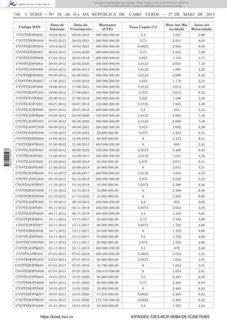 Documento descarregado pelo utilizador Adilson Varela (10.8.0.12) em 28-05-2013 09:05:18.
© Todos os direitos reservados. A cópia ou distribuição não autorizada é proibida.

740

I SÉRIE — NO 28 «B. O.» DA REPÚBLICA DE

CABO VERDE — 27 DE MAIO DE 2013

Código ISIN

Data de
Emissão

Data de
Vencimento

Montante
(CVE)

Taxa Cupão (%)

Dias Até MaAnos até
turidade
Maturidade

CVOTEIOP0005

10-02-2012

09-02-2016

300.000.000,00

5,5

1.057

2,90

CVOTENOP0008

30-03-2012

28-03-2021

300.000.000,00

5,75

2.931

8,03

CVOTEROP0004

19-04-2012

16-04-2021

300.000.000,00

6,0625

2.950

8,08

CVOTEOOP0007

20-04-2012

18-04-2020

200.000.000,00

5,75

2.587

7,09

CVOTEUOP0009

21-05-2012

20-05-2016

200.000.000,00

5,625

1.158

3,17

CVOTEZOP0004

28-05-2012

26-05-2020

300.000.000,00

5,8125

2.625

7,19

CVOTEVOP0008

30-05-2012

29-05-2018

200.000.000,00

5,8125

1.897

5,20

CVOTEQOP0005

08-06-2012

04-06-2021

300.000.000,00

5,8125

2.999

8,22

CVOTEWOP0007

11-06-2012

10-06-2016

200.000.000,00

5,625

1.179

3,23

CVOTEXOP0006

19-06-2012

17-06-2021

100.000.000,00

5,8125

3.012

8,25

CVOTEBOPC003

19-06-2012

17-06-2021

100.000.000,00

5,875

3.012

8,25

CVOTEYOP0005

28-06-2012

27-06-2016

200.000.000,00

5,625

1.196

3,28

CVOTEAOPA001

06-07-2012

06-07-2018

150.000.000,00

5,8125

1.935

5,30

CVOTEAOPF006

20-07-2012

20-07-2015

400.000.000,00

5,5

853

2,34

CVOTEAOPB000

03-08-2012

03-08-2020

150.000.000,00

5,8125

2.694

7,38

CVOTEAOPG007

07-08-2012

05-08-2020

300.000.000,00

5,8125

2.696

7,39

CVOTEAOPC009

09-08-2012

06-08-2021

200.000.000,00

5,875

3.062

8,39

CVOTEAOPD008

14-08-2012

12-08-2022

50.000.000,00

5,875

3.433

9,41

CVOTEBOPD002

14-08-2012

12-08-2022

50.000.000,00

6

3.433

9,41

1 698000 005433

CVOTEBOPK003

21-08-2012

21-08-2015

400.000.000,00

6

885

2,42

CVOTEAOPE007

10-09-2012

08-09-2022

150.000.000,00

5,9375

3.460

9,48

CVOTEAOPI003

17-09-2012

15-09-2017

200.000.000,00

5,8125

1.641

4,50

CVOTEAOPJ002

21-09-2012

20-09-2018

20.000.000,00

5,875

2.011

5,51

CVOTEBOPF000

21-09-2012

20-09-2018

20.000.000,00

6

2.011

5,51

CVOTEAOPK009

01-10-2012

29-09-2017

200.000.000,00

5,8125

1.655

4,53

CVOTEAOPL008

05-10-2012

04-10-2018

200.000.000,00

5,875

2.025

5,55

CVOTEAOPM007

11-10-2012

10-10-2019

10.000.000,00

5,9375

2.396

6,56

CVOTEBOPG009

11-10-2012

10-10-2019

10.000.000,00

6

2.396

6,56

CVOTEBOPH008

23-10-2012

21-10-2022

10.000.000,00

6

3.503

9,60

CVOTEAOPV006

31-10-2012

30-10-2015

500.000.000,00

5,5

955

2,62

CVOTEAOPS001

05-11-2012

02-11-2018

400.000.000,00

5,9375

2.054

5,63

CVOTEAOPO005

09-11-2012

08-11-2016

400.000.000,00

5,5

1.330

3,64

CVOTEBOPE001

16-11-2012

15-11-2017

50.000.000,00

5,75

1.702

4,66

CVOTEBOPI007

16-11-2012

15-11-2017

20.000.000,00

5,9375

1.702

4,66

CVOTEBOPJ006

16-11-2012

15-11-2017

20.000.000,00

6

1.702

4,66

CVOTEAOPP004

16-11-2012

15-11-2017

50.000.000,00

5,5

1.702

4,66

CVOTECOPF009

16-11-2012

15-11-2017

20.000.000,00

5,875

1.702

4,66

CVOTEAOPQ003

23-11-2012

23-11-2015

400.000.000,00

5,5

979

2,68

CVOTEAPW005

07-01-2013

07-01-2016

300.000.000,00

5,5625

1.024

2,81

CVOTEBOPL002

07-01-2013

07-01-2016

20.000.000,00

5,9375

1.024

2,81

CVOTEBOPM001

07-01-2013

07-01-2016

10.190.000,00

6

1.024

2,81

CVOTEBOPN000

07-01-2013

07-01-2016

169.810.000,00

6

1.024

2,81

CVOTEAOPX004

16-01-2013

15-01-2020

50.000.000,00

5,5

2.493

6,83

CVOTEBOPO009

16-01-2013

15-01-2020

50.000.000,00

5,75

2.493

6,83

CVOTEBOPP008

16-01-2013

15-01-2020

10.000.000,00

6

2.493

6,83

CVOTEBOPQ007

16-01-2013

15-01-2020

17.270.000,00

6,0625

2.493

6,83

CVOTEBOPR006

16-01-2013

15-01-2020

172.730.000,00

6,0625

2.493

6,83

CVOTEBOPA000

21-01-2013

19-01-2018

50.000.000,00

5,5

1.767

4,84

https://kiosk.incv.cv

63F830EE-72E3-4E2F-9DB4-DE1C26E783E0

 