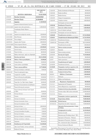 Documento descarregado pelo utilizador Adilson (10.8.0.12) em 31-07-2012 11:00:31.
                                                                                                             © Todos os direitos reservados. A cópia ou distribuição não autorizada é proibida.



                  II SÉRIE — NO 48 «B. O.» DA REPÚBLICA DE CABO VERDE — 27 DE JULHO DE 2012                                                                                                                                 883

                                                                                                    ORÇAMENTO                  1.02.03.05         Renda de habitação do Municipio                                      480.000,00
                                                                                                       2012
                                                                                                                               1.02.03.06         Renda de ediﬁcios                                                    600.000,00
                                                RECEITAS ORDINÁRIAS                                     549.201.899,00
                                                                                                                               1.02.03.07         Rendas diversas                                                      250.000,00
                  1.00.00.00         Receitas Correntes                                            225.263.899,00
                                                                                                                               1.02.03.08         Aluguer de equipamentos                                              200.000,00
                  1.01.00.00         Receitas Fiscais                                              32.750.000,00
                                                                                                                               1.02.03.09         Complexo turistico                                                 3.000.000,00
                  1.01.01.00         Impostos                                                            31.400.000,00
                                                                                                                                                  Participação nos lucros da SCT
                                     Imposto de desenvolvimento Local em
                                                                                                                               1.02.05.00         Rendimento Financeiro                                              8.200.000,00
                  1.01.01.01.02.01 imposto único sobre patrimonio......                                  14.000.000,00
                                                                                                                               1.02.05.01         Juros de créditos internos                                         8.200.000,00
                                     Contribuição Predial Rústica...............
                                                                                                                               1.02.05.01.01      Juros de depósito aplicação                                        8.200.000,00
                                     Sisa................................................
                                                                                                                               1.02.05.02.00      Participação nos lucros das Empresas
                  1.01.01.03.01      Imposto de circulação de veiculos........                            1.250.000,00
                                                                                                                               1.02.06.00         Transferencia correntes.........................                 157.248.899,00
                  1.01.01.05.90      Selos Diversos                                                         100.000,00         1.02.06.01         Transferências da Administração Pública                          157.248.899,00
                  1.02.05.03.00      Taxa ecológica                                                      12.000.000,00         1.02.06.01.01      Transferencia diversas.................................            3.000.000,00
                  1.02.05.03.01      Imposto sobre Turismo                                                4.000.000,00         1.02.06.01.02      Participação no FFM.....................................         152.748.899,00
                  1.01.01.01.02.03 Outros impostos Directos....................                              50.000,00                            Transferencia de privados                                          1.500.000,00
                  1.01.02.00         Outras receitas ﬁscais                                               1.350.000,00         1.02.08.00         Outras receitas correntes                                           600.000,00
                  1.01.02.01         Juros de mora.............................................           1.000.000,00         1.02.08.01         Reposição                                                            300.000,00
                  1.01.02.02         Taxas de relaxe...........................................             200.000,00         1.02.08.90         Outras receitas correntes                                            300.000,00
                  1.01.02.03         Multa p/ infr.de post., regul.e out. dispoisição                       150.000,00         2.00.00.00         Receitas de Capital                                               76.199.000,00
                  1.02.00.00         Receitas não ﬁscais                                                192.513.899,00         2.02.90            Outras Receitas de Capital                                           500.000,00
                  1.02.01.00         Multas e Outras penalidades...........                                 150.000,00         2.03.07            Saldo orçamentais........................................         73.199.000,00
                  1.02.01.01         Coimas diversas                                                        100.000,00         2.04.00.00         Transferências de Capital                                          2.500.000,00
1 568000 002089




                  1.02.01.90         outras multas e penalidades                                             50.000,00         2.04.00.90         Transferencia diversas..................................           2.500.000,00
                  1.02.02.00         Taxas e preços públicos                                             18.775.000,00         5.01.00.00         Transações s/ activos e passivos n ﬁn                            112.500.000,00

                  1.02.02.01         Serviços de aferição e conferição...................                    50.000,00         5.1.2              Vendas de Activos Produzidos                                       2.300.000,00

                  1.02.02.01.07      Taxas de exploração de água                                                               5.1.2.1            Vendas de Activos Fixos                                            2.300.000,00

                  1.02.02.02         ocupação de via pública ...............................                600.000,00         5.1.2.1.1              Edifícios e Construções                                        1.500.000,00

                  1.02.02.03         Taxas de Serviços de publicidades                                      100.000,00         5.1.2.1.1.1        Habitação....................................................      1.500.000,00

                  1.02.02.04         Licenceamento Comercial                                              1.400.000,00         5.1.2.1.1.2        Ediﬁcos não Residenciais

                  1.02.02.05         Taxas Serv. Lic. Expl. Autom. Aluguer                                  160.000,00         5.1.2.1.2.0            Maquinaria e Equipamentos                                       800.000,00

                                     Serviços de licenceamentos de alambiques..                              50.000,00         5.1.2.1.2.1        Equipamento de Transporte                                            300.000,00

                  1.02.02.07         Taxas de Serviços de secretaria                                      8.000.000,00         5.1.2.1.2.2        Outras Maquinarias e equipamentos                                    500.000,00
                                                                                                                               5.1.2.1.3.0        Vendas de Activos não produzidos                                 110.200.000,00
                                     Taxas de Serviço de Instal. Carb. Liquid,
                  1.02.02.08         ar água                                                                100.000,00         5.1.2.1.3.1        Terrenos subjac. Edif. outras construções                        110.000.000,00
                  1.02.02.09         Serviços diversos..........................................             10.000,00         5.1.2.1.3.2        Outras........................................................       200.000,00
                  1.02.02.10         Vistoria                                                               200.000,00                            Transações s/ activos e passivos ﬁn                               70.000.000,00
                  1.02.02.11         Serviços de cemiterios..................................                30.000,00         5.01.03.00         Empréstimos obtidos                                               70.000.000,00
                                     Serviços de mercado e feiras.........................                                     5.01.03.01.00      Divída Interna                                                    70.000.000,00
                                     Serviços de matadouro e talho                                                             5.01.03.01.01      Empréstimos de médio e longo prazo                                70.000.000,00
                  1.02.02.12         Serviços de obras...........                                         4.500.000,00                            Operações Extraorçamentais -Contas
                                                                                                                                                  de Ordem                                                          65.239.000,00
                  1.02.02.13         serviços de registo de cães...........................                  10.000,00
                                                                                                                                                  Consignação de receitas                                           65.239.000,00
                  1.02.02.14         serviços de manifesto de gados.....................                     10.000,00
                                                                                                                                                  Receitas do estado                                                 5.000.000,00
                  1.02.02.15         Serviços de trãnsito......................................              15.000,00
                                                                                                                                                  Descontos para Previdência Social - TSU....                        3.800.000,00
                  1.02.02.16         Serviços de higiene e saneamento................                        40.000,00
                                                                                                                                                  Operações de Tesouraria - Tribunais                                1.500.000,00
                  1.02.02.17         Serviços recreativos e culturais....................                 3.000.000,00
                                                                                                                                                  Operações de Tesouraria - Sindicatos                                 600.000,00
                  1.02.02.18         Impressos                                                              500.000,00
                                                                                                                                                  Serv. Autonomo de Água e Saneamento                               49.339.000,00
                  1.02.03.00         Rendimentos de Propriedade                                           7.540.000,00
                                                                                                                                                  Serviço Autónomo de Mercado                                        5.000.000,00
                  1.02.03.01         Adm. Local: Fundos, serviços autónomos                                  10.000,00
                                                                                                                                 Assembleia Municipal de Tarrafal de Santiago, aos 2 de Dezembro
                  1.02.03.04         Rendas de Terrenos                                                   3.000.000,00        de 2011. – A Secretária Municipal, Suzy Soares Rosa.


                                             https://kiosk.incv.cv                                                                         26C63BBC-5ABD-48C3-BB1A-ACC9D0DE88A3
 