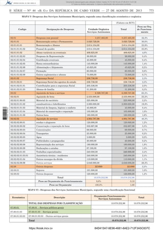 Documento descarregado pelo utilizador Adilson Varela (10.73.102.72) em 27-08-2013 14:51:26.
© Todos os direitos reservados. A cópia ou distribuição não autorizada é proibida.

II SÉRIE — NO 44 «B. O.» DA REPÚBLICA DE CABO VERDE — 27 DE AGOSTO DE 2013

773

MAPA V- Despesas dos Serviços Autónomos Municipais, segundo uma classiﬁcação económica e orgânica
(Valores em ECV)
Codigo

Designação de Despesas

Unidade Orgânica
Serviços Autónomos
3.257.465,00

Peso no Orç.
de Funcionamento

Total

02.01

Despesas com pessoal

3.257.465,00

32,3%

02.01.01

Remuneração certas e Permanentes

3.020.729,00

3.020.729,00

30,0%

02.01.01.01

Remuneração e Abonos

2.614.104,00

2.614.104,00

25,9%

02.01.01.01.02

Pessoal do quadro

2.614.104,00

2.614.104,00

25,9%

02.01.01.02

Abono variáveis ou eventuais

406.625,00

406.625,00

4,0%

02.01.01.02.03

Despesas de Representação

36.000,00

36.000,00

0,4%

02.01.01.02.04

Gratiﬁcação eventuais

45.000,00

45.000,00

0,4%

02.01.01.02.05

Horas extraordinárias

145.000,00

145.000,00

1,4%

02.01.01.02.06

Alimentação e Alojamento

45.625,00

45.625,00

0,5%

02.01.01.02.07

Formação

60.000,00

60.000,00

0,6%

02.01.01.02.09

Outros suplementos e abonos

75.000,00

75.000,00

0,7%

02.01.02

Segurança Social

236.736,00

236.736,00

2,3%

02.01.02.01

Segurança Social dos agentes do estado

236.736,00

236.736,00

2,3%

02.01.02.01.01

Contribuições para a segurança Social

205.536,00

205.536,00

2,0%

02.01.02.01.03

Abonos de família

31.200,00

31.200,00

0,3%

Aquisicão de bens e serviços
Aquisicão de bens

2.535.000,00

02.02.01.00.05

Material de escritório

225.000,00

02.02.01.01.02
1 734000 005433

02.02
02.02.01

6.599.787,96

6.599.787,96

65,5%

2.535.000,00

25,2%

225.000,00

2,2%

conmbustíveis e lubriﬁcantes

2.000.000,00

02.02.01.01.03

Material de limpeza, higiene e conforto

45.000,00

2.000.000,00
45.000,00

19,8%
0,4%

02.02.01.01.04

Material de conservação e reparação

105.000,00

105.000,00

1,0%

02.02.01.01.09

Outros bens

160.000,00

02.02.02

Aquisição de serviços

4.064.787,96

02.02.02.00.01

rendas e alugueres

02.02.02.00.02
02.02.02.00.03

160.000,00

1,6%

4.064.787,96

40,3%

120.000,00

120.000,00

1,2%

Conservação e reparação de bens

552.687,96

552.687,96

5,5%

Comunicações

68.000,00

68.000,00

0,7%

02.02.02.00.04

Transportes

25.000,00

25.000,00

0,2%

02.02.02.00.05

Água

3.000,00

3.000,00

0,0%

02.02.02.00.07

Publicidades e propagandas

20.000,00

20.000,00

0,2%

02.02.02.00.08

Representação dos serviços

180.000,00

180.000,00

1,8%

02.02.02.00.09

Deslocações e estadas

97.100,00

97.100,00

1,0%

02.02.02.01.03

Trabalhos especializados

240.000,00

240.000,00

2,4%

02.02.02.01.03.01

Assistência técnica - residentes

240.000,00

240.000,00

2,4%

02.02.02.01.04

Outros encargos da dívida

110.000,00

02.02.02.09.09

Outros serviços

2.649.000,00

02.08

Outras despesas

02.08.01

Seguros

02.08.02

Outras despesas

110.000,00

1,1%

2.649.000,00

26,3%

221000

2,2%

101.000,00

101.000,00

1,0%

120.000,00

120.000,00

1,2%

221000

Total

10.078.252,96

10.078.252,96

Peso no Orçamento de Funcionamento

9,8%

0,10

Peso no Orçamento

100,0%

1,00

MAPA VI - Despesas dos Serviços Autónomos Municipais, segundo uma classiﬁcação funcional
Económica

Descrição
TOTAL DAS DESPESAS POR CLASSIFICAÇÃO

Orçamento Funcionamento
Serviços Autonomos

Total

10.078.252,96

10.078.252,96

07.00.01

07.00.01 - Serviços públicos gerais

07.00.01.03

07.00.01.03 - Serviços gerais

10.078.252,96

10.078.252,96

07.00.01.03.03

07.00.01.03.03 - Outros serviços gerais

10.078.252,96

10.078.252,96

Total

10.078.252,96

10.078.252,96

https://kiosk.incv.cv

84D415A7-9E96-4681-8AE2-712F3A5C837C

 