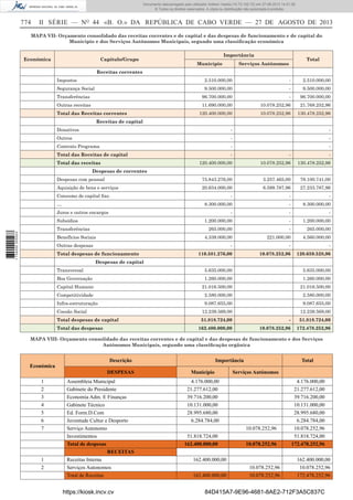 Documento descarregado pelo utilizador Adilson Varela (10.73.102.72) em 27-08-2013 14:51:26.
© Todos os direitos reservados. A cópia ou distribuição não autorizada é proibida.

774

II SÉRIE — NO 44 «B. O.» DA REPÚBLICA DE CABO VERDE — 27 DE AGOSTO DE 2013

MAPA VII- Orçamento consolidado das receitas correntes e de capital e das despesas de funcionamento e de capital do
Município e dos Serviços Autónomos Municipais, segundo uma classiﬁcação económica

Económica

Capítulo/Grupo

Importância
Município

Total

Serviços Autónomos

Receitas correntes
Impostos

2.510.000,00

-

2.510.000,00

Segurança Social

9.500.000,00

-

9.500.000,00

Transferências

96.700.000,00

-

96.700.000,00

Outras receitas

11.690.000,00

10.078.252,96

21.768.252,96

120.400.000,00

10.078.252,96

130.478.252,96

Total das Receitas correntes
Receitas de capital
Donativos

-

-

Outros

-

-

Contrato Programa

-

Total das Receitas de capital

-

-

-

120.400.000,00

10.078.252,96

130.478.252,96

Despesas com pessoal

75.843.276,00

3.257.465,00

79.100.741,00

Aquisição de bens e serviços

20.634.000,00

6.599.787,96

27.233.787,96

Total das receitas

-

Despesas de correntes

Consumo de capital ﬁxo

-

-

-

8.300.000,00

…

-

8.300.000,00

Juros e outros encargos

-

1 734000 005433

Transferências

-

-

1.200.000,00

Subsídios

-

1.200.000,00

265.000,00

-

265.000,00

4.339.000,00

Benefícios Sociais

221.000,00

4.560.000,00

Outras despesas

-

Total despesas de funcionamento

-

-

110.581.276,00

10.078.252,96

120.659.528,96

Despesas de capital
Transversal

5.635.000,00

5.635.000,00

Boa Governação

1.260.000,00

1.260.000,00

Capital Humano

21.016.500,00

21.016.500,00

Competitividade

2.580.000,00

2.580.000,00

Infra-estruturação

9.087.655,00

Total despesas de capital

9.087.655,00

12.239.569,00

Coesão Social

12.239.569,00

51.818.724,00

-

51.818.724,00

162.400.000,00

Total das despesas

10.078.252,96

172.478.252,96

MAPA VIII- Orçamento consolidado das receitas correntes e de capital e das despesas de funcionamento e dos Serviços
Autónomos Municipais, segundo uma classiﬁcação orgânica

Económica

Descrição
DESPESAS

1
2
3
4
5
6
7

1
2

Assembleia Municipal
Gabinete do Presidente
Economia Adm. E Finanças
Gabinete Técnico
Ed. Form.D.Com
Juventude Cultur e Desporto
Serviço Autonomo
Investimentos
Total de despesas
RECEITAS
Receitas Interna
Serviços Autonomos
Total de Receitas

https://kiosk.incv.cv

Importância
Município

Total

Serviços Autónomos

4.176.000,00
21.277.612,00
39.716.200,00
10.131.000,00
28.995.680,00
6.284.784,00
10.078.252,96
51.818.724,00
162.400.000,00

10.078.252,96

162.400.000,00
162.400.000,00

10.078.252,96
10.078.252,96

4.176.000,00
21.277.612,00
39.716.200,00
10.131.000,00
28.995.680,00
6.284.784,00
10.078.252,96
51.818.724,00
172.478.252,96
162.400.000,00
10.078.252,96
172.478.252,96

84D415A7-9E96-4681-8AE2-712F3A5C837C

 