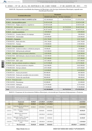 Documento descarregado pelo utilizador Adilson Varela (10.73.102.72) em 27-08-2013 14:51:26.
© Todos os direitos reservados. A cópia ou distribuição não autorizada é proibida.

II SÉRIE — NO 44 «B. O.» DA REPÚBLICA DE CABO VERDE — 27 DE AGOSTO DE 2013

775

MAPA IX - Orçamento consolidado das despesas do Município e dos Serviços Autónomos Municipais, segundo uma
classiﬁcação funcional

Orçamento

Económica/Descrição

Total

Administração directa Serviços Autónomos

TOTAL DAS DESPESAS POR CLASSIFICAÇÃO

162.300.000,00

10.178.252,96

172.478.252,96

07.00.01 - Serviços públicos gerais

25.453.612,00

-

25.453.612,00

07.00.01.01.01 - Órgãos executivos e legislativos

25.453.612,00

-

25.453.612,00

07.00.01.03 - Serviços gerais

86.287.664,00

10.178.252,96

96.465.916,96

10.178.252,96

96.465.916,96

07.00.01.03.03 - Outros serviços gerais

86.287.664,00

07.00.04 - Assuntos económicos

1.850.000,00

-

1.850.000,00

07.00.04.01.01 - Assuntos laborais e de emprego

200.000,00

-

200.000,00

07.00.04.03.05 - Electricidade

1.650.000,00

-

1.650.000,00

07.00.04.05 - Transportes

6.361.746,00

-

6.361.746,00

07.00.04.05.01 - Rede rodoviária

3.981.746,00

-

3.981.746,00

07.00.04.07.03 - Turismo

2.380.000,00

-

2.380.000,00

5.785.000,00

-

5.785.000,00

07.00.05.01.00 - Gestão de resíduos e substâncias perigosas

150.000,00

-

150.000,00

07.00.05.05.00 - I&D-protecção ambiental

5.635.000,00

-

5.635.000,00

07.00.06 - Habitação e desenvolvimento urbanístico

3.305.909,00

-

3.305.909,00

07.00.06.05.00 - I&D-habitação e desenvolvimento urbanístico

3.305.909,00

-

3.305.909,00

07.00.07 - Saúde
1 734000 005433

07.00.05 - Protecção ambiental

3.871.000,00

-

3.871.000,00

07.00.07.05.00 - I&D- saúde

3.871.000,00

-

3.871.000,00

07.00.08 - Serviços culturais recreativos e religiosos

14.735.500,00

-

14.735.500,00

07.00.08.01.00 - Serviços recreativos e desporto

8.663.000,00

-

8.663.000,00

07.00.08.02.00 - Serviços culturais

6.072.500,00

-

6.072.500,00

07.00.09 - Educação

2.410.000,00

-

2.410.000,00

07.00.09.01.01 - Ensino pré-primário

805.000,00

-

805.000,00

07.00.09.03.00 - Ensino pós secundário não universitário

705.000,00

-

705.000,00

07.00.09.05.00 - Ensino não especiﬁcado

900.000,00

-

900.000,00

07.00.10 - Protecção social

12.239.569,00

-

12.239.569,00

07.00.10.05.00 - Desemprego

810.000,00

-

810.000,00

07.00.10.06.00 - Habitação

6.279.569,00

-

6.279.569,00

07.00.10.08.00 - I&D-protecção social

5.150.000,00

-

5.150.000,00

Total

162.300.000,00

10.178.252,96

172.478.252,96

MAPA X - Programas de Investimentos Públicos Municipais, estruturado por Programas,Subprogramas e Projectos
Outros
PROGRAMA / SUB-PROGRAMA / PROJECTOS

AAD/Interna

Externa

Tesouro

Coluna2

Donativos

Outros

Valor

1

Transversal

60.000,00

5.575.000,00

5.575.000,00

-

-

-

5.635.000,00

1.04

Ambiente

60.000,00

5.575.000,00

5.575.000,00

-

-

-

5.635.000,00

1.04.01

Gestão Equilibrada dos Recursos
Naturasis

60.000,00

5.575.000,00

5.575.000,00

-

-

-

5.635.000,00

1.04.01.01

Gestão Sustentavel de Residuos
Solidos

-

400.000,00

400.000,00

-

-

-

400.000,00

1.04.01.03

Melhoramento Saneamento
Basico

-

3.400.000,00

3.400.000,00

-

-

-

3.400.000,00

1.04.01.04

Informação, Sensibil. e Formação
Sobre o meio Ambiente

-

485.000,00

485.000,00

-

-

-

485.000,00

1.04.01.06

Criação e Manutenção de Espaços
verdes

60.000,00

1.290.000,00

1.290.000,00

-

-

-

1.350.000,00

2

Boa Governação

700.000,00

560.000,00

200.000,00

-

-

360.000,00

1.260.000,00

https://kiosk.incv.cv

84D415A7-9E96-4681-8AE2-712F3A5C837C

 