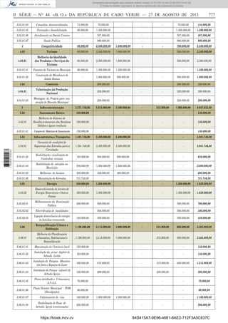 Documento descarregado pelo utilizador Adilson Varela (10.73.102.72) em 27-08-2013 14:51:26.
© Todos os direitos reservados. A cópia ou distribuição não autorizada é proibida.

II SÉRIE — NO 44 «B. O.» DA REPÚBLICA DE CABO VERDE — 27 DE AGOSTO DE 2013

777

Consultas descentralizadas

74.000,00

70.000,00

-

-

-

70.000,00

144.000,00

3.05.01.05

Formação e Sensibilização

90.000,00

1.300.000,00

-

-

-

1.300.000,00

1.390.000,00

3.05.01.06

Atendimento ao Doente Cronico

-

507.000,00

-

-

-

507.000,00

507.000,00

3.05.01.04

3.05.01.07

Saude Publica

-

980.000,00

-

-

-

980.000,00

980.000,00

4

Competitividade

80.000,00

2.500.000,00

1.800.000,00

-

-

700.000,00

2.580.000,00

4.03

Turismo

80.000,00

2.300.000,00

1.800.000,00

-

-

500.000,00

2.380.000,00

4.03.01

Melhoria da Qualidade
dos Produtos e Serviços do
Turismo

80.000,00

2.300.000,00

1.800.000,00

-

-

500.000,00

2.380.000,00

4.03.01.01

Fomento do Turismo no Municipio

80.000,00

1.300.000,00

1.300.000,00

-

-

-

1.380.000,00

4.03.01.02

Construção do Miradouro de
Jalalo Ramos

-

1.000.000,00

500.000,00

-

-

500.000,00

1.000.000,00

4.04

Comércio

-

200.000,00

-

-

-

200.000,00

200.000,00

4.04.01

Valorização da Produção
Nacional

-

200.000,00

-

-

-

200.000,00

200.000,00

4.04.01.03

Montagem de Projecto para construção de Mercado Municipal

-

200.000,00

-

-

-

200.000,00

200.000,00

5

Infra-estruturação

3.271.746,00

5.815.909,00

3.400.000,00

-

515.909,00

1.900.000,00

9.087.655,00

5.02

Saneamento Básico

150.000,00

-

-

-

-

-

150.000,00

5.02.01

Melhoria de Sistema de
Recolha,tratamento dos Resíduos
Sólidos e águas residuais

150.000,00

-

-

-

-

-

150.000,00

Compra de Materiais de Saneamento

150.000,00

-

-

-

-

-

150.000,00

5.04

Infra-estruturas e Transportes

1.581.746,00

2.400.000,00

2.400.000,00

-

-

-

3.981.746,00

5.04.01
1 734000 005433

5.02.01.01

Garantia de condições de
Segurança das Estradas para a
Circulação

1.581.746,00

2.400.000,00

2.400.000,00

-

-

-

3.981.746,00

5.04.01.02

Reabilitação e sinalização de
Caminhos vicinais

150.000,00

500.000,00

500.000,00

-

-

-

650.000,00

5.04.01.04

Reabilitação de estradas no
Municipio

500.000,00

1.500.000,00

1.500.000,00

-

-

-

2.000.000,00

5.04.01.05

Melhorias de Acessos

200.000,00

400.000,00

400.000,00

-

-

-

600.000,00

5.04.01.06

Manutenção de Estradas

731.746,00

-

-

-

-

-

731.746,00

5.05

Energia

350.000,00

1.300.000,00

-

-

-

1.300.000,00

1.650.000,00

5.05.02

Desenvolvimento de forntes de
Energia Renováveis e Outras
Fontes

350.000,00

1.300.000,00

-

-

-

1.300.000,00

1.650.000,00

5.05.02.01

Melhoramento da Iluminação
Publica

200.000,00

500.000,00

-

-

-

500.000,00

700.000,00

5.05.02.02

Electriﬁcação de localidades

-

500.000,00

-

-

-

500.000,00

500.000,00

5.05.02.03

Ligação domiciliaria de energia
às familias carenciada

150.000,00

300.000,00

-

-

-

300.000,00

450.000,00

5.06

Rerqualiﬁcação Urbana e
Habitação

1.190.000,00

2.115.909,00

1.000.000,00

-

515.909,00

600.000,00

3.305.909,00

5.06.01

Melhoria da Planiﬁcaçaõa
urbanistica, Habitacional e
Requaliﬁcação

1.190.000,00

2.115.909,00

1.000.000,00

-

515.909,00

600.000,00

3.305.909,00

5.06.01.01

Manutenção do Cemiterio local

150.000,00

-

-

-

-

-

150.000,00

5.06.01.02

Instalação da praça digital de
Achada Leitão

150.000,00

-

-

-

-

-

150.000,00

5.06.01.03

Instalação de Parques - Manutenção ﬁsica e Espaços de Lazer

300.000,00

915.909,00

-

-

315.909,00

600.000,00

1.215.909,00

5.06.01.04

Instalação do Parque infantil de
Achada Igreja

100.000,00

200.000,00

-

-

200.000,00

-

300.000,00

5.06.01.05

Plano detalhado e Urbanistico
A.IA.L.

70.000,00

-

-

-

-

-

70.000,00

5.06.01.06

Plano Director Municipal - PDM
(Divulgação)

60.000,00

-

-

-

-

-

60.000,00

5.06.01.07

Calcetamento de vias

160.000,00

1.000.000,00

1.000.000,00

-

-

-

1.160.000,00

5.06.01.08

Reabilitação de Ruas de
Achada Igreja (continuação)

200.000,00

-

-

-

-

-

200.000,00

https://kiosk.incv.cv

84D415A7-9E96-4681-8AE2-712F3A5C837C

 