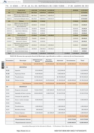 Documento descarregado pelo utilizador Adilson Varela (10.73.102.72) em 27-08-2013 14:51:26.
© Todos os direitos reservados. A cópia ou distribuição não autorizada é proibida.

778

II SÉRIE — NO 44 «B. O.» DA REPÚBLICA DE CABO VERDE — 27 DE AGOSTO DE 2013
6

Coesão Social

1.460.478,00

10.779.091,00

10.129.091,00

-

-

650.000,00

12.239.569,00

6.02

Habitação Social

650.478,00

5.629.091,00

5.629.091,00

-

-

-

6.279.569,00

6.02.01

Melhoria das Condições de Habitação dos Mais Desfavorecidos

650.478,00

5.629.091,00

5.629.091,00

-

-

-

6.279.569,00

6.02.01.01

Construção de Habitações Sociais

650.478,00

5.629.091,00

5.629.091,00

-

-

-

6.279.569,00

6.03

Pobreza

335.000,00

475.000,00

-

-

-

475.000,00

810.000,00

6.03.01

Melhoria do Acesso Social dos
Pobres aos Serviços Sociais de
Base ao Rendimento

335.000,00

475.000,00

-

-

-

475.000,00

810.000,00

6.03.01.01

Apoio Social a Terceira Idade

100.000,00

350.000,00

-

-

-

350.000,00

450.000,00

6.03.01.02

Apoio Social a Deﬁcientes

75.000,00

105.000,00

-

-

-

105.000,00

180.000,00

6.03.01.03

Apoio Funerario

160.000,00

20.000,00

-

-

-

20.000,00

180.000,00

6.04

Proteção Social

475.000,00

4.675.000,00

4.500.000,00

-

-

175.000,00

5.150.000,00

6.04.03

Protecção dos Direitos das
Criânças e Adulescentes

75.000,00

125.000,00

-

-

-

125.000,00

200.000,00

6.04.03.01

Apoio social a Infancia

75.000,00

125.000,00

-

-

-

125.000,00

200.000,00

6.04.04

Programação e Apoio às Iniciativa
Locais e de Desenvolvimentop
Comunitário

400.000,00

4.550.000,00

4.500.000,00

-

-

50.000,00

4.950.000,00

6.04.04.01

Desenvolvimento Comunitario

400.000,00

4.500.000,00

4.500.000,00

-

-

-

4.900.000,00

6.04.04.02

Apoio a Actividades Sociais

-

50.000,00

-

-

-

50.000,00

50.000,00

9.818.724,00

Total

42.000.000,00

22.604.091,00

-

515.909,00

18.880.000,00

51.818.724,00

MAPA XI- Resumo das operações ﬁscais do Município, especiﬁcando os saldos e a natureza do seu ﬁnanciamento

1 734000 005433

Económica

Descrição
Total receitas

O1

Administração
directa
120.400.000,00

Serviços
Autónomos

Sub-total

10.078.252,96

Investimento

130.478.252,96

42.000.000,00

Total
172.478.252,96

-

RECEITAS

-

01.01

Impostos

2.510.000,00

-

2.510.000,00

2.510.000,00

01.02

Segurança Social

9.500.000,00

-

9.500.000,00

9.500.000,00

01.03

Transferências

96.700.000,00

-

96.700.000,00

96.700.000,00

01.04

Outras receitas

11.690.000,00

10.078.252,96

21.768.252,96

42.000.000,00

63.768.252,96

110.581.276,00

10.078.252,96

120.659.528,96

51.818.724,00

172.478.252,96

Total despesas
O2

DESPESAS

02.01

Despesas com pessoal

75.843.276,00

3.257.465,00

79.100.741,00

79.100.741,00

02.02

Aquisição de bens e serviços

20.634.000,00

6.599.787,96

27.233.787,96

27.233.787,96

02.03

Consumo de capital ﬁxo

-

-

-

-

02.04

Juros e outros encargos

8.300.000,00

-

8.300.000,00

8.300.000,00

02.05

Subsídios

-

-

-

-

02.06

Transferências

1.200.000,00

-

1.200.000,00

1.200.000,00

02.07

Benefícios Sociais

265.000,00

-

265.000,00

265.000,00

02. 08

Outras despesas

4.339.000,00

221.000,00

4.560.000,00

4.560.000,00

Investimento

51.818.724,00

51.818.724,00

Financiamento interno

9.818.724,00

9.818.724,00

Financiamento externo

42.000.000,00

42.000.000,00

Assembleia Municipal de São Salvador do Mundo, – O Presidente, Pedro Moreno Brito.

https://kiosk.incv.cv

84D415A7-9E96-4681-8AE2-712F3A5C837C

 