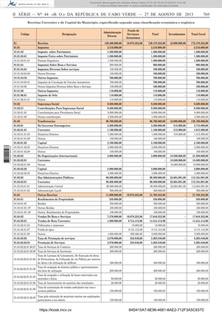 Documento descarregado pelo utilizador Adilson Varela (10.73.102.72) em 27-08-2013 14:51:26.
© Todos os direitos reservados. A cópia ou distribuição não autorizada é proibida.

II SÉRIE — NO 44 «B. O.» DA REPÚBLICA DE CABO VERDE — 27 DE AGOSTO DE 2013

769

Receitas Correntes e de Capital do Municipio, especiﬁcado segundo uma classiﬁcação económica e orgânica

1 734000 005433

Código

Designação

01.
01.01
01.01.03
01.01.03.01
01.01.03.01.01
01.01.04
01.01.04.04
01.01.04.04.09
01.01.04.05
01.01.04.05.01
01.01.04.06
01.01.06
01.01.06.01
01.01.06.01.01
01.02
01.02.01
01.02.01.03
01.02.01.09
01.03
01.03.01
01.03.01.01
01.03.01.01.03
01.03.01.01.09
01.03.01.02
01.03.01.02.03
01.03.01.02.09
01.03.02
01.03.02.01
01.03.02.01.09
01.03.02.02
01.03.02.02.03
01.03.03
01.03.03.01
01.03.03.01.01
01.03.03.01.02
01.04
01.04.01
01.04.01.05
01.04.01.05 .07
01.04.01.05 .09
01.04.02
01.04.02.01
01.04.02.01.03
01.04.02.01.07
01.04.02.01.09
01.04.02.02
01.04.02.02.01
01.04.02.02.01.00.07
01.04.02.02.01.00.09

Receitas
Impostos
Imposto sobre Património
Imposto Único sobre Património
Pessoas Singulares
Impostos Sobre Bens e Servisos
Impostos Diversos Sobre serviços
Outros Diversos
Outros Impostos
Impostos de Circulação de Veículos Automóveis
Outros Impostos Diversos Sobre Bens e Serviços
Outros Impostos
Imposto de Selo
Outros
Segurança Social
Contribuições Para Segurança Social
Contribuiições para Providencia Social
Outras contribuições
Tranferencias
Do Governos Estrangeiros
Correntes
Donativos Directos
Outras
Capital
Donativos Directos
Outras
De Organizações Internacionais
Correntes
Outras
Capital
Donativos Directos
Das Administrações Públicas
Correntes
Administração Central
Administração Locall
Outras Receitas
Rendimentos de Propriedade
Rendas
Outras Rendas
Outros Rendimentos de Propriedades
Vendas De Bens e Serviços
Vendas de Bens Correntes
Publicações e impressos
Venda de água
Outras
Taxa de Prestação de serviços
Prestação de Serviços
Taxa de Serviços de Comércio
Taxa de Serviços de Secretaría
Taxa de Licenças de Loteamento, De Execução de obras
de Particulares, da Utilização da via Pública por motivos
de obras e de utilização de edifícios
Taxa de ocupação do domínio público e aproveitamento
dos bens de utilização
Taxa de ocupação e utilização de locais reservados nos
mercados e feiras
Taxa de licenciamento de sanitário das instalações
Taxa de autorização de vendas ambulante nas vias e
recintos públicos

01.04.02.02.01.01.00
01.04.02.02.01.01.02
01.04.02.02.01.01.03
01.04.02.02.01.01.06
01.04.02.02.01.01.08

01.04.02.02.01.02.05 Taxa pela extracção de materiais inertes em explorações
particulares a ceu aberto

https://kiosk.incv.cv

Administração
Directa

Fundo de
Serviçoes
Autonomos

Total

Investimentos
42.000.000,00
-

Total Geral

120.400.000,00
2.510.000,00
1.500.000,00
1.500.000,00
1.500.000,00
900.000,00
100.000,00
100.000,00
700.000,00
700.000,00
100.000,00
110.000,00
110.000,00
110.000,00
9.500.000,00
9.500.000,00
6.000.000,00
3.500.000,00
96.700.000,00
3.200.000,00
1.100.000,00
1.000.000,00
100.000,00
2.100.000,00
2.000.000,00
100.000,00
3.000.000,00
3.000.000,00
3.000.000,00
90.500.000,00
90.500.000,00
90.000.000,00
500.000,00
11.690.000,00
550.000,00
550.000,00
450.000,00
100.000,00
7.570.000,00
4.500.000,00
4.500.000,00
2.870.000,00
2.870.000,00
200.000,00
200.000,00

10.078.252,96
10.078.252,96
10.078.252,96
9.744.412,96
18.000,00
9.131.412,96
595.000,00
333.840,00
333.840,00
-

130.478.252,96
2.510.000,00
1.500.000,00
1.500.000,00
1.500.000,00
900.000,00
100.000,00
100.000,00
700.000,00
700.000,00
100.000,00
110.000,00
110.000,00
110.000,00
9.500.000,00
9.500.000,00
6.000.000,00
3.500.000,00
96.700.000,00
3.200.000,00
1.100.000,00
1.000.000,00
100.000,00
2.100.000,00
2.000.000,00
100.000,00
3.000.000,00
3.000.000,00
3.000.000,00
90.500.000,00
90.500.000,00
90.000.000,00
500.000,00
21.768.252,96
550.000,00
550.000,00
450.000,00
100.000,00
17.648.252,96
14.244.412,96
18.000,00
9.131.412,96
5.095.000,00
3.203.840,00
3.203.840,00
200.000,00
200.000,00

300.000,00

-

300.000,00

300.000,00

200.000,00

-

200.000,00

200.000,00

50.000,00
20.000,00

-

50.000,00
20.000,00

50.000,00
20.000,00

150.000,00

-

150.000,00

150.000,00

150.000,00

-

150.000,00

150.000,00

-

-

42.000.000,00
515.909,00
515.909,00
515.909,00
18.880.000,00
18.880.000,00
18.880.000,00
22.604.091,00
22.604.091,00
22.604.091,00
-

-

-

172.478.252,96
2.510.000,00
1.500.000,00
1.500.000,00
1.500.000,00
900.000,00
100.000,00
100.000,00
700.000,00
700.000,00
100.000,00
110.000,00
110.000,00
110.000,00
9.500.000,00
9.500.000,00
6.000.000,00
3.500.000,00
138.700.000,00
3.715.909,00
1.615.909,00
1.515.909,00
100.000,00
2.100.000,00
2.000.000,00
100.000,00
21.880.000,00
18.880.000,00
18.880.000,00
3.000.000,00
3.000.000,00
113.104.091,00
113.104.091,00
112.604.091,00
500.000,00
21.768.252,96
550.000,00
550.000,00
450.000,00
100.000,00
17.648.252,96
14.244.412,96
18.000,00
9.131.412,96
5.095.000,00
3.203.840,00
3.203.840,00
200.000,00
200.000,00

84D415A7-9E96-4681-8AE2-712F3A5C837C

 