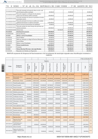 Documento descarregado pelo utilizador Adilson Varela (10.73.102.72) em 27-08-2013 14:51:26.
© Todos os direitos reservados. A cópia ou distribuição não autorizada é proibida.

770

II SÉRIE — NO 44 «B. O.» DA REPÚBLICA DE CABO VERDE — 27 DE AGOSTO DE 2013

01.04.02.02.01.02.06
01.04.02.02.01.02.07
01.04.02.02.01.03.00
01.04.02.02.01.03.01
01.04.02.02.01.03.03
01.04.02.02.01.03.04
01.04.02.02.01.03.09
01.04.02.04
01.04.02.04.09
01.04.03
01.04.03.04
01.04.03.05
01.04.03.06
01.04.03.07
01.04.04
01.04.04.01
01.04.05
01.04.05.02

Taxa pela concessão de licenças de obras no solo e subsolo do dominio publico municipal
Taxa pela ocupação ou utilização do solo,subsolo e
espaço aereo de dominio publico municipal
Taxa pela instalação de antenas de operadores de telecomunicações moveis
Taxa pela prestação de serviços ao publico por unidade
orgânicas,funcionarios ou agentes municipais
Taxa de serviço de licenciamento de alambiques
Taxa pela emissão de outras licenças não previstas nas
rubricas anteriores
Outras taxas
Emolumentos pessoais
Serviços Diversos
Multas e outras Penalidades
Taxa de Relaxe
Multa por infracções ao código de Posturas Municipais
Juros de Mora
Multas e outras Penalidades
Outras transferências
Correntes
Outras Receitas Diversas e não especiﬁcadas
Reposições não Abatidas nos Pagamentos

60.000,00

-

60.000,00

60.000,00

100.000,00

-

100.000,00

100.000,00

20.000,00

-

20.000,00

20.000,00

1.250.000,00
70.000,00

-

1.250.000,00
70.000,00

1.250.000,00
70.000,00

100.000,00
200.000,00
200.000,00
370.000,00
50.000,00
100.000,00
200.000,00
20.000,00
3.000.000,00
3.000.000,00
200.000,00
200.000,00

333.840,00
-

100.000,00
333.840,00
200.000,00
200.000,00
370.000,00
50.000,00
100.000,00
200.000,00
20.000,00
3.000.000,00
3.000.000,00
200.000,00
200.000,00

100.000,00
333.840,00
200.000,00
200.000,00
370.000,00
50.000,00
100.000,00
200.000,00
20.000,00
3.000.000,00
3.000.000,00
200.000,00
200.000,00

-

-

MAPA-II orçamento de despesas de funcionamento e de investimento do município segundo uma classiﬁcação económica e
orgânica
( Valor em Escudos CV )

Serviço Autonomo

14.832.200,00

7.751.000,00

26.688.680,00

5.534.784,00 3.257.465,00

79.100.741,00 45,9%

02.01.01

Remuneração certas e
Permanentes

3.306.000,00

17.700.612,00

11.715.200,00

7.551.000,00

26.338.680,00

5.524.784,00

3.020.729,00

75.157.005,00

02.01.01.01

Remuneração e Abonos

2.410.000,00

14.825.812,00

8.364.000,00

7.039.000,00

24.641.800,00

5.052.904,00

2.614.104,00

64.947.620,00 37,7%

02.01.01.01.01 Pessoal dos quadros especiais

-

6.760.812,00

-

-

1.468.800,00

1.468.800,00

-

9.698.412,00

5,6%

02.01.01.01.02 Pessoal do quadro

-

2.371.000,00

5.100.000,00

3.957.000,00

2.773.000,00

-

2.614.104,00

16.815.104,00

9,7%

2.410.000,00

5.694.000,00

3.264.000,00

3.082.000,00

20.400.000,00

3.584.104,00

-

726.000,00

1.834.800,00

3.001.200,00

300.000,00

846.880,00

381.880,00

406.625,00

7.497.385,00

4,3%

-

500.000,00

2.069.200,00

-

146.880,00

146.880,00

-

2.862.960,00

1,7%

02.01.01.01.03 Pessoal Contratado
02.01.01.02

Abono variáveis ou eventuais

02.01.01.02.02 Subsídios permanentes
02.01.01.02.03 Despesas de Representação

Peso no Orç. de
Funcionamento

3.316.000,00 17.720.000,00

Total

Ed. Form.D.Com

Despesas com pessoal

Designação
de Despesas

Investimentos

Gabinete Técnico

Juventude Cultur
e Desporto

Economia Adm. E
Finanças

Gabinete do Presidente

02.01

Código

Assembleia Municipal

1 734000 005433

Orgânica

43,6%

38.434.104,00 22,3%

50.000,00

244.800,00

-

-

50.000,00

60.000,00

36.000,00

440.800,00

0,3%

02.01.01.02.04 Gratiﬁcação eventuais

550.000,00

240.000,00

-

-

-

-

45.000,00

835.000,00

0,5%

02.01.01.02.05 Horas extraordinárias

76.000,00

250.000,00

132.000,00

200.000,00

350.000,00

75.000,00

145.000,00

1.228.000,00

0,7%

-

400.000,00

-

-

-

-

45.625,00

445.625,00

0,3%

50.000,00

200.000,00

800.000,00

100.000,00

300.000,00

100.000,00

60.000,00

1.610.000,00

0,9%

-

-

-

-

-

-

75.000,00

75.000,00

0,0%

02.01.01.02.06 Alimentação e Alojamento
02.01.01.02.07 Formação
02.01.01.02.09 Outros suplementos e abonos
02.01.01.03

Dotação provisional

170.000,00

1.040.000,00

350.000,00

212.000,00

850.000,00

90.000,00

-

2.712.000,00

1,6%

02.01.01.03.01 Aumentos salariais

80.000,00

440.000,00

250.000,00

212.000,00

700.000,00

90.000,00

-

1.772.000,00

1,0%

02.01.01.03.02 Recrutamento e nomeações

90.000,00

-

100.000,00

-

150.000,00

-

-

340.000,00

0,2%

-

600.000,00

-

-

-

-

-

600.000,00

0,3%

02.01.01.03.04 Reclassiﬁcações
02.01.02

Segurança Social

10.000,00

20.000,00

3.117.000,00

200.000,00

350.000,00

10.000,00

236.736,00

3.943.736,00

2,3%

02.01.02.01

Segurança Social dos
agentes do estado

10.000,00

20.000,00

3.117.000,00

200.000,00

350.000,00

10.000,00

236.736,00

3.943.736,00

2,3%

02.01.02.01.01

Contribuições para a
segurança Social

-

20.000,00

3.000.000,00

-

-

-

205.536,00

3.225.536,00

10.000,00

-

17.000,00

100.000,00

300.000,00

10.000,00

31.200,00

468.200,00

-

-

100.000,00

50.000,00

50.000,00

-

-

200.000,00

02.01.02.01.03 Abonos de família
Seguros de acidentes de
02.01.02.01.04 trabalho e doenças proﬁssionais

https://kiosk.incv.cv

1,9%
0,3%
0,1%

84D415A7-9E96-4681-8AE2-712F3A5C837C

 