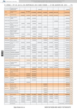 Documento descarregado pelo utilizador Adilson Varela (10.73.102.72) em 27-08-2013 14:51:26.
© Todos os direitos reservados. A cópia ou distribuição não autorizada é proibida.

II SÉRIE — NO 44 «B. O.» DA REPÚBLICA DE CABO VERDE — 27 DE AGOSTO DE 2013
02.01.02.01.09

Encargos diversos de
segurança social

02.02

Aquisição de bens e
serviços

02.02.01

Aquisição de bens

02.02.01.00.04

Roupas,vestuários e
calçados

675.000,00

288.7000,00

-

50.000,00

-

13.340.000,00

1.960.000,00

1.232.000,00

-

-

50.000,00

540.000,00 6.599.787,96

27.233.787,96

771
0,0%
15,8%
6,1%

105.000,00

210.000,00

7.040.000,00

310.000,00

150.000,00

100.000,00

2.535.000,00

10.450.000,00

-

50.000,00

230.000,00

-

-

-

-

280.000,00

-

-

1.000.000,00

-

-

-

225.000,00

1.225.000,00

30.000,00

50.000,00

100.000,00

60.000,00

-

-

-

240.000,00

15.000,00

100.000,00

250.000,00

100.000,00

150.000,00

-

-

615.000,00

02.02.01.01.02 Combustíveis e lubriﬁcantes

-

-

5.000.000,00

-

-

-

2.000.000,00

7.000.000,00

4,1%

Material de limpeza,
02.02.01.01.03
higiene e conforto

-

-

300.000,00

-

-

-

45.000,00

345.000,00

0,2%

10.000,00

10.000,00

10.000,00

50.000,00

-

-

105.000,00

185.000,00

0,1%

02.02.01.00.05 Material de escritório
02.02.01.01.00

Livros e documentação
técnicas

02.02.01.01.01

Artigos honoríﬁcos e de
decoração

02.02.01.01.04

Material de conservação e
reparação

02.02.01.01.09 Outros bens
02.02.02

Aquisição de serviços

02.02.02.00.01 Rendas e alugueres
Conservação e reparação
02.02.02.00.02
de bens

0,7%
0,1%
0,4%

50.000,00

-

150.000,00

100.000,00

-

100.000,00

160.000,00

560.000,00

0,3%

570.000,00

2.677.000,00

6.300.000,00

1.650.000,00

1.082.000,00

440.000,00

4.064.787,96

16.783.787,96

9,7%

-

-

100.000,00

-

170.000,00

-

120.000,00

390.000,00

0,2%

150.000,00

600.000,00

-

1.000.000,00

200.000,00

210.000,00

552.687,96

2.712.687,96

1,6%

-

-

3.000.000,00

-

-

-

68.000,00

3.068.000,00

1,8%

02.02.02.00.04 Transportes

50.000,00

62.000,00

970.000,00

-

150.000,00

120.000,00

25.000,00

1.377.000,00

0,8%

02.02.02.00.05 Água
1 734000 005433

02.02.02.00.03 Comunicações

0,2%

10.000,00

15.000,00

20.000,00

-

12.000,00

-

3.000,00

60.000,00

0,0%

02.02.02.00.06 Energia elétrica

-

-

1.200.000,00

-

-

-

-

1.200.000,00

0,7%

02.02.02.00.07 Publicidades e propagandas

-

-

250.000,00

100.000,00

60.000,00

-

20.000,00

430.000,00

0,2%

02.02.02.00.08 Representação dos serviços
02.02.02.00.09 Deslocações e estadas
02.02.02.01.02 Honorários
02.02.02.01.03 Trabalhos especializados
02.02.02.01.03.01

Assistência técnica residentes

02.02.02.01.04 Outros encargos da dívida
02.02.02.09.09 Outros serviços

-

-

-

-

-

-

180.000,00

180.000,00

0,1%

260.000,00

1.300.000,00

200.000,00

300.000,00

320.000,00

60.000,00

97.100,00

2.537.100,00

1,5%

-

-

60.000,00

-

-

-

-

60.000,00

0,0%

700.000,00

300.000,00

150.000,00

50.000,00

-

240.000,00

1.440.000,00

0,8%

-

700.000,00

300.000,00

150.000,00

50.000,00

-

240.000,00

1.440.000,00

0,8%

-

-

-

-

-

-

-

110.000,00

110.000,00

0,1%

100.000,00

-

200.000,00

100.000,00

120.000,00

50.000,00

2.649.000,00

3.219.000,00

1,9%

02.04

Juros e outros encargos

-

-

8.300.000,00

-

-

-

-

8.300.000,00

4,8%

02.04.02

Juros da dívida pública
interna

-

-

8.300.000,00

-

-

-

-

8.300.000,00

4,8%

02.06

Transferências

-

200.000,00

1.000.000,00

-

-

-

-

1.200.000,00

0,7%

02.06.03

Administrações públicas

-

200.000,00

1.000.000,00

-

-

-

-

1.200.000,00

0,7%

02.06.03.01

Correntes

-

200.000,00

1.000.000,00

-

-

-

-

1.200.000,00

0,7%

Fundos e serviços
02.06.03.01.01
autónomos

-

-

1.000.000,00

-

-

-

-

1.000.000,00

0,6%

02.06.03.01.02 Municípios

-

200.000,00

-

-

-

-

-

200.000,00

0,1%

02.07

Benefícios sociais

-

-

-

-

265.000,00

-

-

265.000,00

0,2%

02.07.01

Benefícios sociais

-

-

-

-

265.000,00

-

-

265.000,00

0,2%

02.07.01.01

Benefícios sociais em
numerários

-

-

-

-

265.000,00

-

-

265.000,00

02.07.01.01.01 Pensões de aposentação

-

-

-

-

193.000,00

-

-

193.000,00

0,1%

02.07.01.01.02 Pensões de sobrivivência

-

-

-

-

72.000,00

-

-

72.000,00

0,0%

0,2%

02.08

Outras despesas

185.000,00

470.000,00

2.244.000,00

420.000,00

810.000,00

210.000,00

221.000,00

4.560.000,00

2,6%

02.08.01

Seguros

25.000,00

200.000,00

24.000,00

50.000,00

250.000,00

40.000,00

101.000,00

690.000,00

0,4%

02.08.02

Outras despesas

50.000,00

70.000,00

1.100.000,00

100.000,00

150.000,00

80.000,00

120.000,00

1.670.000,00

1,0%

02.08.06

Indemnizações

60.000,00

200.000,00

120.000,00

150.000,00

110.000,00

-

-

640.000,00

0,4%

02.08.08

Datação provisional

50.000,00

-

1.000.000,00

120.000,00

300.000,00

90.000,00

-

1.560.000,00

0,9%

Investimentos

https://kiosk.incv.cv

51.818.724,00

51.818.724,00 30,0%

84D415A7-9E96-4681-8AE2-712F3A5C837C

 