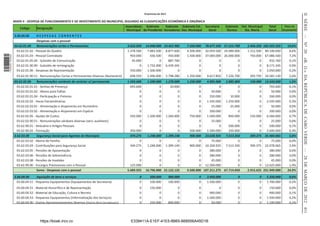 II SÉRIE — NO 20
                                                                                                           Orçamento de 2012

                  MAPA II - DESPESA DE FUNCIONAMENTO E DE INVESTIMENTO DO MUNICIPIO, SEGUNDO AS CLASSIFICAÇÕES ECONÓMICA E ORGÂNICA
                                                                                      Assembleia Gabinete       Gabinete Gabinete Est. Secretaria                 Gabinete    Del. Municipal     Total       Peso no
                     Código      Designação
                                                                                       Municipal do Presidente Vereadores Des. Municipal Geral                     Técnico     Sta. Maria        Geral      Orçamento
                  3.00.00.00      DESPESAS CORRENTES
                                 Despesas com o pessoal
                  03.62.01.00    Remunerações certas e Permanentes                             3.622.050   14.048.000 19.452.985         7.350.000   78.677.350 57.315.700       2.456.250 182.922.335         19,6%
                   03.62.01.02 - Pessoal do Quadro                                             1.378.500    7.883.500 8.877.600          4.500.000   32.059.500 24.089.000       1.312.500 80.100.600           8,6%
                   03.62.01.03 - Pessoal Contratado                                              950.000      436.500    450.000         1.500.000   37.000.000 26.000.000         750.000 67.086.500           7,2%
1 504000 002089




                                                                                                                                                                                                                        «B. O.» DA REPÚBLICA DE CABO VERDE — 28 DE MARÇO DE 2012
                   03.62.01.05.04 - Subsidio de Comunicação                                       45.000            0    887.760                 0            0          0               0     932.760          0,1%
                   03.62.01.90.90 - Subsídio de reintegração                                           0    1.732.000 6.439.345                  0            0          0               0   8.171.345          0,9%
                   03.62.01.06 - Despesas de Representação                                       550.000    1.500.000          0                 0            0          0               0   2.050.000          0,2%
                    03.62.01.90.51 - Remunerações Certas e Permanentes Diversas (Numerário)     698.550      2.496.000     2.798.280     1.350.000    9.617.850   7.226.700        393.750     24.581.130       2,6%
                  03.62.02.00      Remunerações variáveis de carácter n/ permanente            1.593.600     1.500.000 1.270.000         1.250.000   4.895.000 2.885.000           150.000 13.543.600           1,5%
                    03.62.02.01.01 - Senhas de Presença                                          693.600             0     10.000                0           0          0                0     703.600          0,1%
                    03.62.02.01.02 - Abono para Falhas                                                 0             0          0                0      50.000          0                0      50.000          0,0%
                    03.62.02.01.04 - Paricipação e Prémios                                             0             0          0                0     250.000     10.000                0     260.000          0,0%
                    03.62.02.02 - Horas Extraordinárias                                                0             0          0                0   1.345.000 1.250.000                 0   2.595.000          0,3%
                    03.62.02.03.01 - Alimentação e Alojamento em Numerário                             0             0          0                0      25.000     25.000                0      50.000          0,0%
                    03.62.02.03.02 - Alimentação e Alojamento em Espécie                               0             0          0                0     200.000          0                0     200.000          0,0%
                    03.62.02.05 - Ajudas de Custos                                               550.000     1.500.000 1.260.000           750.000   1.500.000    850.000          150.000   6.560.000          0,7%
                    03.62.02.90.51 - Remunerações váriáveis diversas (serv. auxiliares)                0             0          0                0      25.000          0                0      25.000          0,0%
                    03.62.90.01 - Vestuário e Arigos Pessoais                                          0             0          0                0           0    500.000                0     500.000          0,1%
                    03.62.90.02 - Formação                                                       350.000             0          0          500.000   1.500.000    250.000                0   2.600.000          0,3%
                  3.62.03.00       Segurança Social para Agentes do Municipio                    474.275     1.248.000 1.399.140           900.000 23.638.925 7.513.350            309.375 35.483.065           3,8%
                    03.62.03.02 - Abono de Família                                                     0             0          0                0      75.000          0                0      75.000          0,0%
                    03.62.03.03 - Contribuições para Segurança Social                            349.275     1.248.000 1.399.140           900.000 10.358.925 7.513.350            309.375 22.078.065           2,4%
                    03.62.03.05 - Pensões de Aposentação                                               0             0          0                0     380.000          0                0     380.000          0,0%
                    03.62.03.06 - Pensões de Sobrevivência                                             0             0          0                0     280.000          0                0     280.000          0,0%
                    03.62.03.08 - Pensões de Invalidez                                                 0             0          0                0      45.000          0                0      45.000          0,0%
                    03.62.99.00 - Encargos Previsionais com o Pessoal                            125.000             0          0                0 12.500.000           0                0 12.625.000           1,4%
                                  Soma - Despesas com o pessoal                                5.689.925    16.796.000 22.122.125        9.500.000 107.211.275 67.714.050        2.915.625 231.949.000         24,9%
                  3.60.00.00      Aquisição de bens e serviços                                        0        500.000         900.000          0     3.950.000          0                0     5.350.000       0,6%
                    03.60.04.51 - Pequenos Equipamentos (Equipamentos de Secretaria)                  0        100.000         100.000          0     1.500.000          0                0     1.700.000       0,2%
                    03.60.04.51 - Material Honoriﬁco e de Representação                               0        150.000               0          0             0          0                0       150.000       0,0%
                    03.60.04.52 - Material de Educação, Cultura e Recreio                             0              0               0          0       900.000          0                0       900.000       0,1%
                    03.60.04.53 - Pequenos Equipamentos (Informaização dos Serviços)                  0              0               0          0     1.500.000          0                0     1.500.000       0,2%
                    03.60.04.90 - Outros Aprovisionamentos Diversos (Outros Bens Duradouros)          0        250.000         800.000          0        50.000          0                0     1.100.000       0,1%




                                                                                                                                                                                                                        411
                                    https://kiosk.incv.cv                                        E339411A-E1EF-41E5-8B65-B68556A45D1B
 