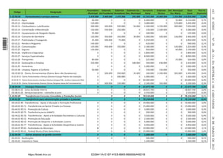 412
                                                                                                                    Assembleia Gabinete       Gabinete Gabinete Est.     Secretaria Gabinete Del. Municipal      Total     Peso no
                      Código                                   Designação
                                                                                                                     Municipal do Presidente Vereadores Des. Municipal     Geral     Técnico   Sta. Maria        Geral    Orçamento
                  3.63.00.00          Fornecimentos e serviços externos                                              1.870.000    2.900.000 2.475.000         295.000    91.255.000 10.800.000    1.231.000   110.826.000    11,9%




                                                                                                                                                                                                                                      II SÉRIE — NO 20
                    03.63.11 - Agua                                                                                     60.000            0           0             0     6.000.000          0       50.000     6.110.000     0,7%
                    03.63.12 - Electricidade                                                                           120.000            0           0             0     3.000.000          0      125.000     3.245.000     0,3%
                    03.63.13 - Combusíveis e Lubriﬁcantes                                                              200.000      350.000     550.000        50.000     1.500.000 4.550.000       450.000     7.650.000     0,8%
                    03.63.14 - Conservação e Manutenção                                                                150.000      250.000     250.000             0       130.000 2.500.000             0     3.280.000     0,4%
                    03.63.15 - Equipamentos de Desgaste Rápido                                                          25.000            0           0             0       100.000          0            0       125.000     0,0%
                    03.63.16 - Consumo de Secretaria                                                                   120.000      350.000     350.000        30.000     1.000.000    420.000      136.000     2.406.000     0,3%
1 504000 002089




                    03.63.17 - Publicidade e Propaganda                                                                 25.000      500.000      75.000             0     1.250.000          0            0     1.850.000     0,2%
                    03.63.21 - Rendas e Alugueres                                                                      540.000            0           0             0       420.000          0            0       960.000     0,1%
                    03.63.24 - Comunicações                                                                            120.000      450.000     350.000             0     2.180.000          0      120.000     3.220.000     0,3%
                    03.63.25 - Seguros                                                                                 130.000            0           0             0       950.000          0       60.000     1.140.000     0,1%




                                                                                                                                                                                                                                      «B. O.» DA REPÚBLICA DE CABO VERDE — 28 DE MARÇO DE 2012
                    06.63.26 - Vigilância e Segurança                                                                        0            0           0             0     1.800.000          0            0     1.800.000     0,2%
                    03.63.27 - Serviços Especializados                                                                       0            0           0             0     8.000.000          0            0     8.000.000     0,9%
                    03.63.28 - Transportes                                                                              80.000            0           0             0       225.000          0       25.000       330.000     0,0%
                    03.63.33 - Deslocações e Estadias                                                                  250.000            0           0       180.000       350.000    630.000            0     1.410.000     0,2%
                    03.63.35 - Honorários                                                                                    0            0           0             0     1.000.000          0            0     1.000.000     0,1%
                    03.63.38 - Limpeza, Higiene e Conforto                                                              50.000            0           0             0       150.000    150.000            0       350.000     0,0%
                    03.63.90.51 - Outros Fornecimentos (Outros Bens não Duradouros)                                          0      500.000     250.000        35.000       100.000 2.200.000       265.000     3.350.000     0,4%
                    03.63.90.53 - Outros Fornecimentos e Serviços Externos-Encargos Próprios das Instalações                 0            0     500.000             0     1.000.000          0            0     1.500.000     0,2%
                    03.63.90.71 - Outros fornecimentos e Serviços Externos (Limpeza Púb., recolha e tratamento RSU)          0            0           0             0    60.000.000          0            0    60.000.000     6,4%
                    03.63.90.90 - Outros Fornecimentos Diversos (Outras Despesas Gerais de Funcionamento)                    0      500.000     150.000             0     2.100.000    350.000            0     3.100.000     0,3%
                  3.68.00.00          Encargos Financeiros                                                                   0            0           0             0    21.477.700          0            0    21.477.700     2,3%
                    03.68.01.01 - Juros da Divida Interna                                                                    0            0           0             0    18.927.700          0                 18.927.700     2,0%
                    03.68.01.02 - Serviços bancários - comissões e juros                                                     0            0           0             0     2.550.000          0                  2.550.000     0,3%
                  3.64.00.00          Transferências Correntes Concedidas e Prestações Sociais                                            0           0             0    78.150.000          0            0    78.150.000     8,4%
                  3.64.02.00          Transferência para administrações privadas e a pessoas                                              0           0             0    78.150.000          0            0    78.150.000     8,4%
                    03.64.02.90 - Transferências - Apoio à Educação e Formação Proﬁssional                                   0            0           0             0    19.000.000          0            0    19.000.000     2,0%
                    03.64.02.90.71 - Transferências ao Sector Privado e a Pessoas                                            0            0           0             0    15.000.000          0            0    15.000.000     1,6%
                    03.64.02.90.51 - Promoção da Cultura                                                                     0            0           0             0     3.000.000          0            0     3.000.000     0,3%
                    03.64.02.90.75 - Tranferência para a ANMCV                                                               0            0           0             0       200.000          0            0       200.000     0,0%
                    03.64.02.90.76 - Transferências - Apoio a Acividades Recreaivas e Culturais                              0            0           0             0     3.500.000          0            0     3.500.000     0,4%
                    03.64.02.90.52 - Promoção da Educação                                                                    0            0           0             0     2.500.000          0            0     2.500.000     0,3%
                    03.64.02.90.53 - Promoção do Desporto e Acividades Juvenis                                               0            0           0             0     5.000.000          0            0     5.000.000     0,5%
                    03.64.02.90.77 - Transferências - Apoio a Acividades Desporivas e Juvenis                                0            0           0             0     4.950.000          0            0     4.950.000     0,5%
                    03.64.02.90.60 - Fesividades do Município                                                                0            0           0             0    10.000.000          0            0    10.000.000     1,1%
                    03.64.02.90.61 - Fesival Musica Praia Santa Maria                                                        0            0           0             0    15.000.000                            15.000.000     1,6%
                  3.65.00.00          Outras despesas de gestão correntes                                                    0            0           0             0     1.600.000          0            0     1.600.000     0,2%
                    03.65.01 - Resituições                                                                                   0            0           0                     500.000                       0       500.000     0,1%
                    03.65.02 - Impostos e Taxas                                                                                                                           1.100.000                             1.100.000     0,1%




                                      https://kiosk.incv.cv                                                   E339411A-E1EF-41E5-8B65-B68556A45D1B
 