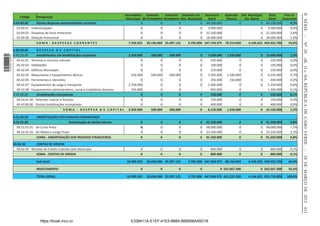 II SÉRIE — NO 20
                                                                                            Assembleia Gabinete       Gabinete Gabinete Est. Secretaria   Gabinete Del. Municipal     Total     Peso no
                      Código      Designação
                                                                                             Municipal do Presidente Vereadores Des. Municipal  Geral      Técnico   Sta. Maria      Geral     Orçamento
                  3.69.00.00      Outras despesas extraordinárias correntes                           0            0           0             0 44.100.000          0            0   44.100.000      4,7%
                    03.69.01 - Indemnizações                                                          0            0           0             0  4.000.000                       0    4.000.000      0,4%
                    03.69.02 - Despesas de Anos Anteriores                                            0            0           0             0 22.100.000                       0   22.100.000      2,4%
                    03.69.99 - Dotação Provisional                                                    0            0           0             0 18.000.000                       0   18.000.000      1,9%
                                  SOMA - DESPESAS CORRENTES                                   7.559.925   20.196.000 25.497.125   9.795.000 347.743.975 78.514.050      4.146.625 493.452.700     53,0%

                  4.00.00.00      DESPESA D E CAPITAL
                  4.42.00.00       Invesimentos em Imobilizações corpóreas                    3.350.000     500.000    500.000            0    7.600.000   1.650.000           0    13.600.000     1,5%
1 504000 002089




                                                                                                                                                                                                           «B. O.» DA REPÚBLICA DE CABO VERDE — 28 DE MARÇO DE 2012 413
                    04.42.01 - Terrenos e recursos naturais                                           0           0          0            0      250.000           0           0       250.000     0,0%
                    04.42.03 - Habitações                                                             0           0          0            0      100.000           0           0       100.000     0,0%
                    04.42.04 - Ediﬁcios Municipais                                                    0           0          0            0      150.000           0           0       150.000     0,0%
                    04.42.05 - Maquinarias e Equipamentos Básicos                               250.000     500.000    500.000            0    3.500.000   1.500.000           0     6.250.000     0,7%
                    04.42.06 - Ferramentas e utensílios                                               0           0          0            0      250.000     150.000           0       400.000     0,0%
                    04.42.07 - Equipamentos de carga e transporte                             2.750.000           0          0            0    2.500.000           0           0     5.250.000     0,6%
                    04.42.08 - Equipamentos administraivos, social e mobiliários diversos       350.000           0          0                   850.000           0                 1.200.000     0,1%
                  4.43.00.00       Imobilizações incorpóreas                                          0           0          0            0      550.000           0           0       550.000     0,1%
                    04.43.01.00 - Patentes, marcas e licenças                                         0           0          0            0      150.000           0           0       150.000     0,0%
                    04.43.90.00 - Outras imobilizações incorpóreas                                    0           0          0            0      400.000           0           0       400.000     0,0%
                                                     SOMA - DESPESA D E CAPITAL               3.350.000     500.000     500.000           0    8.150.000   1.650.000           0    14.150.000     1,5%

                  4.52.00.00      AMORTIZAÇÃO DOS PASSIVOS FINANCEIROS
                  4.52.01.00                            Amorização da dívida interna                 0            0          0            0   91.250.000          0            0    91.250.000     9,8%
                    04.52.01.01 - De Curto Prazo                                                     0            0          0            0   68.000.000          0            0    68.000.000     7,3%
                    04.52.01.02 - De Médio e Longo Prazo                                             0            0          0            0   23.250.000          0            0    23.250.000     2,5%
                                  SOMA - AMORTIZAÇÃO DOS PASSIVOS FINANCEIROS                        0            0          0            0   91.250.000          0            0    91.250.000     9,8%

                  09.02.90        CONTAS DE ORDEM
                    09.02.99 - Receitas do Estado Cobrado pelo Municipio                             0            0          0            0     800.000           0            0      800.000      0,1%
                                  SOMA - CONTAS DE ORDEM                                             0            0          0            0     800.000           0            0      800.000      0,1%

                                  Sub-total:                                                 10.909.925   20.696.000 25.997.125    9.795.000 447.943.975 80.164.050     4.146.625 599.652.700     64,4%

                                  INVESTIMENTO                                                       0            0          0            0           0 332.057.300            0 332.057.300      35,6%

                                  TOTAL GERAL:                                               10.909.925   20.696.000 25.997.125   9.795.000 447.943.975 412.221.350     4.146.625 931.710.000    100,0%




                                     https://kiosk.incv.cv                                     E339411A-E1EF-41E5-8B65-B68556A45D1B
 