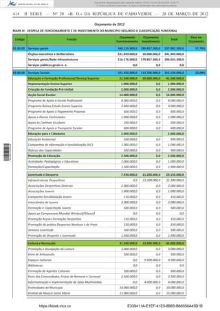 Documento descarregado pelo utilizador Adilson (10.8.0.12) em 29-03-2012 12:05:17.
                                                                               © Todos os direitos reservados. A cópia ou distribuição não autorizada é proibida.


                  414    II SÉRIE — NO 20                     «B. O.» DA REPÚBLICA DE CABO VERDE — 28 DE MARÇO DE 2012

                                                                              Orçamento de 2012
                  MAPA III - DESPESA DE FUNCIONAMENTO E DE INVESTIMENTO DO MUNICIPIO SEGUNDO A CLASSIFICAÇÃO FUNCIONAL
                                                                                                     Orçamento               Orçamento                                     Peso no
                   Código                                 Funcão                                                                                        Total
                                                                                                   Funcionamento            Invesimento                                   Orçamento

                  01.00.00   Serviços gerais                                                        348.125.000,0          189.857.300,0          537.982.300,0              57,74%
                             Órgãos execuivos e deliberaivos                                        231.949.000,0           10.000.000,0          241.949.000,0
                             Serviços gerais/Rede Infraestruturas                                   116.176.000,0          179.857.300,0          296.033.300,0
                             Serviços públicos gerais n. e.                                                        0,0                    0,0                       0,0

                  03.00.00   Serviços Sociais                                                       101.450.000,0          113.700.000,0          215.150.000,0              23,09%
                             Educação e Formação Proﬁssional/Técnica/Superior                         21.500.000,0           20.000.000,0           41.500.000,0
                             Implementação Ensino Superior                                              1.000.000,0                       0,0        1.000.000,0
                             Criacção da Fundação Pró-UniSal                                            2.000.000,0                       0,0        2.000.000,0
                             Acção Social Escolar                                                     14.000.000,0                        0,0       14.000.000,0
                             Programa de Apoio à Escola Proﬁssional                                     8.000.000,0                       0,0        8.000.000,0
                             Programa Bolsas Estudo Ensino Superior                                     3.600.000,0                       0,0        3.600.000,0
                             Programa de Apoio a Pagamento Propinas                                       600.000,0                       0,0           600.000,0
                             Apoio a Alunos Carênciados                                                 1.000.000,0                       0,0        1.000.000,0
                             Apoio às Caninas Escolares                                                   200.000,0                       0,0           200.000,0
                             Programa de Apoio a Transporte Escolar                                       600.000,0                       0,0           600.000,0
                             Educação para a Cidadania                                                  2.000.000,0                                  2.000.000,0
                             Educação Ambiental                                                           500.000,0                       0,0           500.000,0
                             Campanhas de Informação e Sensibilização (IEC)                             1.000.000,0                       0,0        1.000.000,0
1 504000 002089




                             Reforço das Capacidades                                                      500.000,0                       0,0           500.000,0
                             Promoção da Educação                                                       2.500.000,0                       0,0        2.500.000,0
                             Acividades Pedagógicas e Educaivas                                         1.000.000,0                       0,0        1.000.000,0
                             Formação/Capacitação                                                       1.500.000,0                       0,0        1.500.000,0

                             Juventude e Desporto                                                       7.950.000,0          21.200.000,0           29.150.000,0
                             Infraestruturas Desporivas                                                            0,0       21.200.000,0           21.200.000,0
                             Associações Desporivas Diversas                                            2.000.000,0                       0,0        2.000.000,0
                             Associações Juvenis                                                        1.000.000,0                       0,0        1.000.000,0
                             Campanha Sensibilização Jovens                                               150.000,0                       0,0           150.000,0
                             Intercâmbio de Jovens                                                      2.000.000,0                       0,0        2.000.000,0
                             Formação e Capacitação Jovens                                                500.000,0                       0,0           500.000,0
                             Apoio ao Campeonato Mundial Windsurf/Kitesurf                                         0,0                    0,0                       0,0
                             Promoção Acçoes Formação Desporivo                                           150.000,0                       0,0           150.000,0
                             Promoção da práica Desportos Nauicos e de Praia                              150.000,0                       0,0           150.000,0
                             Semana Juventude                                                             500.000,0                       0,0           500.000,0
                             Promoção do Desporto e Juventude                                           1.500.000,0                       0,0        1.500.000,0

                             Cultura e Recreação                                                      31.500.000,0           13.500.000,0           45.000.000,0
                             Promoção e divulgação da Cultura                                           3.000.000,0                       0,0        3.000.000,0
                             Feira de Artesanato                                                          500.000,0                       0,0           500.000,0
                             Espaços Culturais                                                                     0,0        9.500.000,0            9.500.000,0
                             Bibliotecas                                                                           0,0                    0,0                       0,0
                             Formação de Agentes Culturais                                                500.000,0                       0,0           500.000,0
                             Feira das Comunidades, Festas de Romaria e Carnaval                        2.500.000,0                       0,0        2.500.000,0
                             Informaização e implementação de Salas Mulimédias                                     0,0        4.000.000,0            4.000.000,0
                             Fesividades do Municipio                                                 10.000.000,0                        0,0       10.000.000,0
                             Fesival de Musica Santa Maria                                            15.000.000,0                        0,0       15.000.000,0


                                     https://kiosk.incv.cv                                                    E339411A-E1EF-41E5-8B65-B68556A45D1B
 