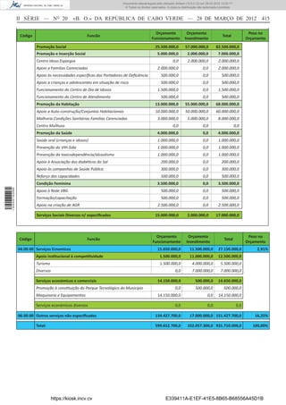 Documento descarregado pelo utilizador Adilson (10.8.0.12) em 29-03-2012 12:05:17.
                                                                             © Todos os direitos reservados. A cópia ou distribuição não autorizada é proibida.



                  II SÉRIE — NO 20                «B. O.» DA REPÚBLICA DE CABO VERDE — 28 DE MARÇO DE 2012 415

                                                                                                   Orçamento               Orçamento                                      Peso no
                   Código                                Funcão                                                                                        Total
                                                                                                 Funcionamento            Invesimento                                    Orçamento
                            Promoção Social                                                         25.500.000,0           57.000.000,0           82.500.000,0
                            Promoção e Inserção Social                                                5.000.000,0           2.000.000,0            7.000.000,0
                            Centro Idoso Espargos                                                                0,0        2.000.000,0            2.000.000,0
                            Apoio a Familias Carenciadas                                              2.000.000,0                       0,0        2.000.000,0
                            Apoio às necessidades especíﬁcas dos Portadores de Deﬁciência               500.000,0                       0,0           500.000,0
                            Apoio a crianças e adolescentes em situação de risco                        500.000,0                       0,0           500.000,0
                            Funcionamento do Centro de Dia de Idosos                                  1.500.000,0                       0,0        1.500.000,0
                            Funcionamento do Centro de Atendimento                                      500.000,0                       0,0           500.000,0
                            Promoção da Habitação                                                   13.000.000,0          55.000.000,0            68.000.000,0
                            Apoio a Auto-construção/Conjuntos Habitacionais                         10.000.000,0           50.000.000,0           60.000.000,0
                            Malhoria Condições Sanitárias Familias Carenciadas                        3.000.000,0           5.000.000,0            8.000.000,0
                            Centro Muliuso                                                                       0,0                    0,0                       0,0
                            Promoção da Saúde                                                         4.000.000,0                       0,0        4.000.000,0
                            Saúde oral (crianças e idosos)                                            1.000.000,0                       0,0        1.000.000,0
                            Prevenção do VIH-Sida                                                     1.000.000,0                       0,0        1.000.000,0
                            Prevenção da toxicodependência/alcoolismo                                 1.000.000,0                       0,0        1.000.000,0
                            Apoio à Associação dos diabéicos do Sal                                     200.000,0                       0,0           200.000,0
                            Apoio às campanhas de Saúde Pública                                         300.000,0                       0,0           300.000,0
                            Reforço das capacidades                                                     500.000,0                       0,0           500.000,0
                            Condição Feminina                                                         3.500.000,0                       0,0        3.500.000,0
1 504000 002089




                            Apoio à Rede VBG                                                            500.000,0                       0,0           500.000,0
                            Formação/capacitação                                                        500.000,0                       0,0           500.000,0
                            Apoio na criação de AGR                                                   2.500.000,0                       0,0        2.500.000,0

                            Serviços Sociais Diversos n/ especiﬁcados                               15.000.000,0            2.000.000,0           17.000.000,0



                                                                                                    Orçamento               Orçamento                                     Peso no
                  Código                                 Funcão                                                                                         Total
                                                                                                  Funcionamento            Invesimento                                   Orçamento
                  04.00.00 Serviços Ecnomicos                                                         15.650.000,0            11.500.000,0         27.150.000,0               2,91%
                            Apoio insitucional à compeiividade                                         1.500.000,0            11.000.000,0         12.500.000,0
                            Turismo                                                                    1.500.000,0              4.000.000,0          5.500.000,0
                            Diversos                                                                               0,0          7.000.000,0          7.000.000,0

                            Serviços económicos e comerciais                                          14.150.000,0                500.000,0        14.650.000,0
                            Promoção à consituição do Parque Tecnológico do Município                              0,0            500.000,0             500.000,0
                            Maquinaria e Equipamentos                                                 14.150.000,0                         0,0      14.150.000,0

                            Serviços económicos diversos                                                           0,0                     0,0                     0,0

                  06.00.00 Outros serviços não especiﬁcados                                         134.427.700,0             17.000.000,0 151.427.700,0                     16,25%

                            Total:                                                                  599.652.700,0           332.057.300,0 931.710.000,0                     100,00%




                                       https://kiosk.incv.cv                                                E339411A-E1EF-41E5-8B65-B68556A45D1B
 