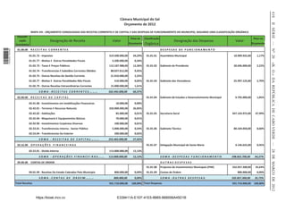 418
                                                                                                                  Câmara"Municipal"do"Sal




                                                                                                                                                                                                                                              II SÉRIE — NO 20
                                                                                                                    Orçamento"de"2012
                                 MAPA"VIII"ど"ORÇAMENTO"CONSOLIDADO"DAS"RECEITAS"CORRENTES"E"DE"CAPITAL"E"DAS"DESPESAS"DE"FUNCIONAMENTO"DO"MUNICIPIO,"SEGUNDO"UMA"CLASSIFICAÇÃO"ORGÂNICA
                   Classsifiど
                                                                                                                            Peso"no    Classificação                                                                               Peso"no
                    cação"                          Designação"de"Receita                                   Valor                                                  Designação"das"Despesas                         Valor
                  Económica                                                                                                Orçamento   Orgânica                                                                                   Orçamento

                   01.00.00      R"E"C"E"I"T"A"S"""C"O"R"R"E"N"T"E"S                                                                                   D"E"S"P"E"S"A"S"""D"E"""F"U"N"C"I"O"N"A"M"E"N"T"O"
1 504000 002089




                                01.01.72"ど"Impostos                                                       319.500.000,00     34,29%     01.01.01       Assembleia"Municipal                                       10.909.925,00      1,17%
                                01.01.77"ど"Multas"E""Outras"Penalidades"Fiscais                             3.200.000,00      0,34%




                                                                                                                                                                                                                                              «B. O.» DA REPÚBLICA DE CABO VERDE — 28 DE MARÇO DE 2012
                                01.02.73"ど"Taxas"E"Preços"Públicos                                        115.187.988,00     12,36%     01.01.02       Gabinete"do"Presidente                                     20.696.000,00      2,22%
                                01.02.74"ど"Transferencias"E"Subsídios"Correntes"Obtidos                    88.037.012,00      9,45%
                                01.02.75"ど"Outras"Receitas"De"Gestão"Corrente                              21.010.000,00      2,25%
                                01.02.77"ど"Multas"E""Outras"Penalidades"Não"Fiscais                           510.000,00      0,05%     01.01.03       Gabinete"dos"Vereadores                                    25.997.125,00      2,79%
                                01.02.79"ど"Outras"Receitas"Extraordinárias"Correntes                       15.000.000,00      1,61%
                                         S"O"M"A""ど"R"E"C"E"I"T"A"S"""C"O"R"R"E"N"T"E"S:"…"…"…            562.445.000,00     60,37%
                   02.00.00      R"E"C"E"I"T"A"S"""D"E"""C"A"P"I"T"A"L                                                                  01.01.04       Gabinete"de"Estudos"e"Desenvolvimento"Municipal             9.795.000,00      1,05%

                                02.41.00"ど"Investimentos"em"Imobilizações"Financeiras                          10.000,00      0,00%
                                02.42.01"ど"Terrenos"E"Recursos"Naturais                                   250.000.000,00     26,83%
                                02.42.02"ど"Habitações                                                          85.000,00      0,01%     01.01.05       Secretaria"Geral                                          447.143.975,00     47,99%
                                02.42.04"ど"Maquinaria"E"Equipamentos"Básicos                                   70.000,00      0,01%
                                02.42.90"ど"Investimentos"Corpóreos"Diversos                                   100.000,00      0,01%
                                02.53.01"ど"Transferencias"Interna"ど"Sector"Público                          5.000.000,00      0,54%     01.01.06       Gabinete"Técnico                                           80.164.050,00      8,60%
                                02.53.04"ど"Transferencias"Do"Exterior                                         200.000,00      0,02%
                                         S"O"M"A"""ど""R"E"C"E"I"T"A"S"""D"E"""C"A"P"I"T"A"L:"…"…"…        255.465.000,00     27,42%
                   02.52.00      O"P"E"R"A"Ç"Õ"E"S""""F"I"N"A"N"C"E"I"R"A"S                                                             01.01.07       Delegação"Municipal"de"Santa"Maria                          4.146.625,00      0,45%

                                02.52.01"ど"Divida"Interna                                                 113.000.000,00     12,13%
                                         S"O"M"A"""ど""O"P"E"R"A"Ç"Õ"E"S"""F"I"N"A"N"C"E"I""R"A"S:"…"…".   113.000.000,00     12,13%                    S"O"M"A""ど"D"E"S"P"E"S"A"S"""F"U"N"C"I"O"N"A"M"E"N"T"O:   598.852.700,00     64,27%
                   09.00.00      CONTAS"DE"ORDEM                                                                                                       O"U"T"R"A"S""D"E"S"P"E"S"A"S
                                                                                                                                        01.01.08       Projectos"de"Investimentos"Municipais"(PIM)               332.057.300,00     35,64%
                                09.01.99"ど"Receitas"Do"Estado"Cobrados"Pelo"Município                         800.000,00      0,09%     01.01.09       Contas"de"Ordem                                               800.000,00      0,09%
                                         S"O"M"A""ど"C"O"N"T"A"S"""D"E""""O"R"D"E"M:"…"…"…                    800.000,00       0,09%                    S"O"M"A""ど"O"U"T"R"A"S"""D"E"S"P"E"S"A"S:                 332.857.300,00     35,73%
                  Total"Receitas                                                                          931.710.000,00    100,00% Total"Despesas                                                               931.710.000,00    100,00%



                                      https://kiosk.incv.cv                                                     E339411A-E1EF-41E5-8B65-B68556A45D1B
 