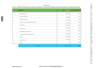 II SÉRIE — NO 20
                                                                                                  Orçamento de 2012

                  MAPA IX - ORÇAMENTO CONSOLIDADO DAS DESPESAS DO MUNICIPIO E DOS SERVIÇOS AUTÓNOMOS MUNICIPAIS, SEGUNDO UMA CLASSIFICAÇÃO FUNCIONAL


                             DESIGNAÇÃO                                                                                         2012                   PESO NO ORÇAMENTO


                                  Assembleia Municipal                                                                                   10.909.925                 1,07%


                                  Gabinete do Presidente                                                                                                            2,04%
1 504000 002089




                                                                                                                                         20.696.000




                                                                                                                                                                            «B. O.» DA REPÚBLICA DE CABO VERDE — 28 DE MARÇO DE 2012 419
                                  Gabinete dos Vereadores                                                                                                           2,56%
                                                                                                                                         25.997.125

                                  Gabinete de Estudos e Desenvolvimento Municipal                                                                                   0,96%
                                                                                                                                          9.795.000

                                  Secretaria Geral                                                                                      447.943.975                44,13%


                                                                                                                                         80.164.050                 7,90%
                                  Gabinete Técnico

                                                                                                                                          4.146.625                 0,41%
                                  Delegação Municipal de Santa Maria

                                                                                                                                        332.057.300                32,71%
                                  Projectos de Invesimentos Municipais (PIM)

                                                                                                                                         60.000.000                 5,91%
                                  Salhabit

                                                                                                                                         23.330.000                 2,30%
                                  Escola Proﬁssional

                                                                                                                                                  0                 0,00%
                                  Salimpa


                                                                                    Soma: … … …                                        1.015.040.000              100,00%




                  https://kiosk.incv.cv                                                  E339411A-E1EF-41E5-8B65-B68556A45D1B
 