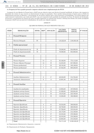 Documento descarregado pelo utilizador Adilson (10.8.0.12) em 29-03-2012 12:05:17.
                                                                               © Todos os direitos reservados. A cópia ou distribuição não autorizada é proibida.


                  434       II SÉRIE — NO 20             «B. O.» DA REPÚBLICA DE CABO VERDE — 28 DE MARÇO DE 2012
                    14. Proposta de Novo quadro pessoal e impacto salarial com a implementação do PCCS:

                     A proposta de novo Quadro de Pessoal para o SAAT tem por objectivo dotar este Serviço de pessoal qualiﬁcado, de forma a dar resposta às
                  demandas dos utentes no que concerne ao abastecimento de água às populações. Neste sentido, foram previstos 2 lugares para os Chefes de
                  Departamento previstos no Estatuto, o recrutamento de um técnico superior para a área Comercial e Contabilidade e um técnico-adjunto que
                  supervisionará o Laboratório a ser criado pelo SAAT e que será responsável pela qualidade de produzida nos furos. No domínio de ﬁscalização,
                  foi prevista o recrutamento de 2 ﬁscais que terão um papel importante no aumento das receitas e cobrança das dívidas. De acordo com Quadro
                  do pessoal o SAAT terá um total de 21 trabalhadores, de acordo com o Quadro seguinte:

                                                                                     ANEXO IV

                                                          QUADRO DO PESSOAL DO SAAT PREVISTO PARA 2012:


                                                                                                                       SALÁRIO                      TOTAL
                     ITEM              DESIGNAÇÃO                  NIVEL        REFª         ESCALÃO                                                                Nº VAGAS
                                                                                                                      PROPOSTO                      ANUAL


                        1      Pessoal Dirigente


                               Director Delegado                      IV                                                116.222,00               1.394.664,00          1

                        2      Cheﬁa operacional


                               Chefe de departamento (a)              II                                                79.500,00                  954.000,00          1
                               Chefe de departamento(b)               II                                                79.500,00                  954.000,00          1

                        3      Pessoal Técnico


                               Técnico Superior                                    13                A                  64.426,00                  773.112,00          1
1 504000 002089




                               Técnico Adjunto Principal                           12                B                  54.833,00                  657.996,00          1
                               Técnico proﬁssional                                 7                 B                  29.183,00                  350.196,00          1
                               Técnico proﬁssional                                 7                 A                  27.842,00                  668.208,00          2


                        4      Pessoal Administrativo


                               Auxiliar Administrativo                             2                 C                  26.232,00                  314.784,00          1
                               Assistente Administraivo                            6                 A                  23.981,00                  287.772,00
                                                                                                                                                                       1
                        5      Pessoal Auxiliar


                               Auxiliar de canalizador                             1                 A                  13.984,00                  167.808,00          1
                               Ajudante serviço Gerais                             1                 E                  21.082,00                  252.984,00          1
                               Ajudante serviço Gerais                             1                 D                  19.475,00                  233.700,00          1
                               Ajudante serviço Gerais                             1                 B                  13.383,00                  160.596,00          1

                        6      Pessoal Operário


                               Operário Qualiﬁcado                                 4                 G                  32.334,00                  388.008,00          1
                               Operário Qualiﬁcado                                 4                 F                  30.738,00                  368.856,00          1
                               Operário Qualiﬁcado                                 4                 D                  27.792,00                  333.504,00          1
                               Operário não Qualiﬁcado                             1                 I                  26.175,00                  314.100,00          1
                               Operário não Qualiﬁcado                             1                 F                  22.533,00                  270.396,00          1
                               Operário não Qualiﬁcado                             1                 F                  22.533,00                  270.396,00          1
                               Operário não Qualiﬁcado                             1                 G                  22.963,00                  275.556,00          1
                               Total                                                                                    754.711,00               9.390.636,00          21

                    (a)- Departamento Administrativo ,ﬁnanceiro e comercial

                    (b)- Departamento de Produção e Equipamento


                                     https://kiosk.incv.cv                                                    E339411A-E1EF-41E5-8B65-B68556A45D1B
 