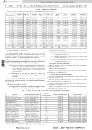 Documento descarregado pelo utilizador Adilson (10.8.0.12) em 29-03-2012 12:05:17.
                                                                                  © Todos os direitos reservados. A cópia ou distribuição não autorizada é proibida.



                  II SÉRIE — NO 20                 «B. O.» DA REPÚBLICA DE CABO VERDE — 28 DE MARÇO DE 2012 435
                                                                        ANEXO V- IMPACTO SALARIAL:
                    O impacto salarial resultante da implementação do PCCS consta do Mapa seguinte:

                                       Impacto      INPS 8%      INPS 8%       INPS 15%           INPS 15%             JUR              JUR              Liquido a        Liquido a
                   Salário Mensal
                                        Anua         Mensal       Anual         Mensal              Anual             Mensal            Anual          pagar mensal      pagar anual
                       116.322,00 1.395.864,00      9.305,76    111.669,12        17.448,30       209.379,60        15.121,86        181.462,32             91.894,38    1.102.732,56
                        22.533,00     270.396,00    1.802,64     21.631,68         3.379,95         40.559,40                -                 -            20.730,36      248.764,32
                        27.842,00     334.104,00    2.227,36     26.728,32         4.176,30         50.115,60           696,05          8.352,60            24.918,59      299.023,08
                        29.183,00     350.196,00    2.334,64     28.015,68         4.377,45         52.529,40           875,49         10.505,88            25.972,87      311.674,44
                        26.232,00     314.784,00    2.098,56     25.182,72         3.934,80         47.217,60           524,64          6.295,68            23.608,80      283.305,60
                        19.475,00     233.700,00    1.558,00     18.696,00         2.921,25         35.055,00                -                 -            17.917,00      215.004,00
                        27.842,00     334.104,00    2.227,36     26.728,32         4.176,30         50.115,60           696,05          8.352,60            24.918,59      299.023,08
                        22.963,00     275.556,00    1.837,04     22.044,48         3.444,45         41.333,40           229,63          2.755,56            20.896,33      250.755,96
                        32.334,00     388.008,00    2.586,72     31.040,64         4.850,10         58.201,20         1.293,36         15.520,32            28.453,92      341.447,04
                        21.082,00     252.984,00    1.686,56     20.238,72         3.162,30         37.947,60                -                 -            19.395,44      232.745,28
                        30.738,00     368.856,00    2.459,04     29.508,48         4.610,70         55.328,40         1.075,83         12.909,96            27.203,13      326.437,56
                        26.175,00     314.100,00    2.094,00     25.128,00         3.926,25         47.115,00           523,50          6.282,00            23.557,50      282.690,00
                        69.998,00     839.976,00    5.599,84     67.198,08        10.499,70       125.996,40          6.299,82         75.597,84            58.098,34      697.180,08
                        19.475,00     233.700,00    1.558,00     18.696,00         2.921,25         35.055,00                   -                  -        17.917,00      215.004,00
                        13.383,00     160.596,00    1.070,64     12.847,68         2.007,45         24.089,40                   -                  -        12.312,36      147.748,32
                       505.577,00 6.066.924,00     40.446,16    485.353,92        75.836,55       910.038,60        27.336,23        328.034,76           437.794,61     5.253.535,32
                             1,62        19,54          0,13          1,56             0,24             2,93             0,05              0,61

                    15. Recomendações e conclusões:                                                   ii) Pessoal administrativo:
                     A reorganização implica, por vezes, atritos, resistências e entraves                  a) O pessoal administrativo com a categoria de 2 - C será
                  jurídico-institucionais. Há que considerar também diferentes tipos                             integrado na categoria 2-F;
                  de pressões, algumas delas externas, para o que se torna necessário                      b) O pessoal Administrativo com14 anos de serviço será
                  aprender a adaptar e ser ﬂexível para poder lidar com elas.                                   integrado na categoria 1-E;
                     Do ponto de vista organizacional, poderemos apontar algumas ac-                       c) O Pessoal administrativo com mais de 5 anos de serviço será
1 504000 002089




                  ções que consideramos importantes e que constituem oportunidades de                             integrado na categoria 1-D;
                  melhoria na Gestão dos Recursos Humanos, quais sejam:                                iii) Pessoal operário qualiﬁcado:
                        a) Redeﬁnição da missão e atribuições do SAAT. Esta questão                   O pessoal operário com mais de 9 anos de serviço efectivo para ser
                              deverá ser discutida a nível do Conselho de Gestão, tendo            integrado na categoria 4- G;
                              em consideração as perspectivas da sua transformação                    iv) Pessoal técnico-adjunto:
                              numa empresa municipal ou inter-municipal nos
                              próximos 2 anos.                                                        O pessoal técnico-adjunto com mais de 3 anos de serviço efectivo
                                                                                                   será integrado na categoria 12- B;
                        b) Regularização da situação do pessoal em termos de
                                                                                                      v) Pessoal operário não qualiﬁcado:
                             enquadramento de acordo com o tempo de serviço
                             prestado.                                                                O pessoal Não qualiﬁcado com mais 3 anos de trabalho efectivo será
                                                                                                   integrado na categoria 7-B;
                    Com a implementação do PCCS do SAAT, poder-se-á regularizar
                  um conjunto de situações salariais e de enquadramento do pessoal,                   O pessoal operário Não Qualiﬁcado com mais de 5 anos de trabalho
                  designadamente:                                                                  efectivo, será integrado na categoria 1-D;
                                                                                                      O Pessoal Não Qualiﬁcado com mais de 20 anos de trabalho efectivo,
                    i) Pessoal técnico proﬁssional:                                                será integrado na Categoria 1- I;
                        a) O pessoal técnico proﬁssional com mais de 3 anos de serviço                O Pessoal Não Qualiﬁcado com mais de 5 anos de trabalho efectivo,
                              efectivo, deve ser integrado na categoria 7- B;                      será integrado na Categoria 1- F.

                                               LISTA DE ENQUADRAMENTO DE ACORDO COM O PCCS E QUADRO PESSOAL

                                                                                        Categoria
                              NOMES                   Categ. proﬁssional actua                                   Salário Enquadramento                          Vinculo laborai
                                                                                      Enquadramento
                   Avelino Silva Cosme               Operador N/qualiﬁcado                 1-F                             22.533,00                   Nomeação/Pessoal de quadro
                   vanúsia Conceição Gomes           Técnico Proﬁssional                   7-A                             27.842,00                   Nomeação/Pessoal de quadro
                   Daniel Soares Silva               Técnico Proﬁssional                      7-B                          29.183,00                   Nomeação/Pessoal de quadro
                   Sdilc Ramos Silva                 Auxiliar Administrativo                  2-f                          26.232,00                   Nomeação/Pessoal de quadro
                   loSo Manuel Ramalho               Operador N/qual iilcado                  1-F                          22.533,00                   Nomeação/Pessoal de quadro
                   Slisandra Conceição da Cruz       Técnico Proﬁssional                      7-A                          27.842,00                   Nomeação/Pessoal de quadro
                   Lígia Lima Silva                  Operador N/qualiﬁcado                    t-G                          22.963,00                   Nomeação/Pessoal de quadro
                   Luís Brilo Conceição              Operador qualiﬁcado                      4-0                          32.334.00                   Nomeação/Pessoal de quadro
                   Maria Teresa da Cru?,             Ajudante Serviços Gerais                 1-E                          21.082,00                   Nomeação/Pessoal de quadro
                   Jeilson Duarte Brito              Operador qualiﬁcado                     4-D                           27.792,00                   Nomeação/Pessoal de quadro
                   Miimiel Ramos Suurcs              Operador qualiﬁcado                      4-F                          30.738,00                   Nomeação/Pessoal de quadro
                   Marino Luís Santiago              Operador N/qualiﬁcado                    1-1                          26.175,00                   Nomeação/Pessoal de quadro
                   Paulo Jorge Ramos Cosme           Técnico Adjunto Principal               11-B                          69.998,00                   Nomeação/Pessoal de quadro
                   Sueli do Rosário                  Ajudante Serviços Gerais                1-D                           19.475.00                   Nomeação/Pessoal de quadro
                   Susi da Graça de Brito            En.Limpe/a/Aj.Ser.Gcrais                 1-B                          13.383,00                   Nomeação/Pessoal de quadro

                    Serviço Autónomo de Água SA. – O presidente, António Lopes Soares.


                                     https://kiosk.incv.cv                                                       E339411A-E1EF-41E5-8B65-B68556A45D1B
 