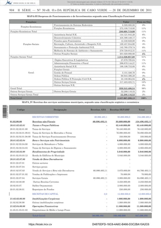 Documento descarregado pelo utilizador Adilson (10.73.103.139) em 27-02-2012 11:03:55.
                                                                                 © Todos os direitos reservados. A cópia ou distribuição não autorizada é proibida.


                  904    II SÉRIE — NO 50 «B. O.» DA REPÚBLICA DE CABO VERDE — 28 DE DEZEMBRO DE 2011
                                    MAPA-III Despesas de Funcionamento e de Investimentos segundo uma Classiﬁcação Funcional

                                   Funçõses                                                                                                          Valor              Peso no Orç
                                                               Funcionamento do Sistema Rodoviário                                                  8.500.000,00            0%
                            Funções Económicas
                                                               Funções Económicas                                                                 272.108.719,00            11%
                  Funções Económicas Total                                                                                                        280.608.719,00            11%
                                                               Assistência Social N.E.                                                            144.121.843,26             6%
                                                               Desenvolvimento Colectivo                                                          435.398.449,17            17%
                                                               Pensões para Funcionários                                                           12.338.628,00             0%
                                 Funções Sociais               Recreação, Cultura, Juventude e Desporto N.E.                                      100.457.944,60             4%
                                                               Saneamento e Protecção Ambiental N.E.                                              142.760.379,74             6%
                                                               Melhoria do Sistema de Ambiente e Saneamento                                      278.728.812,31             11%
                                                               Outras Funções Sociais                                                            201.020.000,00             8%
                  Funções Sociais Total                                                                                                        1.314.826.057,08             51%
                                                               Órgãos Executivos E Legislativos                                                   27.879.795,64              1%
                                                               Administração Financeira e Fiscal                                                 296.670.144,27             11%
                                                               Assistência Social N.E.                                                           168.106.753,00              6%
                                                               Funções Gerais                                                                                 -              0%
                                      Geral                    Gestão de Pessoal                                                                   5.151.326,70              0%
                                                               Ordem Pública                                                                      68.943.396,28              3%
                                                               Ordem Pública E Protecção Civil N.E.                                               55.188.964,94             2%
                                                               Outros Seviços Gerais                                                             317.403.025,71             12%
                                                               Outras Serviços N.E.                                                                           -              0%
                  Geral Total                                                                                                                    939.343.406,54             36%
                  Outros Seviços Gerais                        Outros Seviços Gerais                                                              52.289.116,52              2%
                  Outros Seviços Gerais Total                                                                                                     52.289.116,52              2%
                  Total Geral                                                                                                                  2.587.067.299,13             100%
                                MAPA_IV Receitas dos serviços autónomos municipais, segundo uma classiﬁcação orgânica e económica
1 444000 002089




                        Código                                 Designação                                   Receitas ADA             Receitas SEPAMP                      Total


                                          RECEITAS CORRENTES                                                     60.896.493,1                  93.600.000,0             154.496.493,1

                  01.02.00.00             Receitas não Fiscais                                                 60.896.493,11                 93.600.000,00             154.496.493,11
                  20.01.02.02.01          Taxas e Preços Públicos                                                                -           82.440.000,00              82.440.000,00
                  20.01.02.02.01.00       Taxas de Serviços                                                                      -            76.440.000,00             76.440.000,00
                  20.01.02.02.01.09.01 Taxas de Serviços de Mercados e Feiras                                                    -            76.090.000,00             76.090.000,00
                  20.01.02.02.01.08.09 Taxas de Serviços Funcionamento Diversos                                                  -                350.000,00               350.000,00
                  20.01.02.02.04          Bens e Serviços não Patrimoniais                                                       -             6.000.000,00              6.000.000,00
                  20.01.02.02.04.08       Serviços de Matadouro e Talho                                                          -             4.000.000,00              4.000.000,00
                  20.01.02.02.04.03       Taxas de Serviços de Higiene e Saneamento                                              -             2.000.000,00              2.000.000,00
                  20.01.02.03.00          Rendimentos de Propriedade                                                             -             5.040.000,00              5.040.000,00
                  20.01.02.03.03.12       Renda de Edifícios do Municipio                                                        -             5.040.000,00              5.040.000,00
                  20.01.02.07.00          Venda de Bens Duradouros                                                               -                             -                     -
                  20.01.02.07.01          Outros sectores                                                                        -                             -                     -
                  20.01.02.07.04          Serviços gerais                                                                        -                             -                     -
                  20.01.02.07.03          Venda de Serviços e Bens não Duradouros                              60.896.493,11                   3.870.000,00             64.766.493,11
                  20.01.02.07.01.02       Vendas de Publicações e Impressos                                                      -                 70.000,00                70.000,00
                  20.01.02.07.04          Serviços Gerais                                                      60.896.493,11                   3.800.000,00             64.696.493,11
                  20.01.02.08.00          Outras Receitas Correntes                                                              -             2.250.000,00              2.250.000,00
                  20.02.03.07             Saldos Orçamentais                                                                     -             2.000.000,00              2.000.000,00
                  20.01.02.08.01          Reposiçoes de Fundos                                                                   -                250.000,00               250.000,00

                                          RECEITAS DE CAPITAL                                                                 0,0              12.800.000,0              12.800.000,0

                  21.02.02.00.00          Imobilizações Corpóreas                                                                -             1.000.000,00              1.000.000,00
                  21.02.02.00.90          Outras imobilizações corpóreas                                                         -             1.000.000,00              1.000.000,00
                  21.02.04.00.00          Operações Financeiras                                                                  -           11.800.000,00              11.800.000,00
                  21.05.01.03.01.02       Empréstimos de Médio e Longo Prazo                                                     -            11.800.000,00             11.800.000,00

                                          Total Geral                                                         60.896.493                  106.400.000                  167.296.493



                                      https://kiosk.incv.cv                                                   D4870DFD-16C8-4A6C-B466-D3C2BA10A2C6
 