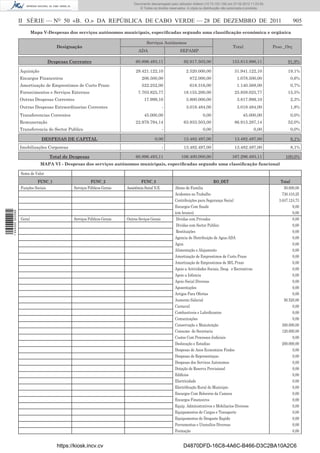 Documento descarregado pelo utilizador Adilson (10.73.103.139) em 27-02-2012 11:03:55.
                                                                               © Todos os direitos reservados. A cópia ou distribuição não autorizada é proibida.



                  II SÉRIE — NO 50 «B. O.» DA REPÚBLICA DE CABO VERDE — 28 DE DEZEMBRO DE 2011                                                                                   905
                          Mapa V-Despesas dos serviços autónomos municipais, especiﬁcadas segundo uma classiﬁcação económica e orgânica

                                                                                     Serviços Autónomos
                                     Designação                                                                                              Total                   Peso _Orç
                                                                               ADA                        SEPAMP

                                  Despesas Correntes                          60.896.493,11                 92.917.503,00                   153.813.996,11                  91,9%

                  Aquisição                                                   29.421.122,10                   2.520.000,00                    31.941.122,10                 19,1%
                  Encargos Financeiros                                            206.500,00                    872.000,00                     1.078.500,00                  0,6%
                  Amortização de Emprestimos de Curto Prazo                       522.252,00                    618.316,00                     1.140.568,00                  0,7%
                  Fornecimentos e Serviços Externos                            7.703.825,77                 18.155.200,00                     25.859.025,77                 15,5%
                  Outras Despesas Correntes                                        17.999,10                  3.800.000,00                     3.817.999,10                  2,3%
                  Outras Despesas Extraordinarias Correntes                                       -           3.018.484,00                     3.018.484,00                  1,8%
                  Transferencias Correntes                                         45.000,00                             0,00                      45.000,00                 0,0%
                  Remuneração                                                 22.979.794,14                 63.933.503,00                     86.913.297,14                 52,0%
                  Transferencia do Sector Publico                                                 -                      0,00                              0,00              0,0%

                              DESPESAS DE CAPITAL                                          0,00             13.482.497,00                     13.482.497,00                  8,1%
                  Imobilizações Corporeas                                                         -         13.482.497,00                     13.482.497,00                  8,1%

                                  Total de Despesas                           60.896.493,11                106.400.000,00                   167.296.493,11                100,0%
                              MAPA VI - Despesas dos serviços autónomos municipais, especiﬁcadas segundo uma classiﬁcação funcional

                  Soma de Valor
                           FUNC_1                       FUNC_2                    FUNC_3                                       RO_DET                                   Total
                  Funções Sociais            Serviços Públicos Gerais   Assistência Social N.E.        Abono de Familia                                                   50.000,00
                                                                                                       Acidentes no Trabalho                                             730.410,25
                                                                                                       Contribuições para Segurança Social                             3.647.124,73
                                                                                                       Encargos Com Saude                                                      0,00
1 444000 002089




                                                                                                       (em branco)                                                             0,00
                  Geral                      Serviços Públicos Gerais   Outros Seviços Gerais           Dividas com Privados                                                   0,00
                                                                                                        Dividas com Sector Publico                                             0,00
                                                                                                        Restituições                                                           0,00
                                                                                                       Agencia de Distribuição de Agua-ADA                                     0,00
                                                                                                       Agua                                                                    0,00
                                                                                                       Alimentação e Alojamento                                                0,00
                                                                                                       Amortização de Emprestimos de Curto Prazo                               0,00
                                                                                                       Amortização de Emprestimos de M/L Prazo                                 0,00
                                                                                                       Apoio a Actividades Sociais, Desp. e Recreativas                        0,00
                                                                                                       Apoio a Infancia                                                        0,00
                                                                                                       Apoio Social Diversos                                                   0,00
                                                                                                       Aposentações                                                            0,00
                                                                                                       Artigos Para Ofertas                                                    0,00
                                                                                                       Aumento Salarial                                                   56.520,00
                                                                                                       Carnaval                                                                0,00
                                                                                                       Combustiveis e Lubriﬁcantes                                             0,00
                                                                                                       Comunicações                                                            0,00
                                                                                                       Conservação e Manutenção                                          300.000,00
                                                                                                       Consumo de Secretaria                                             120.000,00
                                                                                                       Custos Com Processos Judiciais                                          0,00
                                                                                                       Deslocação e Estadias                                             200.000,00
                                                                                                       Despesas de Anos Economicos Findos                                      0,00
                                                                                                       Despesas de Representaçao                                               0,00
                                                                                                       Despesas dos Servicos Autonomos                                         0,00
                                                                                                       Dotação de Reserva Provisional                                          0,00
                                                                                                       Ediﬁcios                                                                0,00
                                                                                                       Electricidade                                                           0,00
                                                                                                       Electriﬁcação Rural do Municipio                                        0,00
                                                                                                       Encargos Com Bolseiros da Camara                                        0,00
                                                                                                       Encargos Financeiros                                                    0,00
                                                                                                       Equip. Administrativos e Mobiliarios Diversos                           0,00
                                                                                                       Equipamentos de Cargas e Transporte                                     0,00
                                                                                                       Equipamentos de Desgaste Rapido                                         0,00
                                                                                                       Ferramentas e Utensilios Diversas                                       0,00
                                                                                                       Formação                                                                0,00


                                     https://kiosk.incv.cv                                                  D4870DFD-16C8-4A6C-B466-D3C2BA10A2C6
 