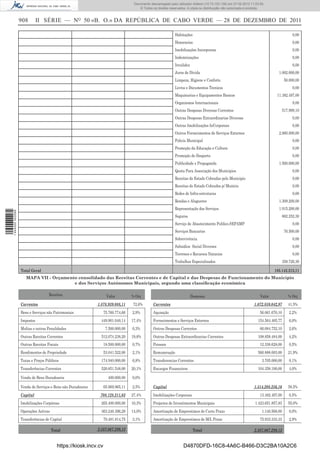 Documento descarregado pelo utilizador Adilson (10.73.103.139) em 27-02-2012 11:03:55.
                                                                                     © Todos os direitos reservados. A cópia ou distribuição não autorizada é proibida.


                  908        II SÉRIE — NO 50 «B. O.» DA REPÚBLICA DE CABO VERDE — 28 DE DEZEMBRO DE 2011

                                                                                                             Habitações                                                                    0,00
                                                                                                             Honorarios                                                                    0,00
                                                                                                             Imobilizações Incorporeas                                                     0,00
                                                                                                             Indemnizações                                                                 0,00
                                                                                                             Invalidez                                                                     0,00
                                                                                                             Juros de Divida                                                    1.002.000,00
                                                                                                             Limpeza, Higiene e Conforto                                              50.000,00
                                                                                                             Livros e Documentos Tecnicos                                                  0,00
                                                                                                             Maquinarias e Equipamentos Basicos                                11.382.497,00
                                                                                                             Organismos Internacionais                                                     0,00
                                                                                                             Outras Despesas Diversas Correntes                                      517.999,10
                                                                                                             Outras Despesas Extraordinarias Diversas                                      0,00
                                                                                                             Outras Imobilizações InCorporeas                                              0,00
                                                                                                             Outros Fornecimentos de Serviços Externos                          2.960.000,00
                                                                                                             Policia Municipal                                                             0,00
                                                                                                             Promoção da Educação e Cultura                                                0,00
                                                                                                             Promoção do Desporto                                                          0,00
                                                                                                             Publicidade e Propaganda                                           1.560.000,00
                                                                                                             Quota Para Associação dos Municipios                                          0,00
                                                                                                             Receitas do Estado Cobradas pelo Municipio                                    0,00
                                                                                                             Receitas do Estado Cobrados p/ Municio                                        0,00
                                                                                                             Redes de Infra-estruturas                                                     0,00
                                                                                                             Rendas e Alugueres                                                 1.309.200,00
                                                                                                             Representação dos Serviços                                         1.915.200,00
1 444000 002089




                                                                                                             Seguros                                                                 862.252,30
                                                                                                             Serviço de Abastecimento Publico-SEPAMP                                       0,00
                                                                                                             Serviços Bancarios                                                       76.500,00
                                                                                                             Sobrevivência                                                                 0,00
                                                                                                             Subsidios Social Diversos                                                     0,00
                                                                                                             Terrenos e Recursos Naturais                                                  0,00
                                                                                                             Trabalhos Especializados                                                358.726,30

                  Total Geral                                                                                                                                                185.142.213,11
                     MAPA VII - Orçamento consolidado das Receitas Correntes e de Capital e das Despesas de Funcionamento do Município
                                        e dos Serviços Autónomos Municipais, segundo uma classiﬁcação económica

                                   Receitas                       Valor          % Orç                                   Despesas                                    Valor              % Orç
                  Correntes                                 1.878.939.088,11     72,6%        Correntes                                                          1.072.859.042,97       41,5%
                  Bens e Serviços não Patrimoniais               75.760.774,66   2,9%         Aquisição                                                              56.061.670,10       2,2%
                  Impostos                                    449.901.040,14     17,4%        Fornecimentos e Serviços Externos                                    154.564.405,77        6,0%
                  Multas e outras Penalidades                     7.500.000,00   0,3%         Outras Despesas Correntes                                              66.084.752,10       2,6%
                  Outras Receitas Correntes                   512.074.238,20     19,8%        Outras Despesas Extraordinarias Correntes                            108.858.484,00        4,2%
                  Outras Receitas Fiscais                        18.500.000,00   0,7%         Pensoes                                                                12.338.628,00       0,5%
                  Rendimentos de Propriedade                     53.041.522,00   2,1%         Remuneração                                                          566.888.003,00       21,9%
                  Taxas e Preços Públicos                     174.940.000,00     6,8%         Transferencias Correntes                                                3.705.000,00       0,1%
                  Transferências Correntes                    520.851.548,00     20,1%        Encargos Financeiros                                                 104.358.100,00        4,0%

                  Venda de Bens Duradouros                         400.000,00    0,0%

                  Venda de Serviços e Bens não Duradouros        65.969.965,11   2,5%         Capital                                                            1.514.208.256,16       58,5%
                  Capital                                    708.128.211,03      27,4%        Imobilizações Corporeas                                                13.482.497,00       0,5%
                  Imobilizações Corpóreas                     265.400.000,00     10,3%        Projectos de Investimentos Municipais                               1.423.651.857,83      55,0%
                  Operações Activas                           363.246.396,28     14,0%        Amortização de Emprestimos de Curto Prazo                               1.140.568,00       0,0%
                  Transferências de Capital                      79.481.814,75   3,1%         Amortização de Emprestimos de M/L Prazo                                75.933.333,33       2,9%

                                      Total                 2.587.067.299,13                                              Total                                  2.587.067.299,13


                                         https://kiosk.incv.cv                                                    D4870DFD-16C8-4A6C-B466-D3C2BA10A2C6
 