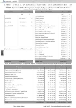 Documento descarregado pelo utilizador Adilson (10.73.103.139) em 27-02-2012 11:03:55.
                                                                                © Todos os direitos reservados. A cópia ou distribuição não autorizada é proibida.



                  II SÉRIE — NO 50 «B. O.» DA REPÚBLICA DE CABO VERDE — 28 DE DEZEMBRO DE 2011                                                                                      909
                    MAPA VIII - Orçamento consolidado das Receitas Correntes e de Capital e das Despesas de Funcionamento do Município e dos Serviços
                                                      Autónomos Municipais, segundo uma classiﬁcação Orgânica

                             Receitas                  Ano           Peso                             Despesas de Funcionamento                                 Ano             Peso

                                                       2012           %                                                                                        2012              %
                                                                                       Assembleia Municipal                                                     7.448.351,44    0%

                  Receita Interna                 2.419.770.806,02          94%        Delegações Municipal                                                     3.266.619,60    0%
                                                                                       Despesas Comuns                                                       180.445.381,00     7%
                  Receitas de ADA                    60.896.493,11          2%         Direcçao de Acçao Social                                               23.858.555,28     1%
                                                                                       Direcção de Ambiente e Saneamento                                     158.585.577,14     6%
                  Receitas de SEPAMP                106.400.000,00          4%         Direcção de Cooperaçao Descentralizada e Formação                        5.334.703,86    0%
                                                                                       Direcçao de Economia Finanças e Patrimonio                            289.513.913,67     11%
                                                                                       Direcção de Juventude                                                  18.425.831,94     1%
                                                                                       Direcção de Protecção Civil e Bombeiros                                61.287.094,34     2%
                                                                                       Direcção de Transporte Infraestrutura e Habitação                      16.866.197,64     1%
                                                                                       Direcção de Urbanismo                                                  44.477.670,48     2%
                                                                                       Direcção Dos Recursos Humanos                                            5.770.793,70    0%
                                                                                       Direcção Promoçao e Desenvolvimento da Cultura                         30.204.508,66     1%
                                                                                       Gabinete da Informação, Comunicação e Qualidade                        16.701.681,48     1%
                                                                                       Gabinete de Apoio a Vereadores                                         29.820.175,26     1%
                                                                                       Gabinete do Presidente                                                 21.826.136,40     1%
                                                                                       Direcção de Administração Fiscal                                       17.845.720,00     1%
                  Total Geral                     2.587.067.299,13        100%         Gabinete Juridico                                                        1.679.261,82    0%
1 444000 002089




                                                                                       Guarda Municipal                                                       57.900.594,48     2%
                                                                                       Despesas de ADA                                                        60.896.493,11     2%
                                                                                       Despesas de SEPAMP                                                    106.400.000,00     4%
                                                                                       Direcção de Sistema de Informação Geográﬁca                              4.860.180,00    0%
                                                                                       Despesas de Investimentos                                           1.423.651.857,83     55%

                  Receitas totais                 2.587.067.299,13                     Despesas Totais                                                     2.587.067.299,13

                   MAPA IX - Orçamento consolidadda dos Despesas do Município e dos serviços autónomos municipais segundo uma classiﬁcação funcional

                                                                                                             Ano                                              Variação
                                            Designação
                                                                                              2011                          2012                         Valor                  %

                   Órgãos Executivos e Legislativos                                         34.753.836,98                 27.879.795,64                   -6.874.041,34        -19,8%

                  Administração Financeira e Fiscal                                        215.399.203,98                296.670.144,27                  81.270.940,29         37,7%

                  Assistência Social N.E.                                                  439.116.937,36                312.228.596,26                -126.888.341,10         -28,9%

                  Desenvolvimento Colectivo                                                537.554.914,09                435.398.449,17                -102.156.464,92         -19,0%

                  Funcionamento do Sistema Rodoviário                                       10.500.000,00                   8.500.000,00                  -2.000.000,00        -19,0%

                  Gestão de Pessoal                                                           5.411.950,08                  5.151.326,70                    -260.623,38         -4,8%

                  Ordem Pública                                                             43.000.000,00                 68.943.396,28                  25.943.396,28         60,3%

                  Ordem Pública e Protecção Civil N.E.                                      59.715.283,54                 55.188.964,94                   -4.526.318,60         -7,6%

                  Outros Seviços Gerais                                                    409.209.065,02                369.692.142,23                 -39.516.922,79          -9,7%

                  Pensões para Funcionários                                                 12.338.628,00                 12.338.628,00                               0,00      0,0%

                  Recreação, Cultura, Juventude e Desporto N.E.                            170.066.617,66                100.457.944,60                 -69.608.673,06         -40,9%

                  Saneamento e Protecção Ambiental N.E.                                    158.169.576,30                142.760.379,74                 -15.409.196,56          -9,7%

                  Funções Económicas                                                       437.000.000,00                272.108.719,00                -164.891.281,00         -37,7%

                  Melhoria do Sistema de Ambiente e Saneamento                             333.770.961,03                278.728.812,31                 -55.042.148,72         -16,5%

                  Outras Funções Sociais                                                   258.650.000,00                201.020.000,00                 -57.630.000,00         -22,3%

                  Total                                                                 3.124.656.974,04             2.587.067.299,13                 -537.589.674,91          -17,2%



                                        https://kiosk.incv.cv                                                D4870DFD-16C8-4A6C-B466-D3C2BA10A2C6
 