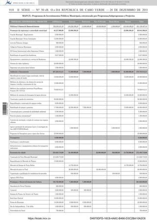 Documento descarregado pelo utilizador Adilson (10.73.103.139) em 27-02-2012 11:03:55.
                                                                                                 © Todos os direitos reservados. A cópia ou distribuição não autorizada é proibida.


                  910        II SÉRIE — NO 50 «B. O.» DA REPÚBLICA DE CABO VERDE — 28 DE DEZEMBRO DE 2011
                                   MAPA X - Programas de Investimentos Públicos Municipais, estruturado por Programas,Subprogramas e Projectos

                   PROGRAMA / SUB-PROGRAMA / PROJECTOS                      AAD/Interna           Externa          Patrocínio       Parc P.Privado      Donat Direto          Bancos            Valor

                  Políticas Urbanas de Desenvolvimento                      762.894.531,30      188.226.396,28     14.800.000,00       48.050.000,00       1.930.000,00    123.446.396,28   951.120.927,58

                  Promoçao da segurança e autoridade municipal               46.247.000,00       22.696.396,28                  -                  -                   -    22.696.396,28    68.943.396,28

                  Guarda Municipal - Regulamento                              2.500.000,00                    -                 -                  -                   -                -     2.500.000,00

                  Guarda Municipal -Novas Instalações                        12.000.000,00                    -                 -                  -                   -                -    12.000.000,00

                  Livro de Posturas Antigas                                     600.000,00                    -                 -                  -                   -                -       600.000,00

                  Código de Posturas Municipais                               2.500.000,00                    -                 -                  -                   -                -     2.500.000,00

                  III Forum Internacional sobre Segurança Urbana              1.500.000,00                    -                 -                  -                   -                -     1.500.000,00

                  Reabilitação do quartel dos bombeiros                       5.647.000,00                    -                 -                  -                   -                -     5.647.000,00

                  Equipamentos e materiais p/ o serviço de Bombeiros                      -      22.696.396,28                  -                  -                   -    22.696.396,28    22.696.396,28

                  Sistema de video-vigilância                                20.000.000,00                    -                 -                  -                   -                -    20.000.000,00

                  Segurança nas praias-época balnear                          1.500.000,00                    -                 -                  -                   -                -     1.500.000,00

                  Ambiente e Saneamento                                     207.228.812,31       71.500.000,00      7.500.000,00                   -      1.000.000,00      63.000.000,00   278.728.812,31

                  Massiﬁcação do acesso à água canalizada, rede de
                                                                             10.000.000,00       15.000.000,00                  -                  -                   -    15.000.000,00    25.000.000,00
                  esgotos e casas de banho

                  Melhoria da eﬁciência e da eﬁcácia do serviço de
                                                                             15.000.000,00                    -                 -                  -                   -                -    15.000.000,00
                  limpeza e recolha e tratamento de lixo

                  Melhoria das condições sanitárias Praia/Bissau -
                                                                             70.628.812,31                    -                 -                  -                   -                -    70.628.812,31
                  Projecto UE / UCCLA

                  Melhoria de sistemas de drenagem de águas pluviais                      -      33.000.000,00                  -                  -                   -    33.000.000,00    33.000.000,00

                  Construção e gestão de cemitérios                          50.000.000,00                    -                 -                  -                   -                -    50.000.000,00

                  Requaliﬁcação e construção de espaços verdes                9.950.000,00                    -                 -                  -                   -                -     9.950.000,00
1 444000 002089




                  Reabilitação de praças e pracetas                          17.500.000,00       22.500.000,00      7.500.000,00                   -                   -    15.000.000,00    40.000.000,00

                  Comunicação para a promoção da salubridade ambiental        5.300.000,00                    -                 -                  -                   -                -     5.300.000,00

                  Feira de plantas ornamentais*                               1.350.000,00                    -                 -                  -                   -                -     1.350.000,00

                  Controlo da circulação e criação de animais nos espaços
                                                                              2.500.000,00                    -                 -                  -                   -                -     2.500.000,00
                  urbanos

                  Apoio à promoção do artesanato local e à reciclagem de
                                                                                          -        1.000.000,00                 -                  -       1.000.000,00                 -     1.000.000,00
                  lixo (ABC/UNISOL/Brasil)

                  Programa de Emergência para a época das chuvas             25.000.000,00                    -                 -                  -                   -                -    25.000.000,00

                  Transportes                                                 8.500.000,00                    -                 -                  -                   -                -     8.500.000,00

                  Sinalizaçao e semaforização                                 6.000.000,00                    -                 -                  -                   -                -     6.000.000,00

                  Infraestruturas e equipamentos urbanos de transportes
                                                                              2.500.000,00                    -                 -                  -                   -                -     2.500.000,00
                  rodoviários

                  Economia da cidade                                        233.628.719,00       38.480.000,00                  -     26.800.000,00         930.000,00      10.750.000,00   272.108.719,00

                  Construção de Novo Mercado Municipal                      214.628.719,00                    -                 -                  -                   -                -   214.628.719,00

                  Requaliﬁcação do Mercado do Plateau                        15.000.000,00                    -                 -                  -                   -                -    15.000.000,00

                  Mercado da Rampa de Ponta Belém                                         -      10.750.000,00                  -                  -                   -    10.750.000,00    10.750.000,00

                  Mercado de peixe no Paiol                                               -      26.800.000,00                  -      26.800.000,00                   -                -    26.800.000,00

                  Capactitação e qualiﬁcação de vendedeiras de mercados                   -         930.000,00                  -                  -        930.000,00                  -       930.000,00

                  Agência DNA-Praia                                           4.000.000,00                    -                 -                  -                   -                -     4.000.000,00

                  Promoçao e Desenvolvimento da Cultura                     193.720.000,00        7.300.000,00      7.300.000,00                   -                   -                -   201.020.000,00

                  Descoberta de Novos Talentos                                  600.000,00                    -                 -                  -                   -                -       600.000,00

                  Carnaval                                                    3.200.000,00          300.000,00        300.000,00                   -                   -                -     3.500.000,00

                  Semana da Poesia, da Árvore e do Teatro                     1.500.000,00                    -                 -                  -                   -                -     1.500.000,00

                  Kriol Jazz Festival                                        10.000.000,00                    -                 -                  -                   -                -    10.000.000,00

                  Festas do Município                                        18.500.000,00         6.500.000,00     6.500.000,00                   -                   -                -    25.000.000,00

                  Dia da Independência - 5 de Julho                           1.000.000,00          500.000,00        500.000,00                   -                   -                -     1.500.000,00

                  Festividades do Natal                                         750.000,00                    -                 -                  -                   -                -       750.000,00



                                           https://kiosk.incv.cv                                                              D4870DFD-16C8-4A6C-B466-D3C2BA10A2C6
 