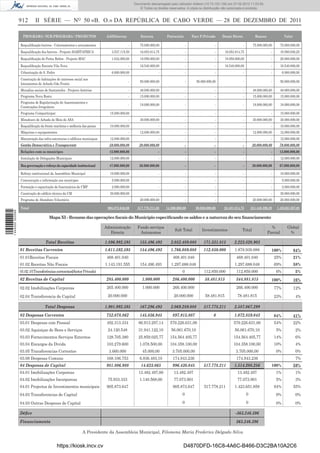 Documento descarregado pelo utilizador Adilson (10.73.103.139) em 27-02-2012 11:03:55.
                                                                                                 © Todos os direitos reservados. A cópia ou distribuição não autorizada é proibida.


                  912       II SÉRIE — NO 50 «B. O.» DA REPÚBLICA DE CABO VERDE — 28 DE DEZEMBRO DE 2011

                   PROGRAMA / SUB-PROGRAMA / PROJECTOS                      AAD/Interna           Externa          Patrocínio         Parc P.Privado    Donat Direto              Bancos                Valor

                  Requaliﬁcação bairros - Calcetamentos e arruamentos                     -      75.000.000,00                    -                 -                  -        75.000.000,00        75.000.000,00
                  Requaliﬁcação dos bairros - Projecto HABITAFRICA            3.537.115,50       16.053.814,75                    -                 -      16.053.814,75                     -       19.590.930,25
                  Requaliﬁcação de Ponta Belém - Projecto MAC                 1.042.000,00       18.958.000,00                    -                 -      18.958.000,00                     -       20.000.000,00
                  Requaliﬁcação Encosta Vila Nova                                         -      16.540.000,00                    -                 -      16.540.000,00                     -       16.540.000,00
                  Urbanização de S. Pedro                                     6.000.000,00                    -                   -                 -                  -                     -         6.000.000,00
                  Construção de habitações de interesse social nos
                                                                                          -      50.000.000,00                    -     50.000.000,00                  -                     -       50.000.000,00
                  loteamentos de Achada Gde Frente
                  Moradias sociais de Santaninha - Projecto Astúrias                      -      48.000.000,00                    -                 -                  -        48.000.000,00        48.000.000,00
                  Programa Novu Rostu                                                     -      15.000.000,00                    -                 -                  -        15.000.000,00        15.000.000,00
                  Programa de Regularização de Assentamentos e
                                                                                          -      18.000.000,00                    -                 -                  -        18.000.000,00        18.000.000,00
                  Construções Irregulares
                  Programa Comparticipar                                     15.000.000,00                    -                   -                 -                  -                     -       15.000.000,00
                  Miradouro de Achada de Meio de ASA                                      -      30.000.000,00                    -                 -                  -        30.000.000,00        30.000.000,00
                  Requaliﬁcação da frente marítima e melhoria das praias     10.000.000,00                    -                   -                 -                  -                     -       10.000.000,00
                  Máquinas e equipamentos                                                 -      12.000.000,00                    -                 -                  -        12.000.000,00        12.000.000,00
                  Manutenção das infra-estruturas e edifícios municipais     12.000.000,00                    -                   -                 -                  -                     -       12.000.000,00
                  Gestão Democrática e Transparente                          59.000.000,00       20.000.000,00                    -                 -                  -        20.000.000,00      79.000.000,00
                  Relações com os munícipes                                  12.000.000,00                    -                   -                 -                  -                     -     12.000.000,00
                  Instalação de Delegações Municipais                        12.000.000,00                    -                   -                 -                  -                     -       12.000.000,00
                  Boa governação e reforço da capacidade institucional       47.000.000,00       20.000.000,00                    -                 -                  -        20.000.000,00      67.000.000,00

                  Reforço institucional da Assembleia Municipal              10.000.000,00                    -                   -                 -                  -                     -       10.000.000,00
                  Comunicação e informação aos munícipes                      5.000.000,00                    -                   -                 -                  -                     -         5.000.000,00
                  Formação e capacitação de funcionários da CMP               2.000.000,00                    -                   -                 -                  -                     -         2.000.000,00
                  Construção do edifício técnico da CM                       30.000.000,00                    -                   -                 -                  -                     -       30.000.000,00
                  Programa de Abandono Voluntário                                         -      20.000.000,00                    -                 -                  -        20.000.000,00        20.000.000,00

                  Total                                                     905.873.646,80      517.778.211,03     14.800.000,00        98.050.000,00    53.481.814,75         351.446.396,28     1.423.651.857,83
1 444000 002089




                                      Mapa XI - Resumo das operações ﬁscais do Município especiﬁcando os saldos e a natureza do seu ﬁnanciamento

                                                                           Administração        Fundo serviços                                                                               %            Global
                                                                                                                         Sub Total          Investimentos             Total
                                                                             Directa             Autonomos                                                                                 Parcial          %

                                   Total Receitas                          1.896.992.595         155.496.493          2.052.489.088          171.331.815         2.223.820.903
                  01 Receitas Correntes                                    1.611.592.595         154.496.493          1.766.089.088          112.850.000         1.878.939.088               100%               84%
                  01.01Receitas Fiscais                                     468.401.040                                468.401.040                                468.401.040                    25%            21%
                  01.02 Receitas Não Fiscais                               1.143.191.555          154.496.493         1.297.688.048                              1.297.688.048                   69%            58%
                  01.02 .01Transferências corresntes(Sector Privado)                                                          0              112.850.000          112.850.000                    6%             5%
                  02 Receitas de Capital                                   285.400.000             1.000.000           286.400.000           58.481.815           344.881.815                100%               16%
                  02.02 Imobilizações Corporeas                             265.400.000            1.000.000           266.400.000                                266.400.000                    77%            12%
                  02.04 Transferencia de Capital                            20.000.000                                  20.000.000            58.481.815           78.481.815                    23%            4%

                                   Total Despesas                          1.901.992.595         167.296.493          2.069.289.088          517.778.211         2.587.067.299
                  03 Despesas Correntes                                    752.078.862           145.836.945           897.915.807                 0             1.072.859.043                   84%            41%
                  03.01 Despesas com Pessoal                                492.313.334         86.913.297,14        579.226.631,00                             579.226.631,00                   54%            22%
                  03.02 Aquisiçao de Bens e Serviços                        24.120.548          31.941.122,10         56.061.670,10                              56.061.670,10                   5%             2%
                  03.03 Fornecimentos Serviços Externos                     128.705.380         25.859.025,77        154.564.405,77                             154.564.405,77                   14%            6%
                  03.04 Encargos da Divida                                  103.279.600          1.078.500,00        104.358.100,00                             104.358.100,00                   10%            4%
                  03.05 Transferencias Correntes                             3.660.000             45.000,00           3.705.000,00                               3.705.000,00                   0%             0%
                  03.08 Despesas Comuns                                     168.106.753          6.836.483,10          174.943.236                                174.943.236                                   7%
                  04 Despesas de Capital                                   981.806.980            14.623.065           996.430.045           517.778.211         1.514.208.256               100%               59%
                  04.01 Imobilizações Corporeas                                                 13.482.497,00           13.482.497                                 13.482.497                    1%             1%
                  04.02 Imobilizações Incorporeas                           75.933.333           1.140.568,00           77.073.901                                 77.073.901                    5%             3%
                  04.01 Projectos de Investimentos municipais               905.873.647                                905.873.647           517.778.211         1.423.651.858                   94%            55%
                  04.03 Transferencias de Capital                                                                             0                                            0                     0%             0%
                  04.03 Outras Despesas de Capital                                                                            0                                            0                     0%             0%

                  Déﬁce                                                                                                                                           -363.246.396
                  Financiamento                                                                                                                                   363.246.396

                                                              A Presidente da Assembleia Municipal, Filomena Maria Frederico Delgado Silva


                                            https://kiosk.incv.cv                                                             D4870DFD-16C8-4A6C-B466-D3C2BA10A2C6
 