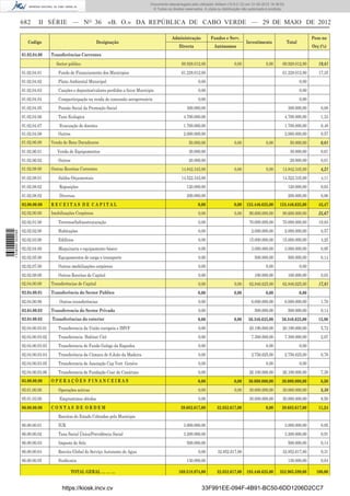 Documento descarregado pelo utilizador Adilson (10.8.0.12) em 31-05-2012 16:38:52.
                                                                                            © Todos os direitos reservados. A cópia ou distribuição não autorizada é proibida.


                  682      II SÉRIE — NO 36                         «B. O.» DA REPÚBLICA DE CABO VERDE — 29 DE MAIO DE 2012

                                                                                                        Administração           Fundos e Serv.                                                  Peso no
                     Codigo                                    Designação                                                                             Investimento               Total
                                                                                                            Directa               Autónomos                                                     Orç (%)
                  01.02.04.00      Transferências Correntes
                                     Sector público                                                           69.928.012,00                   0,00                0,00      69.928.012,00          19,81
                  01.02.04.01          Fundo de Financiamento dos Municipios                                  61.228.012,00                                                 61.228.012,00          17,35
                  01.02.04.02          Plano Ambiental Municipal                                                        0,00                                                             0,00
                  01.02.04.03          Cauções e depositos/valores perdidos a favor Municipio                           0,00                                                             0,00
                  01.02.04.04          Comparticipação na renda de concessão aeroportuária                              0,00                                                             0,00
                  01.02.04.05          Pensão Social da Promoção Social                                          300.000,00                                                      300.000,00         0,08
                  01.02.04.06          Taxa Ecologica                                                          4.700.000,00                                                  4.700.000,00           1,33
                  01.02.04.07          Evacuação de doentes                                                    1.700.000,00                                                  1.700.000,00           0,48
                  01.02.04.08          Outros                                                                  2.000.000,00                                                  2.000.000,00           0,57
                  01.02.06.00      Venda de Bens Duradouros                                                       50.000,00                   0,00                0,00            50.000,00         0,01
                  01.02.06.01         Venda de Equipamentos                                                       30.000,00                                                       30.000,00         0,01
                  01.02.06.02          Outros                                                                     20.000,00                                                       20.000,00         0,01
                  01.02.08.00      Outras Receitas Correntes                                                  14.842.345,00                   0,00                0,00      14.842.345,00           4,21
                  01.02.08.01          Saldos Orçamentais                                                     14.522.345,00                                                 14.522.345,00           4,11
                  01.02.08.02          Reposições                                                                120.000,00                                                      120.000,00         0,03
                  01.02.08.02          Diversas                                                                  200.000,00                                                      200.000,00         0,06
                  02.00.00.00      RECEITAS DE CAPITAL                                                                  0,00                  0,00    153.446.625,00      153.446.625,00           43,47
                  02.02.00.00      Imobilizações Corpóreas                                                              0,00                  0,00     90.600.000,00        90.600.000,00          25,67
                  02.02.01.00          Terrenos/Infraestruturação                                                       0,00                           70.000.000,00        70.000.000,00          19,83
                  02.02.02.00          Habitações                                                                       0,00                             2.000.000,00        2.000.000,00           0,57
1 538000 002089




                  02.02.03.00          Edifícios                                                                        0,00                           15.000.000,00        15.000.000,00           4,25
                  02.02.04.00          Maquinaria e equipamento básico                                                  0,00                             3.000.000,00        3.000.000,00           0,85
                  02.02.05.00          Equipamentos de carga e transporte                                               0,00                               500.000,00            500.000,00         0,14
                  02.02.07.00          Outras imobilizações corpóreas                                                   0,00                                      0,00                   0,00
                  02.02.08.00          Outras Receitas de Capital                                                       0,00                               100.000,00            100.000,00         0,03
                  02.04.00.00      Transferências de Capital                                                            0,00                  0,00     62.846.625,00        62.846.625,00          17,81
                  02.04.00.01      Transferência do Sector Publico                                                      0,00                  0,00                0,00                   0,00
                  02.04.00.90          Outras transferências                                                            0,00                             6.000.000,00        6.000.000,00           1,70
                  02.04.00.02      Transferencia do Sector Privado                                                      0,00                               500.000,00            500.000,00         0,14
                  02.04.00.03      Transferências do exterior                                                           0,00                  0,00     56.346.625,00        56.346.625,00          15,96
                  02.04.00.03.01       Transferencia da União europeia e IMVF                                           0,00                           20.190.000,00        20.190.000,00           5,72
                  02.04.00.03.02       Transferencia Habitat Cité                                                       0,00                             7.300.000,00        7.300.000,00           2,07
                  02.04.00.03.03       Transferencia do Fundo Galego da Espanha                                         0,00                                      0,00                   0,00
                  02.04.00.03.04       Transferência da Câmara de S.João da Madeira                                     0,00                             2.756.625,00        2.756.625,00           0,78
                  02.04.00.03.05       Transferencia de Assoiação Cap Vert Genéve                                       0,00                                      0,00                   0,00
                  02.04.00.03.06       Transferencia de Fundação Cear de Canáriais                                      0,00                           26.100.000,00        26.100.000,00           7,39
                  05.00.00.00      OPERAÇÕES FINANCEIRAS                                                                0,00                  0,00     30.000.000,00        30.000.000,00           8,50
                  05.01.00.00          Operações activas                                                                0,00                  0,00     30.000.000,00        30.000.000,00           8,50
                  05.01.03.00          Emprestimos obtidos                                                              0,00                           30.000.000,00        30.000.000,00           8,50
                  06.00.00.00      CONTAS DE ORDEM                                                           39.682.617,00         32.852.617,00                  0,00      39.682.617,00          11,24
                                       Receitas do Estado Cobradas pelo Municipio
                  06.00.00.01          IUR                                                                     3.000.000,00                                                  3.000.000,00           0,85
                  06.00.00.02          Taxa Social Única/Previdência Social                                    3.200.000,00                                                  3.200.000,00           0,91
                  06.00.00.03          Imposto de Selo                                                           500.000,00                                                      500.000,00         0,14
                  06.00.00.04          Receita Global do Serviço Autonomo de Agua                                       0,00        32.852.617,00                           32.852.617,00           9,31
                  06.00.00.05          Sindicatos                                                                130.000,00                                                      130.000,00         0,04

                                                TOTAL GERAL … … …                                           169.518.974,00         32.852.617,00      183.446.625,00      352.965.599,00          100,00


                                         https://kiosk.incv.cv                                                            33F991EE-094F-4B91-BC50-6DD1206D2CC7
 