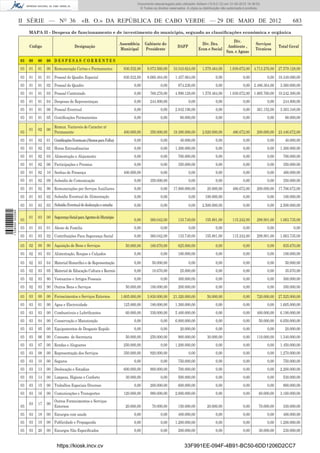 Documento descarregado pelo utilizador Adilson (10.8.0.12) em 31-05-2012 16:38:52.
                                                                                             © Todos os direitos reservados. A cópia ou distribuição não autorizada é proibida.



                  II SÉRIE — NO 36                      «B. O.» DA REPÚBLICA DE CABO VERDE — 29 DE MAIO DE 2012                                                                                 683
                       MAPA II - Despesa de funcionamento e de investimento do municipio, segundo as classiﬁcações económica e orgânica

                                                                                                                                                           Div.
                                                                                  Assembleia     Gabinete do                           Div. Des.                           Serviços
                       Código                       Designação                                                        DAFP                              Ambiente ,                       Total Geral
                                                                                  Municipal      Presidente                          Econ e Social                         Técnicos
                                                                                                                                                       San. e Aguas

                  03   00   00   00 D E S P E S A S C O R R E N T E S
                  03   01   01   00 Remuneração Certas e Permanentes                830.532,00    9.073.560,00      10.343.624,00      1.579.464,00       1.038.672,00 4.713.276,00 27.579.128,00
                  03   01   01   01 Pessoal do Quadro Especial                      830.532,00    8.060.484,00       1.457.064,00               0,00               0,00           0,00 10.348.080,00
                  03   01   01   02 Pessoal do Quadro                                     0,00             0,00        874.236,00               0,00               0,00 2.486.364,00     3.360.600,00
                  03   01   01   03 Pessoal Contratado                                    0,00      768.276,00       4.990.128,00      1.579.464,00       1.038.672,00 1.865.760,00 10.242.300,00
                  03   01   01   04 Despesas de Representaçao                             0,00      244.800,00                0,00              0,00               0,00           0,00     244.800,00
                  03   01   01   06 Pessoal Eventual                                      0,00             0,00      2.942.196,00               0,00               0,00     361.152,00   3.303.348,00
                  03   01   01   05 Gratiﬁcações Permanentes                              0,00             0,00         80.000,00               0,00               0,00           0,00      80.000,00

                                      Remun. Variaveis de Caracter n/
                       01   02   00
                  03                  Permanente                                    400.000,00      350.000,00      19.390.000,00      2.620.000,00         486.672,00      200.000,00 23.446.672,00
                  03   01   02   01 Gratificações Eventuais (Abonos para Falha)           0,00             0,00         40.000,00               0,00               0,00           0,00      40.000,00
                  03   01   02   02 Horas Extraodinarias                                  0,00             0,00      1.300.000,00               0,00               0,00           0,00   1.300.000,00
                  03   01   02   03 Alimentação e Alojamento                              0,00             0,00        700.000,00               0,00               0,00           0,00     700.000,00
                  03   01   02   06 Participações e Premios                               0,00             0,00        350.000,00               0,00               0,00           0,00     350.000,00
                  03   01   02   10 Senhas de Presença                              400.000,00             0,00               0,00              0,00               0,00           0,00     400.000,00
                  03   01   02   09 Subsidio de Comunicação                               0,00      350.000,00                0,00              0,00               0,00           0,00     350.000,00
                  03   01   02   90 Remunerações por Servços Auxiliares                   0,00             0,00     17.000.000,00         20.000,00         486.672,00      200.000,00 17.706.672,00
                  03   01   03   02 Subsidio Eventual de Alimentação                      0,00             0,00               0,00       100.000,00                0,00           0,00     100.000,00
                  03   01   03   03 Subsidio Eventual de deslocação e estadia             0,00             0,00               0,00     2.500.000,00                0,00           0,00   2.500.000,00
1 538000 002089




                       01   03   00 Segurança Social para Agentes do Municipio
                  03                                                                      0,00      360.042,00         133.749,00        155.801,00         115.242,00      298.901,00   1.063.735,00
                  03   01   03   01 Abono de Familia                                      0,00             0,00               0,00              0,00               0,00           0,00           0,00
                  03   01   03   02 Contribuições Para Segurança Social                   0,00      360.042,00         133.749,00        155.801,00         115.242,00      298.901,00   1.063.735,00

                  03   02   00   00 Aquisição de Bens e Serviços                     50.000,00      160.670,00         625.000,00               0,00               0,00           0,00     835.670,00
                  03   02   03   03 Alimentação, Roupas e Calçados                        0,00             0,00        100.000,00               0,00               0,00           0,00     100.000,00

                  03   02   03   04 Material Honoriﬁco e de Representação                 0,00       50.000,00                0,00              0,00               0,00           0,00      50.000,00
                  03   02   03   05 Material de Educação Cultura e Recreio                0,00       10.670,00          25.000,00               0,00               0,00           0,00      35.670,00
                  03   02   03   80 Vestuarios e Artigos Pessoais                         0,00             0,00        300.000,00               0,00               0,00           0,00     300.000,00
                  03   02   03   90 Outros Bens e Serviços                           50.000,00      100.000,00         200.000,00               0,00               0,00           0,00     350.000,00

                  03   03   00   00 Fornecimentos e Serviços Externos             1.605.000,00    3.830.000,00      21.320.000,00         50.000,00                0,00     720.000,00 27.525.000,00
                  03   03   01   00 Agua e Electricidade                            125.000,00      180.000,00       1.300.000,00               0,00               0,00           0,00   1.605.000,00
                  03   03   03   00 Combustiveis e Lubriﬁcantes                      60.000,00      330.000,00       5.400.000,00               0,00               0,00     400.000,00   6.190.000,00
                  03   03   04   00 Conservação e Manutenção                              0,00             0,00      6.000.000,00               0,00               0,00      50.000,00   6.050.000,00
                  03   03   05   00 Equipamentos de Desgaste Rapido                       0,00             0,00         20.000,00               0,00               0,00           0,00      20.000,00
                  03   03   06   00 Consumo de Secretaria                            50.000,00      250.000,00         900.000,00         30.000,00                0,00     110.000,00   1.340.000,00
                  03   03   07   00 Rendas e Alugueres                              250.000,00             0,00      1.200.000,00               0,00               0,00           0,00   1.450.000,00
                  03   03   08   00 Representação dos Serviços                      350.000,00      920.000,00                0,00              0,00               0,00           0,00   1.270.000,00
                  03   03   10   00 Seguros                                               0,00             0,00        750.000,00               0,00               0,00           0,00     750.000,00
                  03   03   13   00 Deslocação e Estadias                           600.000,00      900.000,00         700.000,00               0,00               0,00           0,00   2.200.000,00
                  03   03   14   00 Limpeza, Higiene e Conforto                      30.000,00             0,00        500.000,00               0,00               0,00           0,00     530.000,00
                  03   03   15   00 Trabalhos Especiais Diversos                          0,00      200.000,00         600.000,00               0,00               0,00           0,00     800.000,00
                  03   03   16   00 Comunicações e Transportes                      120.000,00      980.000,00       2.000.000,00               0,00               0,00      60.000,00   3.160.000,00
                                      Outros Fornecimentos e Serviços
                       03   17   00
                  03                  Externos                                       20.000,00       70.000,00         150.000,00         20.000,00                0,00      70.000,00     330.000,00
                  03   03   18   00 Encargos com saude                                    0,00             0,00        400.000,00               0,00               0,00           0,00     400.000,00
                  03   03   19   00 Publicidade e Propaganda                              0,00             0,00      1.200.000,00               0,00               0,00           0,00   1.200.000,00
                  03   03   20   00 Encargos Não Especiﬁcados                             0,00             0,00        200.000,00               0,00               0,00      30.000,00     230.000,00


                                       https://kiosk.incv.cv                                                               33F991EE-094F-4B91-BC50-6DD1206D2CC7
 