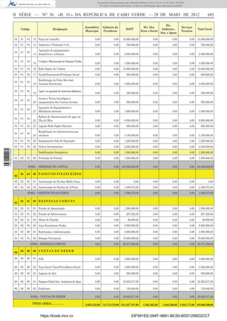 Documento descarregado pelo utilizador Adilson (10.8.0.12) em 31-05-2012 16:38:52.
                                                                                              © Todos os direitos reservados. A cópia ou distribuição não autorizada é proibida.



                  II SÉRIE — NO 36                        «B. O.» DA REPÚBLICA DE CABO VERDE — 29 DE MAIO DE 2012                                                                                685

                                                                                                                                                            Div.
                                                                                    Assembleia    Gabinete do                           Div. Des.                           Serviços
                       Código                        Designação                                                        DAFP                              Ambiente ,                       Total Geral
                                                                                    Municipal     Presidente                          Econ e Social                         Técnicos
                                                                                                                                                        San. e Aguas

                  04   01   04    12 Paços do Concelho                                     0,00             0,00     33.000.000,00               0,00               0,00           0,00 33.000.000,00
                  04   01   04    13 Ambiente e Protecção Civil                            0,00             0,00        700.000,00               0,00               0,00           0,00     700.000,00
                                     Aquisição de equipamentos
                  04   01   04
                                  14 desportivos e culturais                               0,00             0,00      2.800.000,00               0,00               0,00           0,00   2.800.000,00

                  04   01   04         Criação e Manutenção de Espaços Verdes
                                  15                                                       0,00             0,00      4.500.000,00               0,00               0,00           0,00   4.500.000,00
                  04   01   04    16 Rede Esgoto da Calheta                                0,00             0,00     10.000.000,00               0,00               0,00           0,00 10.000.000,00
                  04   01   04    17 Saude/Saneamento/Promoçao Social                      0,00             0,00        850.000,00               0,00               0,00           0,00     850.000,00
                                     Reabilitação do Forte São José/
                  04   01   04
                                  18 Arranjos Envolvente                                   0,00             0,00      4.950.000,00               0,00               0,00           0,00   4.950.000,00

                  04   01   04         Apoio na aquisição de materiais didacticos
                                  19                                                       0,00             0,00        350.000,00               0,00               0,00           0,00     350.000,00
                                     Acesso a Novas tecnologias e
                  04   01   04
                                  20 equipamentos dos Centros Juvenis                      0,00             0,00        550.000,00               0,00               0,00           0,00     550.000,00
                                     Aquisição de Equipamentos e
                  04   01   04
                                  21 Mobiliários diversos                                  0,00             0,00      1.000.000,00               0,00               0,00           0,00   1.000.000,00
                                     Reforço de Abastecimento de agua na
                  04   01   04
                                  22 Ilha do Maio                                          0,00             0,00      8.000.000,00               0,00               0,00           0,00   8.000.000,00
                  04   01   04    23 Ligação Rede Esgoto Barreiro                          0,00             0,00        990.000,00               0,00               0,00           0,00     990.000,00
                                     Reabilitação de infraestruturas pre
                  04   01   04
                                  24 escolares                                             0,00             0,00      3.100.000,00               0,00               0,00           0,00   3.100.000,00
                  04   01   04    25 Equipamento Sala de Exposição                         0,00             0,00      1.200.000,00               0,00               0,00           0,00   1.200.000,00
                  04   01   04    26 Outros Investimentos                                  0,00             0,00      2.050.000,00               0,00               0,00           0,00   2.050.000,00
1 538000 002089




                                       Imobilizações Incorpóreas                           0,00             0,00      1.500.000,00               0,00               0,00           0,00   1.500.000,00
                  04   02   04    00 Formação do Pessoal                                   0,00             0,00      1.500.000,00               0,00               0,00           0,00   1.500.000,00

                            SOMA - DESPESAS DE CAPITAL                                     0,00             0,00 164.896.625,00                  0,00               0,00           0,00 164.896.625,00

                       02   03    00 P A S S I V O S F I N A N C E I R O S
                  05
                  05   02   03    01 Amortização de Dividas Médio Prazo                    0,00             0,00               0,00              0,00               0,00           0,00           0,00
                  05   02   03    02 Amortização de Dividas de L/Prazo                     0,00             0,00      4.380.573,00               0,00               0,00           0,00   4.380.573,00
                            SOMA - PASSIVOS FINANCEIROS                                    0,00             0,00      4.380.573,00               0,00               0,00           0,00   4.380.573,00

                       05   01    00 D E S P E S A S C O M U N S
                  03
                  03   05   01    01 Pensão de Aposentação                                 0,00             0,00      1.500.000,00               0,00               0,00           0,00   1.500.000,00
                  03   05   01    02 Pensão de Sobrevivencia                               0,00             0,00        287.256,00               0,00               0,00           0,00     287.256,00
                  03   05   01    03 Abono de Familia                                      0,00             0,00         90.000,00               0,00               0,00           0,00      90.000,00
                  03   05   06    02 Anos Económicos Findos                                0,00             0,00      8.500.000,00               0,00               0,00           0,00   8.500.000,00

                  03   05   06    03 Restituição e Indemnizações                           0,00             0,00      3.000.000,00               0,00               0,00           0,00   3.000.000,00

                  03   05   04    00 Dotação Provisional                                   0,00             0,00     15.000.000,00               0,00               0,00           0,00 15.000.000,00
                                 SOMA - DESPESAS COMUNS                                    0,00             0,00     28.377.256,00               0,00               0,00           0,00 28.377.256,00

                  06   00   00    00 C O N T A S D E O R D E M

                  06   00   00    01 IUR                                                   0,00             0,00      3.000.000,00               0,00               0,00           0,00   3.000.000,00

                  06   00   00    02 Taxa Social Única/Previdência Social                  0,00             0,00      3.200.000,00               0,00               0,00           0,00   3.200.000,00

                  06   00   00    03 Imposto de Selo                                       0,00             0,00        500.000,00               0,00               0,00           0,00     500.000,00

                  06   00   00    04 Despesa Global Serv. Autónomo de Agua                 0,00             0,00     32.852.617,00               0,00               0,00           0,00 32.852.617,00

                  06   00   00    05 Sindicatos                                            0,00             0,00        130.000,00               0,00               0,00           0,00     130.000,00

                                 SOMA - CONTAS DE ORDEM                                    0,00             0,00     39.682.617,00               0,00               0,00           0,00 39.682.617,00

                                  TOTAL GERAL… … … …                                2.885.532,00 13.774.272,00 324.327.767,00           4.405.265,00      1.640.586,00 5.932.177,00 352.965.599,00


                                        https://kiosk.incv.cv                                                               33F991EE-094F-4B91-BC50-6DD1206D2CC7
 