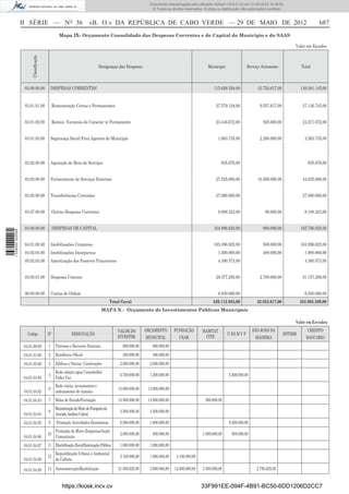 Documento descarregado pelo utilizador Adilson (10.8.0.12) em 31-05-2012 16:38:52.
                                                                                                            © Todos os direitos reservados. A cópia ou distribuição não autorizada é proibida.



                  II SÉRIE — NO 36                                   «B. O.» DA REPÚBLICA DE CABO VERDE — 29 DE MAIO DE 2012                                                                                     687
                                                Mapa IX- Orçamento Consolidado das Despesas Correntes e de Capital do Municipio e do SAAS

                                                                                                                                                                                                   Valor em Escudos
                        Classiﬁcação




                                                                           Designaçao das Despesas                                            Municipio                 Serviço Autonomo               Total



                   03.00.00.00             DESPESAS CORRENTES                                                                                     115.628.528,00             33.752.617,00             149.381.145,00


                   03.01.01.00              Remuneração Certas e Permanentes                                                                       27.579.128,00              9.557.617,00              37.136.745,00


                   03.01.02.00              Remun. Variaveis de Caracter n/ Permanente                                                             23.446.672,00                825.000,00              24.271.672,00


                   03.01.03.00             Segurança Social Para Agentes do Municipio                                                                1.063.735,00             2.200.000,00               3.263.735,00




                   03.02.00.00             Aquisição de Bens de Serviços                                                                               835.670,00                                          835.670,00


                   03.03.00.00             Fornecimento de Serviços Externos                                                                       27.525.000,00             16.500.000,00              44.025.000,00


                   03.05.00.00             Transferências Correntes                                                                                27.080.000,00                                        27.080.000,00


                   03.07.00.00              Outras Despesas Correntes                                                                                8.098.323,00                 90.000,00              8.188.323,00


                   04.00.00.00              DESPESAS DE CAPITAL                                                                                   164.896.625,00                900.000,00             165.796.625,00
1 538000 002089




                   04.01.00.00             Imobilizações Corporeas                                                                                163.396.625,00                500.000,00             163.896.625,00
                   04.02.04.00             Imobilizações Incorporeas                                                                                 1.500.000,00               400.000,00               1.900.000,00
                   05.02.03.00             Amortização dos Passivos Financeiros                                                                      4.380.573,00                                        4.380.573,00


                   03.05.01.00             Despesas Comuns                                                                                         28.377.256,00              2.780.000,00              31.157.256,00


                   06.00.00.00             Contas de Ordem                                                                                           6.830.000,00                                        6.830.000,00
                                                                                     Total Geral                                                  320.112.982,00             32.852.617,00             352.965.599,00
                                                                             MAPA X - Orçamento de Investimentos Públicos Municipais

                                                                                                                                                                                                   Valor em Escudos
                                                                                         VALOR DO        ORÇAMENTO        FUNDAÇÃO         HABITAT                        SÃO JOÃO DA                      CREDITO
                     Codigo            Nº                DESIGNAÇÃO                                                                                       U E/I M V F                         SDTIBM
                                                                                         INVESTIM.       MUNICIPAL           CEAR           CITÉ                            MADEIRA                       BANCARIO
                   04.01.00.00         1      Terrenos e Recursos Naturais                 800.000,00       800.000,00
                   04.01.01.00         2      Residência Oﬁcial                            400.000,00       400.000,00
                   04.01.03.00         3      Ediﬁcos e Outras Construções                2.000.000,00     2.000.000,00
                                              Rede adução agua Cascabulho/
                                       4                                                  6.700.000,00     1.200.000,00                                    5.500.000,00
                   04.01.04.00                Pedro Vaz
                                              Rede viária, arruamentos e
                                       6                                                 13.000.000,00    13.000.000,00
                   04.01.04.02                ordenamento de transito
                   04.01.04.03         7      Bolsa de Estudo/Formação                   13.500.000,00    13.000.000,00                      500.000,00
                                              Reconstrução do Muro do Parapeito da
                                       8                                                  3.500.000,00     3.500.000,00
                   04.01.04.04                Avenida Amilcar Cabral
                   04.01.04.05         9      Promoção Actividades Económicas             6.500.000,00     1.000.000,00                                    5.500.000,00
                                              Promoção de Micro Empresas/Acção
                                       10                                                 2.000.000,00      500.000,00                     1.000.000,00      500.000,00
                   04.01.04.06                Comunitaria
                   04.01.04.07         11 Electriﬁcação Rural/Iluminação Pública          1.000.000,00     1.000.000,00
                                              Requaliﬁcação Urbana e Ambiental
                                       12                                                 5.100.000,00     1.000.000,00    4.100.000,00
                   04.01.04.08                da Calheta

                   04.01.04.09         13 Autoconstrução/Reabilitação                    21.056.625,00     3.000.000,00   12.000.000,00    3.300.000,00                      2.756.625,00


                                                  https://kiosk.incv.cv                                                                   33F991EE-094F-4B91-BC50-6DD1206D2CC7
 