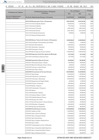 Documento descarregado pelo utilizador Adilson (10.8.0.12) em 31-05-2012 16:38:52.
                                                                                      © Todos os direitos reservados. A cópia ou distribuição não autorizada é proibida.



                  II SÉRIE — NO 36               «B. O.» DA REPÚBLICA DE CABO VERDE — 29 DE MAIO DE 2012                                                                                   691

                                                                                                                                                   Orç. de Despesa                 Variação
                                                                  Classiﬁcação Economica e Designação
                     Classiﬁcação por Orgânica
                                                                              de Despesas                                                   2011                   2012              (%)
                  Serviço de Administração,
                                                 Divisão de Administração,Finanças e Património                                          84.580.958,00            86.990.696,00            2,85
                  Finanças e Patrimonio

                                                 03.01.01.00 Remuneração Certas e Permanentes                                            10.081.064,00            10.343.624,00            2,60
                                                 03.01.01.01 Pessoal de Quadro Especial                                                    1.292.964,00             1.457.064,00        12,69
                                                 03.01.01.02 Pessoal de Quadro                                                              775.776,00                874.236,00        12,69
                                                 03.01.01.03 Pessoal Contratado                                                            4.990.128,00             4.990.128,00           0,00
                                                 03.01.01.06 Pessoal Eventual                                                              2.942.196,00             2.942.196,00           0,00
                                                 03.01.01.05 Gratiﬁcações Permanentes                                                         80.000,00                80.000,00           0,00
                                                 03.01.01.04 Despesas de Representação


                                                 03.01.02.00 Remun. Variaveis de Caracter n/ Permanente                                  19.390.000,00            19.390.000,00            0,00
                                                 03.01.02.01Gratiﬁcações Eventuais(Abono para Falhas)                                         40.000,00                40.000,00           0,00
                                                 03.01.02.02 Horas Extraordinarias                                                         1.300.000,00             1.300.000,00           0,00
                                                 03.01.02.03 Alimentação e Alojamento                                                       700.000,00                700.000,00           0,00
                                                 03.01.02.06 Participação e Premios                                                         350.000,00                350.000,00           0,00
                                                 03.01.02.90 Remunerações por Serviços Auxiliares                                        17.000.000,00             17.000.000,00           0,00
                                                 03.01.03.00 Segurança Social Para Agentes do Municipio                                     133.749,00               133.749,00            0,00
                                                 03.01.03.02 Contribuições p/ Segurança Social                                              133.749,00                133.749,00           0,00

                                                 03.02.00.00 Aquisição de Bens de Serviços                                                  625.000,00               625.000,00            0,00
                                                 03.02.03.03 Alimentação, Roupas e Calçados                                                 100.000,00                100.000,00           0,00
                                                 03.02.03.05 Material de Educação Cultura e Recreio                                           25.000,00                25.000,00           0,00
1 538000 002089




                                                 03.02.03.80 Vestuarios e artigos Pessoais                                                  300.000,00                300.000,00           0,00
                                                 03.02.03.90 Outros Bens e Seviços                                                          200.000,00                200.000,00           0,00
                                                 03.03.00.00 Fornecimento de Serviços Externos                                           20.820.000,00            21.320.000,00            2,40
                                                 03.03.01 00 Agua/ Energia                                                                 1.300.000,00             1.300.000,00           0,00
                                                 03.03.03.00 Combustiveis e Lubriﬁcantes                                                   5.000.000,00             5.400.000,00           8,00
                                                 03.03.04.00 Conservação e Manutenção                                                      6.000.000,00             6.000.000,00           0,00
                                                 03.03.05.00 Equipamentos de Desgaste Rapido                                                  20.000,00                20.000,00           0,00
                                                 03.03.06.00 Consumo de Secretaria                                                          900.000,00                900.000,00           0,00
                                                 03.03.07.00 Rendas e Alugueres                                                            1.600.000,00             1.200.000,00       -25,00
                                                 03.03.16.00 Comunicações e Transportes                                                    1.500.000,00             2.000.000,00        33,33
                                                 03.03.10.00 Seguros                                                                        750.000,00                750.000,00           0,00
                                                 03.03.13.00 Deslocações e Estadias                                                         700.000,00                700.000,00           0,00
                                                 03.03.14.00 Limpeza, Higiene e Conforto                                                    500.000,00                500.000,00           0,00
                                                 03.03.15.00 Trabalhos Especiais Diversos                                                   600.000,00                600.000,00           0,00
                                                 03.03.18.00 Encargos com a Saúde                                                           400.000,00                400.000,00           0,00
                                                 03.03.17.00 Outros Fornecimentos e Serviços Externos                                       150.000,00                150.000,00           0,00
                                                 03.03.19.00 Publicidade e Propaganda                                                      1.200.000,00             1.200.000,00           0,00
                                                 03.04.20.00 Encargos não Especiﬁcados                                                      200.000,00                200.000,00           0,00
                                                 03.05.00.00 Transferências Correntes                                                    27.080.000,00            27.080.000,00            0,00
                                                 03.05.00.01 Subsidio ao SAAS                                                              3.000.000,00             3.000.000,00           0,00
                                                 03.05.00.02 Apoio ao Sector da Educação                                                   1.700.000,00             1.700.000,00           0,00
                                                 03.05.00.03 Apoio ao Transporte Escolar                                                   2.800.000,00             2.800.000,00           0,00
                                                 03.05.00.04 Apoio Social Diversos                                                         1.000.000,00             1.000.000,00           0,00
                                                 03.05.00.05 Apoio às Agências Administrativas                                              300.000,00                300.000,00           0,00
                                                 03.05.00.06 Apoio à Saude                                                                 1.000.000,00             1.000.000,00           0,00
                                                 03.05.00.07 Comparticipação nas Fest. do Municipio                                        8.000.000,00             8.000.000,00           0,00

                                                 03.05.00.08 Apoio a Grupos/Actividades Desportivas                                        2.000.000,00             2.000.000,00           0,00
                                                 03.05.00.09 Apoio a Grupos/Actividades Culturais                                          1.000.000,00             1.000.000,00           0,00

                                                 03.05.00.10 Apoio ao Programa de Verão                                                     800.000,00                800.000,00           0,00


                                     https://kiosk.incv.cv                                                          33F991EE-094F-4B91-BC50-6DD1206D2CC7
 