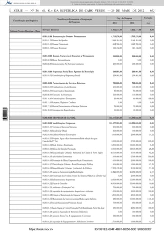 Documento descarregado pelo utilizador Adilson (10.8.0.12) em 31-05-2012 16:38:52.
                                                                                           © Todos os direitos reservados. A cópia ou distribuição não autorizada é proibida.



                  II SÉRIE — NO 36                     «B. O.» DA REPÚBLICA DE CABO VERDE — 29 DE MAIO DE 2012                                                                                  693

                                                                                                                                                        Orç. de Despesa                 Variação
                                                                        Classiﬁcação Economica e Designação
                     Classiﬁcação por Orgânica
                                                                                    de Despesas                                                  2011                   2012              (%)

                                                       Serviços Técnicos                                                                       5.932.177,00             5.932.177,00            0,00
                  Gabinete Tecnico Municipal e Obras

                                                       03.01.01.00 Remuneração Certas e Permanentes                                            4.713.276,00             4.713.276,00            0,00
                                                       03.01.01.02 Pessoal de Quadro                                                            2.486.364,00             2.486.364,00           0,00
                                                       03.01.01.03 Pessoal Contratado                                                           1.865.760,00             1.865.760,00           0,00
                                                       03.01.01.06 Pessoal Eventual                                                              361.152,00                361.152,00           0,00


                                                       03.01.02.00 Remun. Variaveis de Caracter n/ Permanente                                    200.000,00               200.000,00            0,00
                                                       03.01.02.02 Horas Extraordinaria                                                                  0,00                    0,00           0,00
                                                       03.01.02.90 Remunerações Por Serviços Auxiliares                                          200.000,00                200.000,00           0,00


                                                       03.01.03.00 Segurança Social Para Agentes do Municipio                                    298.901,00               298.901,00            0,00
                                                       03.01.03.02 Contribuições p/ Segurança Social                                             298.901,00                298.901,00           0,00


                                                       03.03.00.00 Fornecimento de Serviços Externos                                             720.000,00               720.000,00            0,00
                                                       03.03.03.00 Combustiveis e Lubriﬁcantes                                                   400.000,00                400.000,00           0,00
                                                       03.03.04.00 Conservação e Manutenção                                                        50.000,00                50.000,00           0,00
                                                       03.03.06.00 Consumo de Secretaria                                                         110.000,00                110.000,00           0,00
                                                       03.03.16.00 Comunicações e Transportes                                                      60.000,00                60.000,00       100,00
                                                       03.03.14.00 Limpeza, Higiene e Conforto                                                           0,00                    0,00           0,00
                                                       03.03.17.00 Outros Fornecimentos e Serviços Externos                                        70.000,00                70.000,00           0,00
1 538000 002089




                                                       03.04.20.00 Encargos não Especiﬁcados                                                       30.000,00                30.000,00           0,00


                                                       04.00.00.00 DESPESAS DE CAPITAL                                                      182.777.161,00            164.896.625,00         -9,78

                                                       04.01.00.00 Imobilizações Corporeas                                                  181.477.161,00            163.396.625,00         -9,96
                                                       04.01.01.00 Terrenos e Recursos Naturais                                                  800.000,00                800.000,00           0,00
                                                       04.01.01.01 Residencia Oﬁcial                                                             400.000,00                400.000,00           0,00
                                                       04.01.03.00 Ediﬁcios/Outras Construções                                                  3.000.000,00             2.000.000,00       -33,33
                                                       04.01.04.01 Projecto Agua e Eco-Saneamento/Rede adução de agua
                                                       Cascabulho/P. Vaz                                                                        2.000.000,00             6.700.000,00       235,00
                                                       04.01.04.02 Rede Viária e Sinalização                                                  13.800.000,00             13.000.000,00           -5,80
                                                       04.01.04.03 Bolsas de Estudos/Formação                                                 18.000.000,00             13.500.000,00       -25,00
                                                       04.01.04.04 Requaliﬁcação Urbana e Ambiental da Cidade do Porto Inglês                 20.000.000,00              3.500.000,00       -82,50
                                                       04.01.04.05 Actividades Económicas                                                       1.000.000,00             6.500.000,00       550,00
                                                       04.01.04.06 Promoção de Micro Empresas/Acção Comunitaria                                 1.000.000,00             2.000.000,00       100,00
                                                       04.01.04.07 Electriﬁcação Urbana e Rural/Iluminação Pública                              1.600.000,00             1.000.000,00       -37,50
                                                       04.01.04.08 Requaliﬁcação Urbana e Ambiental de Calheta                                17.603.476,00              5.100.000,00       -71,03
                                                       04.01.04.09 Apoio na Autoconstrução/Reabilitação                                       21.523.685,00             21.056.625,00           -2,17
                                                       04.01.04.10 Construção dos Centro Juvenil de Alcatraz/Pilão Cão e Pedro Vaz                       0,00            2.800.000,00           0,00
                                                       04.01.04.11 Infraestruturas desportivas                                                24.000.000,00             11.000.000,00       -54,17
                                                       04.01.04.12 Paços do Concelho                                                          30.000.000,00             33.000.000,00        10,00
                                                       04.01.04.13 Ambiente e Protecção Civil                                                    700.000,00                700.000,00           0,00
                                                       04.01.04.14 Aquisição de equipamento desportivos e culturais                             1.000.000,00             2.800.000,00       180,00
                                                       04.01.04.15 Criação e Manutenção de Espaços Verdes                                       4.500.000,00             4.500.000,00           0,00
                                                       04.01.04.16 Manutenção da lixeira municipal/Rede esgoto Calheta                           650.000,00             10.000.000,00      1438,46
                                                       04.01.04.17 Saúde/Saneamento/Promoção Social                                              700.000,00                850.000,00        21,43

                                                       04.01.04.18 Aquis. Equip p/ Centro Formação Prof./Reabilitação Forte São José             650.000,00              4.950.000,00       100,00
                                                       04.01.04.19 Apoio na Aquisição de Materiais Didácticos                                            0,00              350.000,00           0,00
                                                       04.01.04.20 Acesso à Novas Tec. E equipamento C. Juvenis                                  550.000,00                550.000,00           0,00

                                                       04.01.04.21 Aquisição de Equipamentos e Mobiliarios Diversos                             1.700.000,00             1.000.000,00       -41,18


                                       https://kiosk.incv.cv                                                             33F991EE-094F-4B91-BC50-6DD1206D2CC7
 