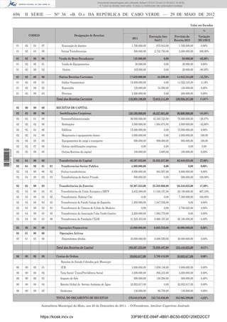 Documento descarregado pelo utilizador Adilson (10.8.0.12) em 31-05-2012 16:38:52.
                                                                                       © Todos os direitos reservados. A cópia ou distribuição não autorizada é proibida.


                  696   II SÉRIE — NO 36                    «B. O.» DA REPÚBLICA DE CABO VERDE — 29 DE MAIO DE 2012

                                                                                                                                                                             Valor em Escudos
                                                                                                                                                                                      %
                             CODIGO                               Designação de Receitas                                               Execução Jan-          Previsão da          Variação
                                                                                                                       2011
                                                                                                                                          Set/11              Receita 2012         2011/2012
                   01   02     04     07             Evacuação de doentes                                             1.700.000,00           675.943,00            1.700.000,00     0,00%
                   01   02     04     08            Outras Transferencias                                               500.000,00          2.732.750,00           2.000.000,00    300,00%

                   01   02     06     00           Venda de Bens Duradouros                                             135.000,00                  0,00              50.000,00     -62,96%
                   01   02     06     01             Venda de Equipamentos                                               30.000,00                   0,00             30.000,00     0,00%
                   01   02     06     02             Outros                                                             105.000,00                   0,00             20.000,00     -80,95%

                   01   02     08     00           Outras Receitas Correntes                                        17.620.000,00             34.500,00          14.842.345,00      -15,76%
                   01   02     08     01             Saldos Orçamentais                                              15.000.000,00                   0,00         14.522.345,00     -3,18%
                   01   02     08     02             Reposições                                                         120.000,00             34.500,00             120.000,00     0,00%
                   01   02     08     03             Diversas                                                         2.500.000,00                   0,00            200.000,00     0,00%
                                                 Total das Receitas Correntes                                      116.958.106,00         72.013.111,00         129.836.357,00      11,01%

                   02   00     00     00         RECEITAS DE CAPITAL
                   02   02     00     00           Imobilizações Corpóreas                                         120.100.000,00         46.327.681,00          90.600.000,00      -24,56%
                   02   02     01     00            Terrenos/Infraestruração                                         98.000.000,00        43.340.723,00           70.000.000,00     -28,57%
                   02   02     02     00             Habitações                                                       3.500.000,00          1.984.073,00           2.000.000,00     -42,86%
                   02   02     03     00             Edifícios                                                       15.000.000,00                   0,00         15.000.000,00     0,00%
                   02   02     04     00             Maquinaria e equipamento básico                                  3.000.000,00                   0,00          3.000.000,00     100,00
                   02   02     05     00             Equipamentos de carga e transporte                                 500.000,00           999.000,00              500.000,00     100,00
                   02   02     07     00             Outras imobilizações corpóreas                                            0,00                  0,00                   0,00     0,00
1 538000 002089




                   02   02     08     00             Outras Receitas de capital                                         100.000,00              3.885,00             100.000,00     0,00%

                   02   04     00     00           Transferências de Capital                                        49.107.353,00         25.923.257,00          62.846.625,00      27,98%
                   02   04     00     01    01      Tranferencias Sector Publico                                      4.300.000,00                  0,00                    0,00    0,00%
                   02   04     00     90    02      Outras transferências                                             6.000.000,00           584.597,00            6.000.000,00     0,00%
                   02   04     00     02    03      Transferências do Sector Privado                                    500.000,00                   0,00            500.000,00    100,00%

                   02   04     00     03           Transferências do Exterior                                       38.307.353,00         25.338.660,00          56.346.625,00      47,09%
                   02   04     00     03    01      Transferências da União Europeia e IMVF                           2.632.000,00        11.546.157,00           20.190.000,00    667,10%
                   02   04     00     03    02      Transferencia Habitat Cité                                                 0,00                  0,00          7.300.000,00    100,00%
                   02   04     00     03    03      Transferencia do Fundo Galego de Espanha                          1.950.000,00          1.947.536,00                    0,00    0,00%
                   02   04     00     03    04      Transferencia de Câmara de S.João da Madeira                               0,00                  0,00          2.756.625,00     0,00%
                   02   04     00     03    05      Transferencia da Associação Cabo Verde-Genéve                     2.200.000,00          1.984.770,00                    0,00    0,00%
                   02   04     00     03    06      Transferencia de Fundação CEAR                                   31.525.353,00          9.860.197,00          26.100.000,00     0,00%

                   05   00     00     00          Operações Financeiras                                             45.000.000,00          6.688.559,00          30.000.000,00      0,00%
                   05   01     00     00           Operações Activas
                   05   01     03     00             Emprestimos obtidos                                             45.000.000,00          6.688.559,00          30.000.000,00     0,00%

                                                 Total das Receitas de Capital                                     169.207.353,00         78.939.497,00         153.446.625,00      -9,31%

                   06   00     00     00         Contas de Ordem                                                    39.682.617,00          2.789.418,00          39.682.617,00      0,00%
                                                    Receitas do Estado Cobradas pelo Municipio
                   06   00     00     01            IUR                                                               3.000.000,00          1.658.136,00           3.000.000,00     0,00%
                   06   00     00     02            Taxa Social Única/Previdência Social                              3.200.000,00           894.233,00            3.200.000,00     0,00%
                   06   00     00     03            Imposto de Selo                                                     500.000,00           150.290,00              500.000,00     0,00%
                   06   00     00     04            Receita Global do Serviço Autónmo de Água                        32.852.617,00                   0,00         32.852.617,00     0,00%

                   06   00     00     05            Sindicatos                                                          130.000,00             86.759,00             130.000,00     0,00%

                                                 TOTAL DO ORÇAMENTO DE RECEITAS                                    370.848.076,00       153.742.026,00          352.965.599,00      -4,82%

                                      Assembleia Municipal do Maio, aos 20 de Dezembro de 2011. – O Presidente, Amílcar Cupertino Andrade


                                      https://kiosk.incv.cv                                                          33F991EE-094F-4B91-BC50-6DD1206D2CC7
 