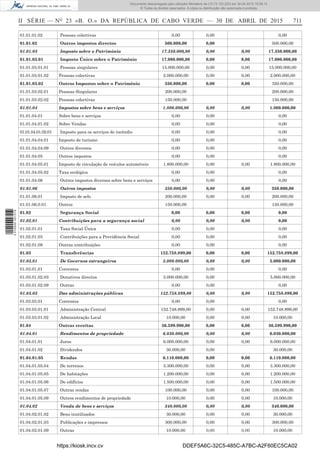 II SÉRIE — NO
23 «B. O.» DA REPÚBLICA DE CABO VERDE — 30 DE ABRIL DE 2015 711
01.01.01.02 Pessoas colectivas 0,00 0,00 0,00
01.01.02 Outros impostos directos 500.000,00 0,00 500.000,00
01.01.03 Imposto sobre o Património 17.350.000,00 0,00 0,00 17.350.000,00
01.01.03.01 Imposto Único sobre o Património 17.000.000,00 0,00 0,00 17.000.000,00
01.01.03.01.01 Pessoas singulares 15.000.000,00 0,00 0,00 15.000.000,00
01.01.03.01.02 Pessoas colectivas 2.000.000,00 0,00 0,00 2.000.000,00
01.01.03.02 Outros Impostos sobre o Património 350.000,00 0,00 0,00 350.000,00
01.01.03.02.01 Pessoas Singulares 200.000,00 200.000,00
01.01.03.02.02 Pessoas colectivas 150.000,00 150.000,00
01.01.04 Impostos sobre bens e serviços 1.800.000,00 0,00 0,00 1.800.000,00
01.01.04.01 Sobre bens e serviços 0,00 0,00 0,00
01.01.04.01.02 Sobre Vendas 0,00 0,00 0,00
01.01.04.01.02.01 Imposto para os serviços de incêndio 0,00 0,00 0,00
01.01.04.04.01 Imposto de turismo 0,00 0,00 0,00
01.01.04.04.09 Outros diversos 0,00 0,00 0,00
01.01.04.05 Outros impostos 0,00 0,00 0,00
01.01.04.05.01 Imposto de circulação de veículos automóveis 1.800.000,00 0,00 0,00 1.800.000,00
01.01.04.05.02 Taxa ecológica 0,00 0,00 0,00
01.01.04.06 Outros impostos diversos sobre bens e serviços 0,00 0,00 0,00
01.01.06 Outros impostos 350.000,00 0,00 0,00 350.000,00
01.01.06.01 Imposto de selo 200.000,00 0,00 0,00 200.000,00
01.01.06.0.01 Outros 150.000,00 150.000,00
01.02 Segurança Social 0,00 0,00 0,00 0,00
01.02.01 Contribuições para a segurança social 0,00 0,00 0,00 0,00
01.02.01.01 Taxa Social Única 0,00 0,00 0,00
01.02.01.03 Contribuições para a Previdência Social 0,00 0,00 0,00
01.02.01.09 Outras contribuições 0,00 0,00 0,00
01.03 Transferências 152.758.899,00 0,00 0,00 152.758.899,00
01.03.01 De Governos estrangeiros 5.000.000,00 0,00 0,00 5.000.000,00
01.03.01.01 Correntes 0,00 0,00 0,00
01.03.01.02.03 Donativos directos 5.000.000,00 0,00 5.000.000,00
01.03.01.02.09 Outras 0,00 0,00 0,00
01.03.03 Das administrações públicas 152.758.899,00 0,00 0,00 152.758.899,00
01.03.03.01 Correntes 0,00 0,00 0,00
01.03.03.01.01 Administração Central 152.748.899,00 0,00 0,00 152.748.899,00
01.03.03.01.02 Administração Local 10.000,00 0,00 0,00 10.000,00
01.04 Outras receitas 36.599.990,00 0,00 0,00 36.599.990,00
01.04.01 Rendimentos de propriedade 6.030.000,00 0,00 0,00 6.030.000,00
01.04.01.01 Juros 6.000.000,00 0,00 0,00 6.000.000,00
01.04.01.02 Dividendos 30.000,00 0,00 30.000,00
01.04.01.05 Rendas 6.110.000,00 0,00 0,00 6.110.000,00
01.04.01.05.04 De terrenos 3.300.000,00 0,00 0,00 3.300.000,00
01.04.01.05.05 De habitações 1.200.000,00 0,00 0,00 1.200.000,00
01.04.01.05.06 De edifícios 1.500.000,00 0,00 0,00 1.500.000,00
01.04.01.05.07 Outras rendas 100.000,00 0,00 0,00 100.000,00
01.04.01.05.09 Outros rendimentos de propriedade 10.000,00 0,00 0,00 10.000,00
01.04.02 Venda de bens e serviços 340.000,00 0,00 0,00 340.000,00
01.04.02.01.02 Bens inutilizados 30.000,00 0,00 0,00 30.000,00
01.04.02.01.03 Publicações e impressos 300.000,00 0,00 0,00 300.000,00
01.04.02.01.09 Outras 10.000,00 0,00 0,00 10.000,00
https://kiosk.incv.cv DDEF5A6C-32C5-485C-A7BC-A2F60EC5CA02
Documento descarregado pelo utilizador Ministerio da (10.73.103.223) em 30-04-2015 15:09:13.
© Todos os direitos reservados. A cópia ou distribuição não autorizada é proibida.
2010000007219
 