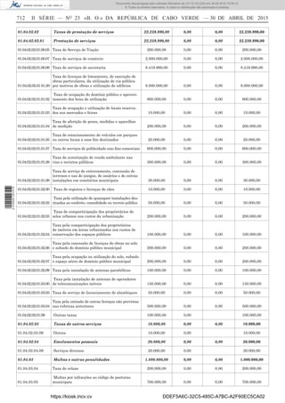 712 II SÉRIE — NO
23 «B. O.» DA REPÚBLICA DE CABO VERDE — 30 DE ABRIL DE 2015
01.04.02.02 Taxas de prestação de serviços 22.239.990,00 0,00 0,00 22.239.990,00
01.04.02.02.01 Prestação de serviços 22.239.990,00 0,00 0,00 22.239.990,00
01.04.02.02.01.00.05 Taxa de Serviço de Viação 200.000,00 0,00 0,00 200.000,00
01.04.02.02.01.00.07 Taxa de serviços de comércio 2.000.000,00 0,00 0,00 2.000.000,00
01.04.02.02.01.00.09 Taxa de serviços de secretaria 8.419.990,00 0,00 0,00 8.419.990,00
01.04.02.02.01 01.00
Taxa de licenças de loteamento, de execução de
obras particulares, da utilização de via pública
por motivos de obras e utilização de ediﬁcios 8.000.000,00 0,00 0,00 8.000.000,00
01.04.02.02.01.01.02
Taxa de ocupação do domínio público e aprovei-
tamento dos bens de utilização 800.000,00 0,00 0,00 800.000,00
01.04.02.02.01.01.03
Taxa de ocupação e utilização de locais reserva-
dos nos mercados e feiras 10.000,00 0,00 0,00 10.000,00
01.04.02.02.01.01.04
Taxa de aferição de pesos, medidas e aparelhos
de medição 200.000,00 0,00 0,00 200.000,00
01.04.02.02.01.01.05
Taxa de estacionamento de veículos em parques
ou outros locais a esse ﬁm destinados 20.000,00 0,00 0,00 20.000,00
01.04.02.02.01.01.07 Taxa de serviços de publicidade com ﬁns comerciais 600.000,00 0,00 0,00 600.000,00
01.04.02.02.01.01.08
Taxa de autorização de venda ambulante nas
vias e recintos públicos 300.000,00 0,00 0,00 300.000,00
01.04.02.02.01.01.09
Taxa de serviço de enterramento, concessão de
terrenos e uso de jazigos, de ossários e de outras
instalações em cemitérios municipais 30.000,00 0,00 0,00 30.000,00
01.04.02.02.01.02.00 Taxa de registos e licenças de cães 10.000,00 0,00 0,00 10.000,00
01.04.02.02.01.02.02
Taxa pela utilização de quaisquer instalações des-
tinadas ao conforto, comodidade ou recreio público 50.000,00 0,00 0,00 50.000,00
01.04.02.02.01.02.03
Taxa de comparticipação dos proprietários de
solos urbanos nos custos da urbanização 200.000,00 0,00 0,00 200.000,00
01.04.02.02.01.02.04
Taxa pela comparticipação dos proprietários
de imóveis em áreas urbanizadas nos custos de
conservação dos espaços públicos 100.000,00 0,00 0,00 100.000,00
01.04.02.02.01.02.06
Taxa pela concessão de licenças de obras no solo
e subsolo do domínio público municipal 200.000,00 0,00 0,00 200.000,00
01.04.02.02.01.02.07
Taxa pela ocupação ou utilização do solo, subsolo
e espaço aéreo de domínio público municipal 200.000,00 0,00 0,00 200.000,00
01.04.02.02.01.02.09 Taxa pela instalação de antenas parabólicas 100.000,00 0,00 0,00 100.000,00
01.04.02.02.01.03.00
Taxa pela instalação de antenas de operadores
de telecomunicações móveis 150.000,00 0,00 0,00 150.000,00
01.04.02.02.01.03.03 Taxa de serviço de licenciamento de alambiques 50.000,00 0,00 0,00 50.000,00
01.04.02.02.01.03.04
Taxa pela emissão de outras licenças não previstas
nas rubricas anteriores 500.000,00 0,00 0,00 500.000,00
01.04.02.02.01.09 Outras taxas 100.000,00 0,00 100.000,00
01.04.02.03 Taxas de outros serviços 10.000,00 0,00 0,00 10.000,00
01.04.02.03.09 Outros 10.000,00 0,00 10.000,00
01.04.02.04 Emolumentos pessoais 20.000,00 0,00 0,00 20.000,00
01.04.02.04.09 Serviços diversos 20.000,00 0,00 20.000,00
01.04.03 Multas e outras penalidades 1.800.000,00 0,00 0,00 1.800.000,00
01.04.03.04 Taxa de relaxe 200.000,00 0,00 0,00 200.000,00
01.04.03.05
Multas por infracções ao código de posturas
municipais 700.000,00 0,00 0,00 700.000,00
https://kiosk.incv.cv DDEF5A6C-32C5-485C-A7BC-A2F60EC5CA02
Documento descarregado pelo utilizador Ministerio da (10.73.103.223) em 30-04-2015 15:09:13.
© Todos os direitos reservados. A cópia ou distribuição não autorizada é proibida.
2010000007219
 