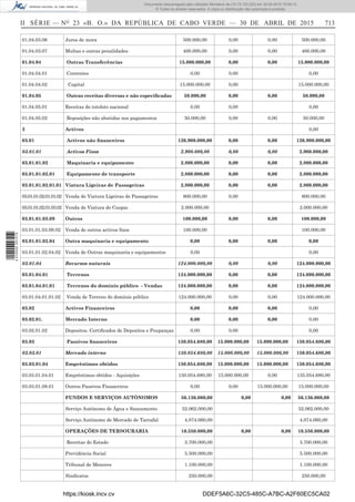 II SÉRIE — NO
23 «B. O.» DA REPÚBLICA DE CABO VERDE — 30 DE ABRIL DE 2015 713
01.04.03.06 Juros de mora 500.000,00 0,00 0,00 500.000,00
01.04.03.07 Multas e outras penalidades 400.000,00 0,00 0,00 400.000,00
01.04.04 Outras Transferências 15.000.000,00 0,00 0,00 15.000.000,00
01.04.04.01 Correntes 0,00 0,00 0,00
01.04.04.02 Capital 15.000.000,00 0,00 15.000.000,00
01.04.05 Outras receitas diversas e não especiﬁcadas 50.000,00 0,00 0,00 50.000,00
01.04.05.01 Receitas do totoloto nacional 0,00 0,00 0,00
01.04.05.02 Reposições não abatidas nos pagamentos 50.000,00 0,00 0,00 50.000,00
3 Activos 0,00
03.01 Activos não ﬁnanceiros 126.900.000,00 0,00 0,00 126.900.000,00
03.01.01 Activos Fixos 2.900.000,00 0,00 0,00 2.900.000,00
03.01.01.02 Maquinaria e equipamento 2.800.000,00 0,00 0,00 2.800.000,00
03.01.01.02.01 Equipamento de transporte 2.800.000,00 0,00 0,00 2.800.000,00
03.01.01.02.01.01 Viatura Ligeiras de Passageiras 2.800.000,00 0,00 0,00 2.800.000,00
03.01.01.02.01.01.02 Venda de Viatura Ligeiras de Passageiras 800.000,00 0,00 800.000,00
03.01.01.02.01.03.02 Venda de Viatura de Cargas 2.000.000,00 2.000.000,00
03.01.01.03.09 Outros 100.000,00 0,00 0,00 100.000,00
03.01.01.03.09.02 Venda de outros activos ﬁxos 100.000,00 100.000,00
03.01.01.02.04 Outra maquinaria e equipamento 0,00 0,00 0,00 0,00
03.01.01.02.04.02 Venda de Outras maquinaria e equipamentos 0,00 0,00
03.01.04 Recursos naturais 124.000.000,00 0,00 0,00 124.000.000,00
03.01.04.01 Terrenos 124.000.000,00 0,00 0,00 124.000.000,00
03.01.04.01.01 Terrenos do domínio público - Vendas 124.000.000,00 0,00 0,00 124.000.000,00
03.01.04.01.01.02 Venda de Terreno do domínio público 124.000.000,00 0,00 0,00 124.000.000,00
03.02 Activos Financeiros 0,00 0,00 0,00 0,00
03.02.01. Mercado Interno 0,00 0,00 0,00 0,00
03.02.01.02 Depositos, Certiﬁcados de Depositos e Poupanças 0,00 0,00 0,00
03.03 Passivos ﬁnanceiros 150.054.680,00 15.000.000,00 15.000.000,00 150.054.680,00
03.03.01 Mercado interno 150.054.680,00 15.000.000,00 15.000.000,00 150.054.680,00
03.03.01.04 Empréstimos obtidos 150.054.680,00 15.000.000,00 15.000.000,00 150.054.680,00
03.03.01.04.01 Empréstimos obtidos - Aquisiçóes 150.054.680,00 15.000.000,00 0,00 135.054.680,00
03.03.01.08.01 Outros Passivos Financeiros 0,00 0,00 15.000.000,00 15.000.000,00
FUNDOS E SERVIÇOS AUTÓNOMOS 56.136.060,00 0,00 0,00 56.136.060,00
Serviço Autónomo de Água e Saneamento 52.062.000,00 52.062.000,00
Serviço Autónomo de Mercado de Tarrafal 4.074.060,00 4.074.060,00
OPERAÇÕES DE TERSOURARIA 10.550.000,00 0,00 0,00 10.550.000,00
Receitas do Estado 3.700.000,00 3.700.000,00
Previdência Social 5.500.000,00 5.500.000,00
Tribunal de Menores 1.100.000,00 1.100.000,00
Sindicatos 250.000,00 250.000,00
https://kiosk.incv.cv DDEF5A6C-32C5-485C-A7BC-A2F60EC5CA02
Documento descarregado pelo utilizador Ministerio da (10.73.103.223) em 30-04-2015 15:09:13.
© Todos os direitos reservados. A cópia ou distribuição não autorizada é proibida.
2010000007219
 