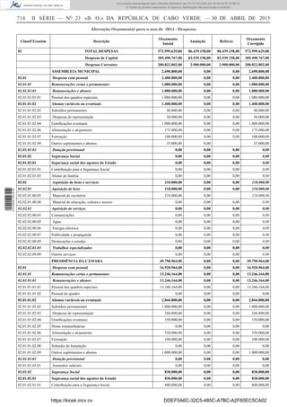 714 II SÉRIE — NO
23 «B. O.» DA REPÚBLICA DE CABO VERDE — 30 DE ABRIL DE 2015
Alteração Orçamental para o ano de 2014 - Despesas
Classif Económ Descrição
Orçamento
Inicial
Anulação Reforço
Orçamento
Corrigido
02 TOTAL DESPESAS 572.999.629,00 86.439.158,00 86.439.158,00 572.999.629,00
Despesas de Capital 305.490.767,00 83.539.158,00 83.539.158,00 305.490.767,00
Despesas Correntes 200.822.802,00 2.900.000,00 2.900.000,00 200.822.802,00
ASSEMBLEIA MUNICIPAL 2.690.800,00 0,00 0,00 2.690.800,00
02.01 Despesas com pessoal 2.480.800,00 0,00 0,00 2.480.800,00
02.01.01 Remunerações certas e permanentes 1.080.000,00 0,00 0,00 1.080.000,00
02.01.01.01 Remunerações e abonos 1.080.000,00 0,00 0,00 1.080.000,00
02.01.01.01.01 Pessoal dos quadros especiais 1.080.000,00 0,00 0,00 1.080.000,00
02.01.01.02 Abonos variáveis ou eventuais 1.400.800,00 0,00 0,00 1.400.800,00
02 01.01.02.02 Subsídios permanentes 40.800,00 0,00 0,00 40.800,00
02.01.01.02.03 Despesas de representação 50.000,00 0,00 0,00 50.000,00
02.01.01.02.04 Gratiﬁcações eventuais 1.000.000,00 0,00 0,00 1.000.000,00
02.01.01.02.06 Alimentação e alojamento 175.000,00 0,00 0,00 175.000,00
02.01.01.02.07 Formação 100.000,00 0,00 0,00 100.000,00
02.01.01.02.09 Outros suplementos e abonos 35.000,00 0,00 35.000,00
02.01.01.03 Dotação provisional 0,00 0,00 0,00 0,00
02.01.02 Segurança Social 0,00 0,00 0,00 0,00
02.01.02.01 Segurança social dos agentes do Estado 0,00 0,00 0,00 0,00
02.01.02.01.01 Contribuição para a Segurança Social 0,00 0,00 0,00 0,00
02.01.02.01.03 Abono de família 0,00 0,00 0,00 0,00
02.02 Aquisição de bens e serviços 210.000,00 0,00 0,00 210.000,00
02.02.01 Aquisição de bens 210.000,00 0,00 0,00 210.000,00
02.02.01.00.05 Material de escritório 210.000,00 0,00 210.000,00
02.02.01.00.08 Material de educação, cultura e recreio 0,00 0,00 0,00 0,00
02.02.02 Aquisição de serviços 0,00 0,00 0,00 0,00
02.02.02.00.03 Comunicações 0,00 0,00 0,00 0,00
02.02.02.00.05 Água 0,00 0,00 0,00 0,00
02.02.02.00.06 Energia eléctrica 0,00 0,00 0,00 0,00
02.02.02.00.07 Publicidade e propaganda 0,00 0,00 0,00 0,00
02.02.02.00.09 Deslocações e estadas 0,00 0,00 0,00 0,00
02.02.02.01.03 Trabalhos especializados 0,00 0,00 0,00 0,00
02.02.02.09.09 Outros serviços 0,00 0,00 0,00 0,00
PRESIDÊNCIA DA CÂMARA 49.790.964,00 0,00 0,00 49.790.964,00
02.01 Despesas com pessoal 16.920.964,00 0,00 0,00 16.920.964,00
02.01.01 Remunerações certas e permanentes 13.246.164,00 0,00 0,00 13.246.164,00
02.01.01.01 Remunerações e abonos 13.246.164,00 0,00 0,00 13.246.164,00
02.01.01.01.01 Pessoal dos quadros especiais 13.246.164,00 0,00 0,00 13.246.164,00
02.01.01.01.02 Pessoal do quadro 0,00 0,00 0,00 0,00
02.01.01.02 Abonos variáveis ou eventuais 2.844.800,00 0,00 0,00 2.844.800,00
02 01.01.02.02 Subsídios permanentes 1.000.000,00 0,00 0,00 1.000.000,00
02.01.01.02.03 Despesas de representação 244.800,00 0,00 0,00 244.800,00
02.01.01.02.04 Gratiﬁcações eventuais 150.000,00 0,00 0,00 150.000,00
02.01.01.02.05 Horas extraordinárias 0,00 0,00 0,00 0,00
02.01.01.02.06 Alimentação e alojamento 350.000,00 0,00 0,00 350.000,00
02.01.01.02.07 Formação 100.000,00 0,00 0,00 100.000,00
02.01.01.02.08 Subsidio de Instalação 0,00 0,00 0,00 0,00
02.01.01.02.09 Outros suplementos e abonos 1.000.000,00 0,00 0,00 1.000.000,00
02.01.01.03 Dotação provisional 0,00 0,00 0,00 0,00
02.01.01.03.01 Aumentos salariais 0,00 0,00 0,00 0,00
02.01.02 Segurança Social 830.000,00 0,00 0,00 830.000,00
02.01.02.01 Segurança social dos agentes do Estado 830.000,00 0,00 0,00 830.000,00
02.01.02.01.01 Contribuição para a Segurança Social 800.000,00 0,00 0,00 800.000,00
https://kiosk.incv.cv DDEF5A6C-32C5-485C-A7BC-A2F60EC5CA02
Documento descarregado pelo utilizador Ministerio da (10.73.103.223) em 30-04-2015 15:09:13.
© Todos os direitos reservados. A cópia ou distribuição não autorizada é proibida.
2010000007219
 
