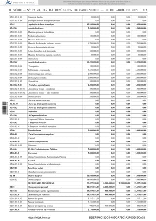 II SÉRIE — NO
23 «B. O.» DA REPÚBLICA DE CABO VERDE — 30 DE ABRIL DE 2015 715
02.01.02.01.03 Abono de família 30.000,00 0,00 0,00 30.000,00
02.01.02.01.09 Encargos diversos de segurança social 0,00 0,00 0,00 0,00
02.02 Aquisição de bens e serviços 13.830.000,00 0,00 0,00 13.830.000,00
02.02.01 Aquisição de bens 2.380.000,00 0,00 0,00 2.380.000,00
02.02.01.00.01 Matérias-primas e Subsidiárias 0,00 0,00 0,00 0,00
02.02.01.00.03 Produtos alimentares 100.000,00 0,00 0,00 100.000,00
02.02.01.00.05 Material de Escritorio 0,00 0,00 0,00 0,00
02.02.01.00.09 Material de educação, cultura e recreio 1.700.000,00 0,00 0,00 1.700.000,00
02.02.01.00.00 Livros e documentação técnica 50.000,00 0,00 0,00 50.000,00
02.02.01.00.01 Artigo honoriﬁco e de decoração 500.000,00 0,00 0,00 500.000,00
02.02.01.00.03 Material de limpeza, higiene e conforto 30.000,00 0,00 0,00 30.000,00
02.02.01.09.09 Outros bens 0,00 0,00 0,00 0,00
02.02.02 Aquisição de serviços 10.250.000,00 0,00 0,00 10.250.000,00
02.02.02.00.04 Transportes 100.000,00 0,00 100.000,00
02.02.02.00.07 Publicidade e propaganda 5.650.000,00 0,00 0,00 5.650.000,00
02.02.02.00.08 Representação dos serviços 2.000.000,00 0,00 0,00 2.000.000,00
02.02.02.00.09 Deslocações e estadas 2.000.000,00 0,00 0,00 2.000.000,00
02.02.02.01.02 Honorários 500.000,00 0,00 0,00 500.000,00
02.02.02.01.03 Trabalhos especializados 1.200.000,00 0,00 0,00 1.200.000,00
02.02.02.01.03.01 Assistência técnica – residentes 500.000,00 0,00 0,00 500.000,00
02.02.02.09.03.02 Assistência técnica – não residentes 500.000,00 0,00 0,00 500.000,00
02.02.02.09.09 Outros serviços 200.000,00 0,00 0,00 200.000,00
02.04 Juros e outros encargos 0,00 0,00 0,00 0,00
02 .04.01 Juros da dívida pública externa 0,00 0,00 0,00 0,00
02.04.02 Juros da dívida pública interna 0,00 0,00 0,00 0,00
02.05 Subsídios 0,00 0,00 0,00 0,00
02.05.01 A Empresas Públicas 0,00 0,00 0,00 0,00
02.05.01.02 Empresas Públicas ﬁnanceiras 0,00 0,00 0,00 0,00
02.05.02 A Empresas Privadas 0,00 0,00 0,00 0,00
02.05.02.02 A Empresas Privadas ﬁ nanceiras 0,00 0,00 0,00 0,00
02.06 Transferências 5.000.000,00 0,00 0,00 5.000.000,00
02.06.01 Para Governos estrangeiros 0,00 0,00 0,00 0,00
02.06.01.02 Capital 0,00 0,00 0,00 0,00
02.06.01.09 Outras Transferências 0,00 0,00 0,00 0,00
02.06.01.09.01 Correntes 0,00 0,00 0,00 0,00
02.06.03 02.06.03 Administrações Públicas 5.000.000,00 0,00 0,00 5.000.000,00
02.06.03.01 Correntes 5.000.000,00 0,00 0,00 5.000.000,00
02.06.03.01.09 Outras Transferências Administração Pública 0,00 0,00 0,00 0,00
02.06.03.02 Capital 0,00 0,00 0,00 0,00
02.06.03.02.09 Outras Transferências a Administração 0,00 0,00 0,00 0,00
02.07.01 Benefícios sociais 0,00 0,00 0,00 0,00
02.07.01.01 Benefícios sociais em numerário 0,00 0,00 0,00 0,00
02. 08 Outras despesas 14.040.000,00 0,00 0,00 14.040.000,00
02.08.02 Outras despesas 14.040.000,00 0,00 0,00 14.040.000,00
SECRETARIA MUNICIPAL 59.537.100,00 2.900.000,00 2.900.000,00 59.537.100,00
02.01 Despesas com pessoal 22.031.016,00 2.400.000,00 0,00 19.631.016,00
02.01.01 Remunerações certas e permanentes 15.873.816,00 500.000,00 0,00 15.373.816,00
02.01.01.01 Remunerações e abonos 15.873.816,00 500.000,00 0,00 15.373.816,00
02.01.01.01.02 Pessoal do quadro 5.717.112,00 0,00 0,00 5.717.112,00
02.01.01.01.03 Pessoal contratado 9.166.008,00 0,00 0,00 9.166.008,00
02.01.01.01.04 Pessoal em regime de avença 990.696,00 500.000,00 0,00 490.696,00
02.01.01.02 Abonos variáveis ou eventuais 2.170.000,00 0,00 0,00 2.170.000,00
https://kiosk.incv.cv DDEF5A6C-32C5-485C-A7BC-A2F60EC5CA02
Documento descarregado pelo utilizador Ministerio da (10.73.103.223) em 30-04-2015 15:09:13.
© Todos os direitos reservados. A cópia ou distribuição não autorizada é proibida.
2010000007219
 
